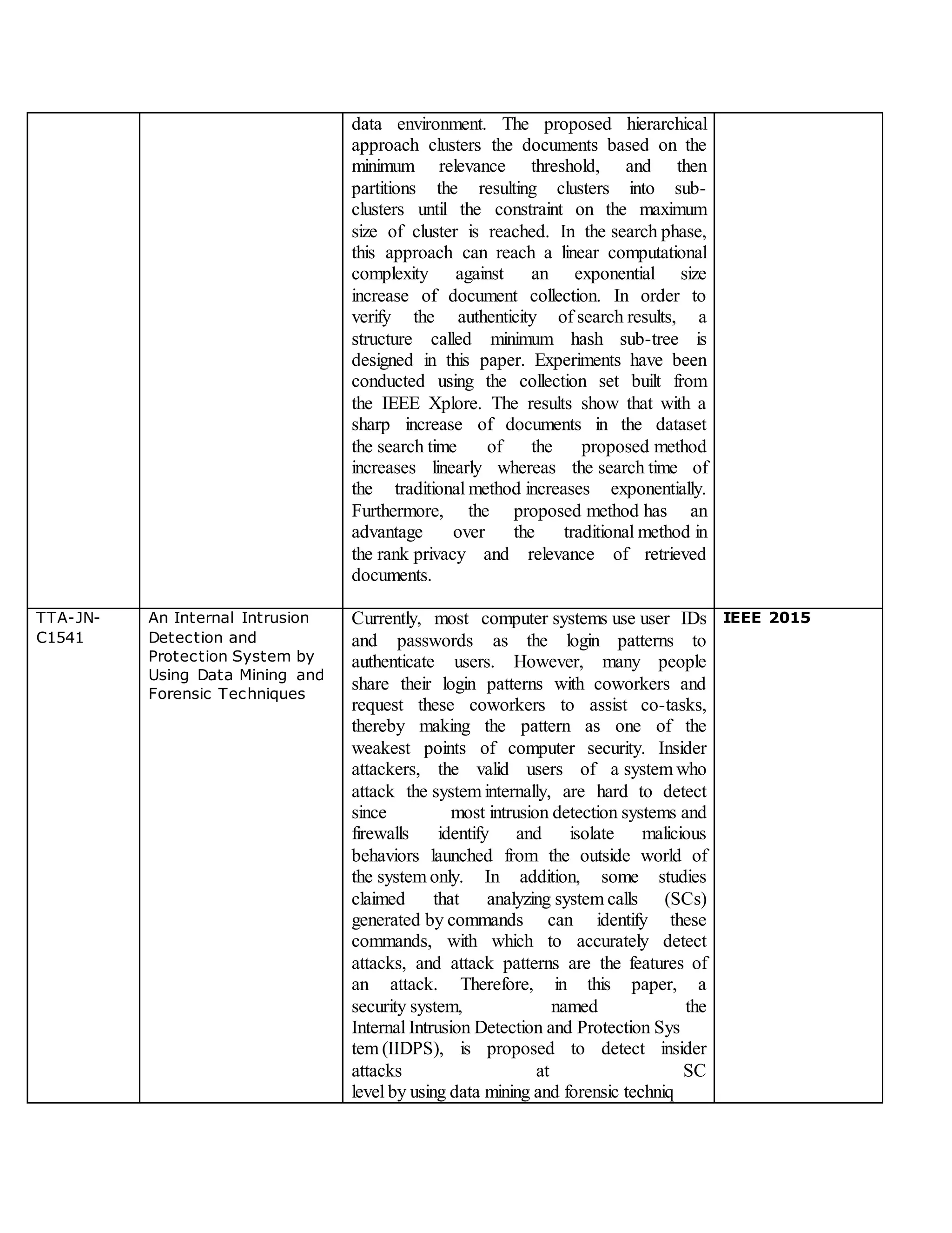 data environment. The proposed hierarchical
approach clusters the documents based on the
minimum relevance threshold, and then
partitions the resulting clusters into sub-
clusters until the constraint on the maximum
size of cluster is reached. In the search phase,
this approach can reach a linear computational
complexity against an exponential size
increase of document collection. In order to
verify the authenticity of search results, a
structure called minimum hash sub-tree is
designed in this paper. Experiments have been
conducted using the collection set built from
the IEEE Xplore. The results show that with a
sharp increase of documents in the dataset
the search time of the proposed method
increases linearly whereas the search time of
the traditional method increases exponentially.
Furthermore, the proposed method has an
advantage over the traditional method in
the rank privacy and relevance of retrieved
documents.
TTA-JN-
C1541
An Internal Intrusion
Detection and
Protection System by
Using Data Mining and
Forensic Techniques
Currently, most computer systems use user IDs
and passwords as the login patterns to
authenticate users. However, many people
share their login patterns with coworkers and
request these coworkers to assist co-tasks,
thereby making the pattern as one of the
weakest points of computer security. Insider
attackers, the valid users of a system who
attack the system internally, are hard to detect
since most intrusion detection systems and
firewalls identify and isolate malicious
behaviors launched from the outside world of
the system only. In addition, some studies
claimed that analyzing system calls (SCs)
generated by commands can identify these
commands, with which to accurately detect
attacks, and attack patterns are the features of
an attack. Therefore, in this paper, a
security system, named the
Internal Intrusion Detection and Protection Sys
tem (IIDPS), is proposed to detect insider
attacks at SC
level by using data mining and forensic techniq
IEEE 2015
 