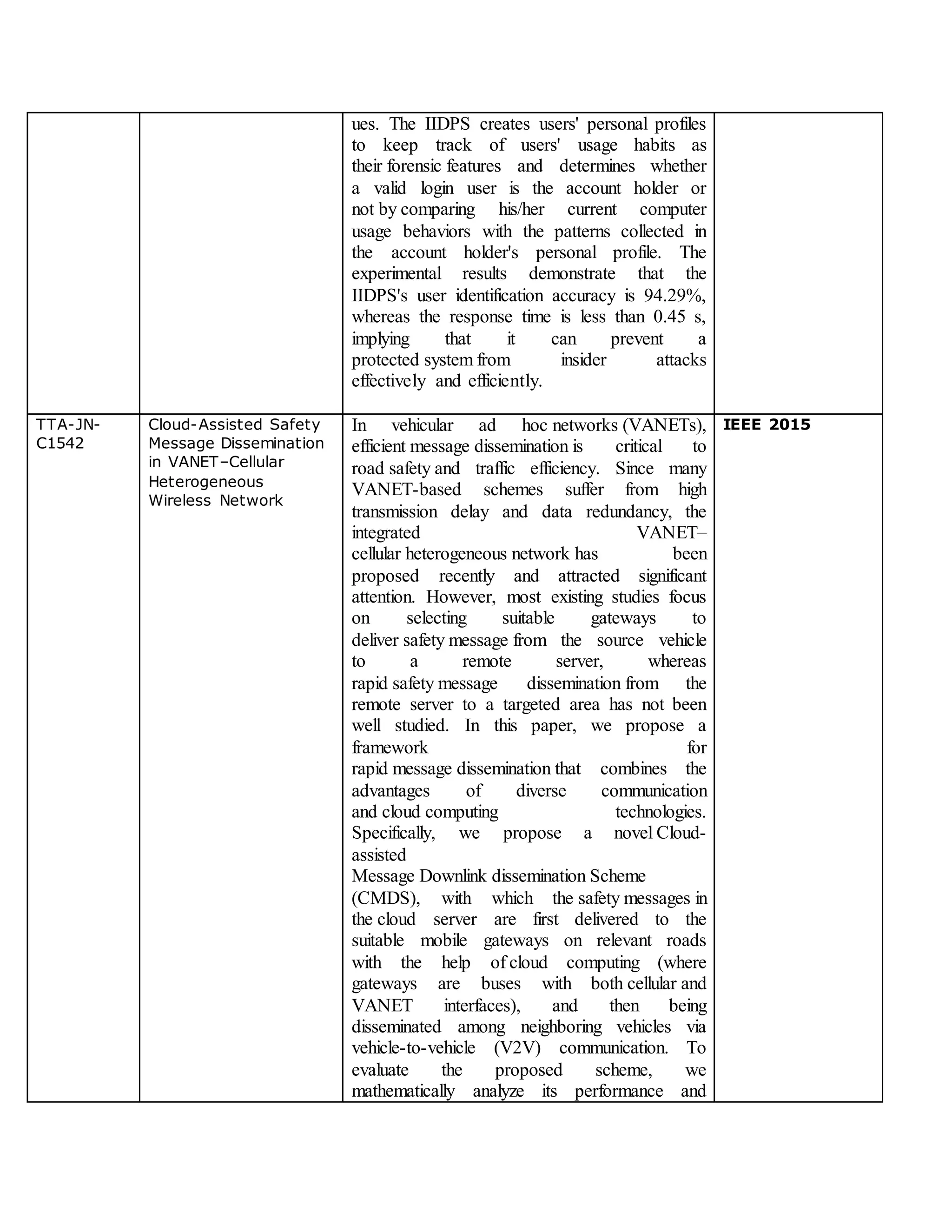 ues. The IIDPS creates users' personal profiles
to keep track of users' usage habits as
their forensic features and determines whether
a valid login user is the account holder or
not by comparing his/her current computer
usage behaviors with the patterns collected in
the account holder's personal profile. The
experimental results demonstrate that the
IIDPS's user identification accuracy is 94.29%,
whereas the response time is less than 0.45 s,
implying that it can prevent a
protected system from insider attacks
effectively and efficiently.
TTA-JN-
C1542
Cloud-Assisted Safety
Message Dissemination
in VANET–Cellular
Heterogeneous
Wireless Network
In vehicular ad hoc networks (VANETs),
efficient message dissemination is critical to
road safety and traffic efficiency. Since many
VANET-based schemes suffer from high
transmission delay and data redundancy, the
integrated VANET–
cellular heterogeneous network has been
proposed recently and attracted significant
attention. However, most existing studies focus
on selecting suitable gateways to
deliver safety message from the source vehicle
to a remote server, whereas
rapid safety message dissemination from the
remote server to a targeted area has not been
well studied. In this paper, we propose a
framework for
rapid message dissemination that combines the
advantages of diverse communication
and cloud computing technologies.
Specifically, we propose a novel Cloud-
assisted
Message Downlink dissemination Scheme
(CMDS), with which the safety messages in
the cloud server are first delivered to the
suitable mobile gateways on relevant roads
with the help of cloud computing (where
gateways are buses with both cellular and
VANET interfaces), and then being
disseminated among neighboring vehicles via
vehicle-to-vehicle (V2V) communication. To
evaluate the proposed scheme, we
mathematically analyze its performance and
IEEE 2015
 