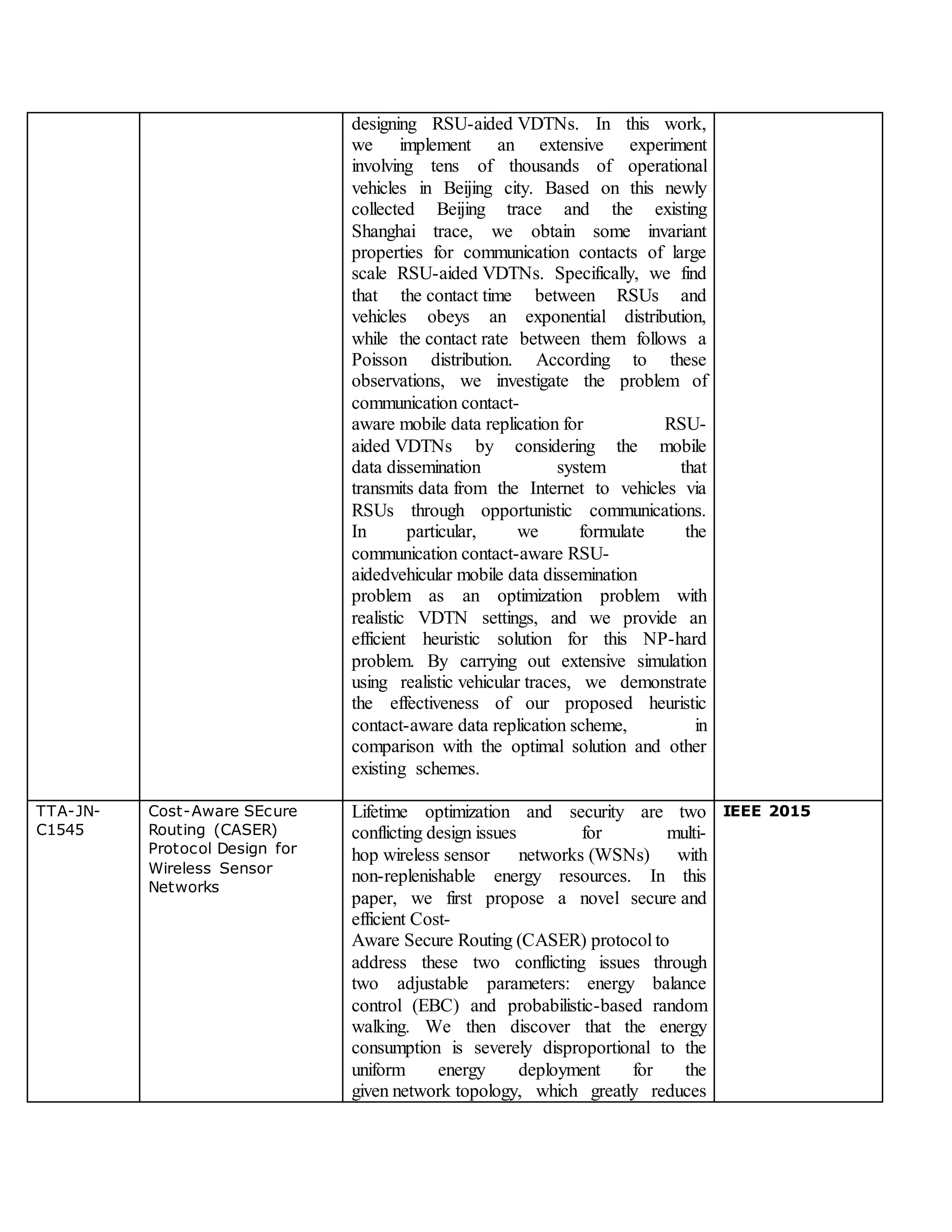 designing RSU-aided VDTNs. In this work,
we implement an extensive experiment
involving tens of thousands of operational
vehicles in Beijing city. Based on this newly
collected Beijing trace and the existing
Shanghai trace, we obtain some invariant
properties for communication contacts of large
scale RSU-aided VDTNs. Specifically, we find
that the contact time between RSUs and
vehicles obeys an exponential distribution,
while the contact rate between them follows a
Poisson distribution. According to these
observations, we investigate the problem of
communication contact-
aware mobile data replication for RSU-
aided VDTNs by considering the mobile
data dissemination system that
transmits data from the Internet to vehicles via
RSUs through opportunistic communications.
In particular, we formulate the
communication contact-aware RSU-
aidedvehicular mobile data dissemination
problem as an optimization problem with
realistic VDTN settings, and we provide an
efficient heuristic solution for this NP-hard
problem. By carrying out extensive simulation
using realistic vehicular traces, we demonstrate
the effectiveness of our proposed heuristic
contact-aware data replication scheme, in
comparison with the optimal solution and other
existing schemes.
TTA-JN-
C1545
Cost-Aware SEcure
Routing (CASER)
Protocol Design for
Wireless Sensor
Networks
Lifetime optimization and security are two
conflicting design issues for multi-
hop wireless sensor networks (WSNs) with
non-replenishable energy resources. In this
paper, we first propose a novel secure and
efficient Cost-
Aware Secure Routing (CASER) protocol to
address these two conflicting issues through
two adjustable parameters: energy balance
control (EBC) and probabilistic-based random
walking. We then discover that the energy
consumption is severely disproportional to the
uniform energy deployment for the
given network topology, which greatly reduces
IEEE 2015
 