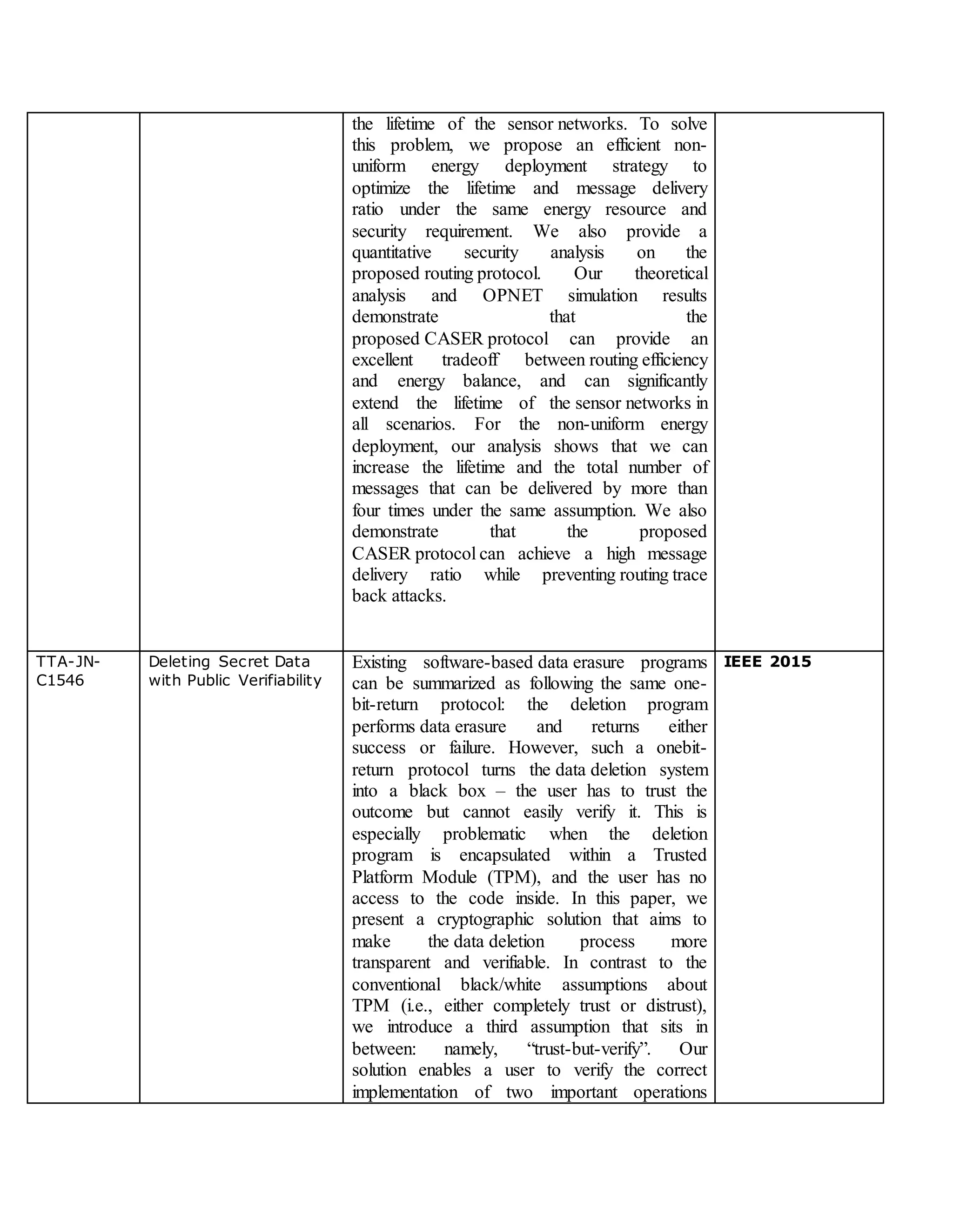 the lifetime of the sensor networks. To solve
this problem, we propose an efficient non-
uniform energy deployment strategy to
optimize the lifetime and message delivery
ratio under the same energy resource and
security requirement. We also provide a
quantitative security analysis on the
proposed routing protocol. Our theoretical
analysis and OPNET simulation results
demonstrate that the
proposed CASER protocol can provide an
excellent tradeoff between routing efficiency
and energy balance, and can significantly
extend the lifetime of the sensor networks in
all scenarios. For the non-uniform energy
deployment, our analysis shows that we can
increase the lifetime and the total number of
messages that can be delivered by more than
four times under the same assumption. We also
demonstrate that the proposed
CASER protocol can achieve a high message
delivery ratio while preventing routing trace
back attacks.
TTA-JN-
C1546
Deleting Secret Data
with Public Verifiability
Existing software-based data erasure programs
can be summarized as following the same one-
bit-return protocol: the deletion program
performs data erasure and returns either
success or failure. However, such a onebit-
return protocol turns the data deletion system
into a black box – the user has to trust the
outcome but cannot easily verify it. This is
especially problematic when the deletion
program is encapsulated within a Trusted
Platform Module (TPM), and the user has no
access to the code inside. In this paper, we
present a cryptographic solution that aims to
make the data deletion process more
transparent and verifiable. In contrast to the
conventional black/white assumptions about
TPM (i.e., either completely trust or distrust),
we introduce a third assumption that sits in
between: namely, “trust-but-verify”. Our
solution enables a user to verify the correct
implementation of two important operations
IEEE 2015
 