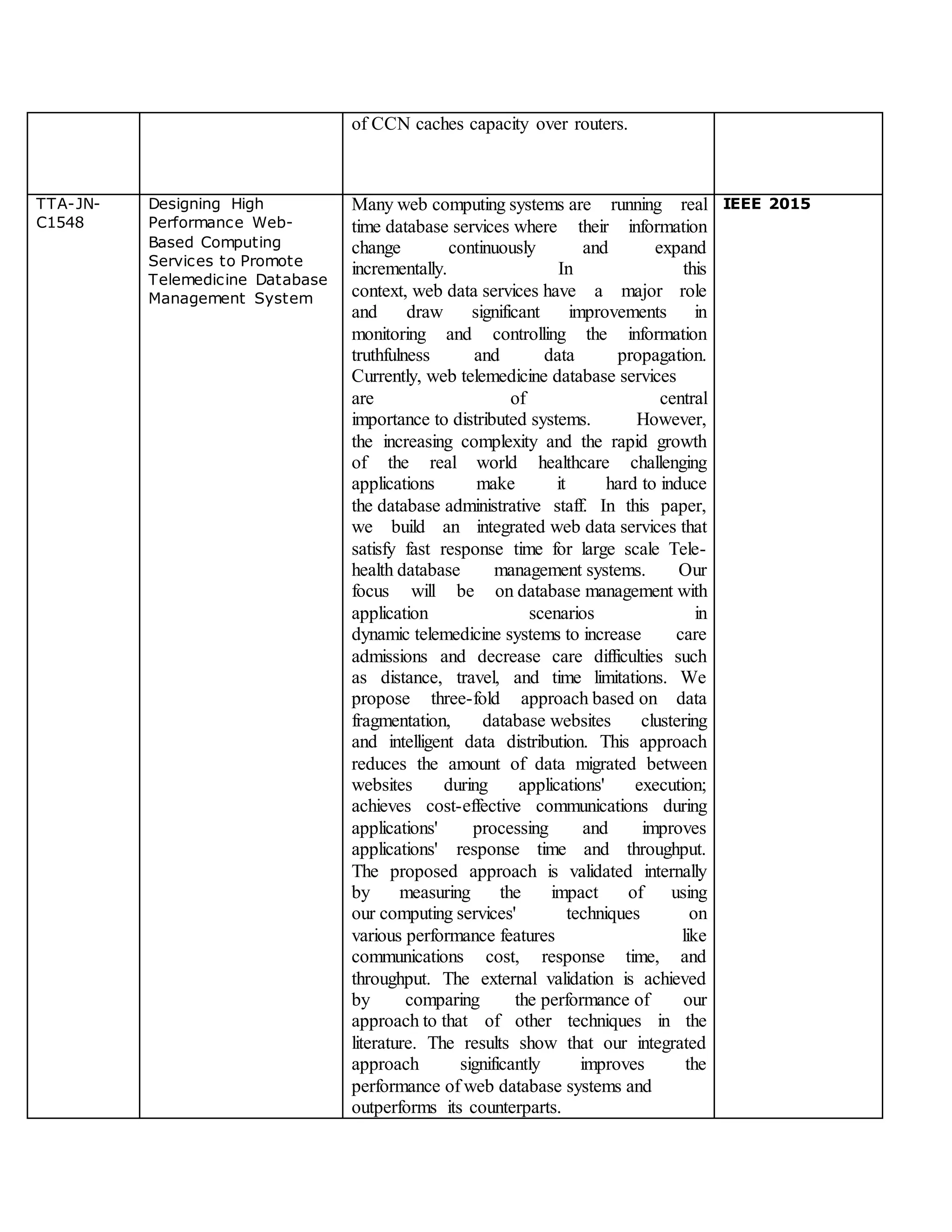 of CCN caches capacity over routers.
TTA-JN-
C1548
Designing High
Performance Web-
Based Computing
Services to Promote
Telemedicine Database
Management System
Many web computing systems are running real
time database services where their information
change continuously and expand
incrementally. In this
context, web data services have a major role
and draw significant improvements in
monitoring and controlling the information
truthfulness and data propagation.
Currently, web telemedicine database services
are of central
importance to distributed systems. However,
the increasing complexity and the rapid growth
of the real world healthcare challenging
applications make it hard to induce
the database administrative staff. In this paper,
we build an integrated web data services that
satisfy fast response time for large scale Tele-
health database management systems. Our
focus will be on database management with
application scenarios in
dynamic telemedicine systems to increase care
admissions and decrease care difficulties such
as distance, travel, and time limitations. We
propose three-fold approach based on data
fragmentation, database websites clustering
and intelligent data distribution. This approach
reduces the amount of data migrated between
websites during applications' execution;
achieves cost-effective communications during
applications' processing and improves
applications' response time and throughput.
The proposed approach is validated internally
by measuring the impact of using
our computing services' techniques on
various performance features like
communications cost, response time, and
throughput. The external validation is achieved
by comparing the performance of our
approach to that of other techniques in the
literature. The results show that our integrated
approach significantly improves the
performance of web database systems and
outperforms its counterparts.
IEEE 2015
 
