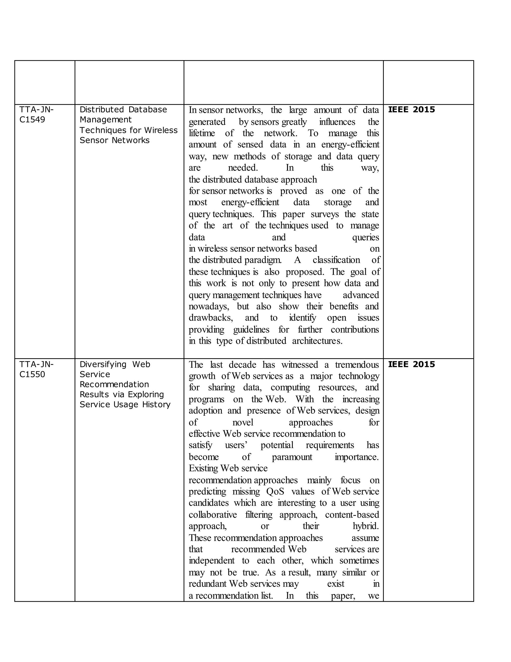 TTA-JN-
C1549
Distributed Database
Management
Techniques for Wireless
Sensor Networks
In sensor networks, the large amount of data
generated by sensors greatly influences the
lifetime of the network. To manage this
amount of sensed data in an energy-efficient
way, new methods of storage and data query
are needed. In this way,
the distributed database approach
for sensor networks is proved as one of the
most energy-efficient data storage and
query techniques. This paper surveys the state
of the art of the techniques used to manage
data and queries
in wireless sensor networks based on
the distributed paradigm. A classification of
these techniques is also proposed. The goal of
this work is not only to present how data and
query management techniques have advanced
nowadays, but also show their benefits and
drawbacks, and to identify open issues
providing guidelines for further contributions
in this type of distributed architectures.
IEEE 2015
TTA-JN-
C1550
Diversifying Web
Service
Recommendation
Results via Exploring
Service Usage History
The last decade has witnessed a tremendous
growth of Web services as a major technology
for sharing data, computing resources, and
programs on the Web. With the increasing
adoption and presence of Web services, design
of novel approaches for
effective Web service recommendation to
satisfy users’ potential requirements has
become of paramount importance.
Existing Web service
recommendation approaches mainly focus on
predicting missing QoS values of Web service
candidates which are interesting to a user using
collaborative filtering approach, content-based
approach, or their hybrid.
These recommendation approaches assume
that recommended Web services are
independent to each other, which sometimes
may not be true. As a result, many similar or
redundant Web services may exist in
a recommendation list. In this paper, we
IEEE 2015
 