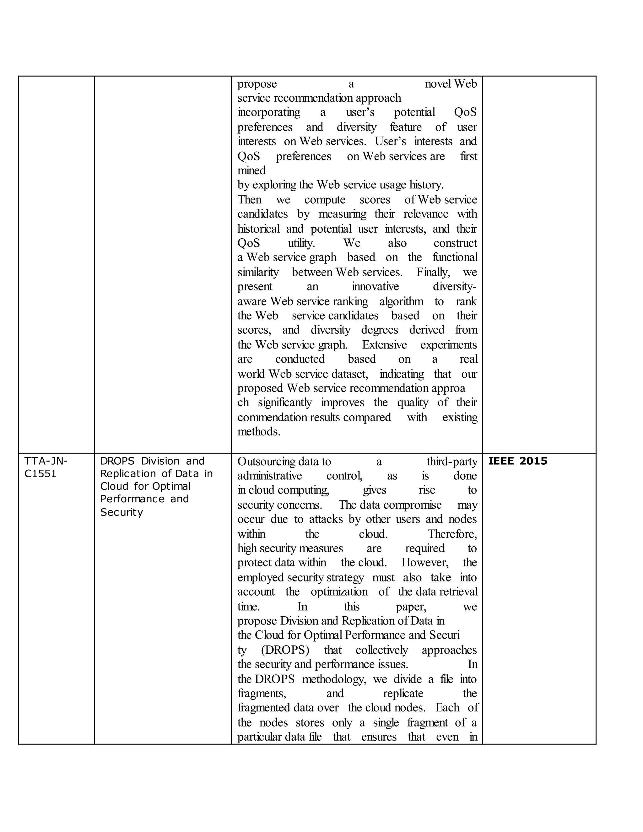 propose a novel Web
service recommendation approach
incorporating a user’s potential QoS
preferences and diversity feature of user
interests on Web services. User’s interests and
QoS preferences on Web services are first
mined
by exploring the Web service usage history.
Then we compute scores of Web service
candidates by measuring their relevance with
historical and potential user interests, and their
QoS utility. We also construct
a Web service graph based on the functional
similarity between Web services. Finally, we
present an innovative diversity-
aware Web service ranking algorithm to rank
the Web service candidates based on their
scores, and diversity degrees derived from
the Web service graph. Extensive experiments
are conducted based on a real
world Web service dataset, indicating that our
proposed Web service recommendation approa
ch significantly improves the quality of their
commendation results compared with existing
methods.
TTA-JN-
C1551
DROPS Division and
Replication of Data in
Cloud for Optimal
Performance and
Security
Outsourcing data to a third-party
administrative control, as is done
in cloud computing, gives rise to
security concerns. The data compromise may
occur due to attacks by other users and nodes
within the cloud. Therefore,
high security measures are required to
protect data within the cloud. However, the
employed security strategy must also take into
account the optimization of the data retrieval
time. In this paper, we
propose Division and Replication of Data in
the Cloud for Optimal Performance and Securi
ty (DROPS) that collectively approaches
the security and performance issues. In
the DROPS methodology, we divide a file into
fragments, and replicate the
fragmented data over the cloud nodes. Each of
the nodes stores only a single fragment of a
particular data file that ensures that even in
IEEE 2015
 