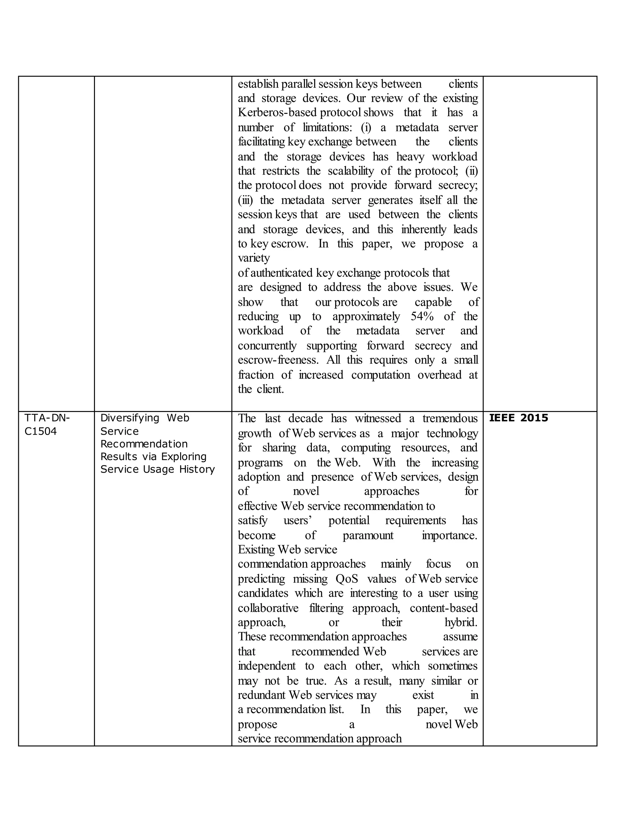 establish parallel session keys between clients
and storage devices. Our review of the existing
Kerberos-based protocol shows that it has a
number of limitations: (i) a metadata server
facilitating key exchange between the clients
and the storage devices has heavy workload
that restricts the scalability of the protocol; (ii)
the protocol does not provide forward secrecy;
(iii) the metadata server generates itself all the
session keys that are used between the clients
and storage devices, and this inherently leads
to key escrow. In this paper, we propose a
variety
of authenticated key exchange protocols that
are designed to address the above issues. We
show that our protocols are capable of
reducing up to approximately 54% of the
workload of the metadata server and
concurrently supporting forward secrecy and
escrow-freeness. All this requires only a small
fraction of increased computation overhead at
the client.
TTA-DN-
C1504
Diversifying Web
Service
Recommendation
Results via Exploring
Service Usage History
The last decade has witnessed a tremendous
growth of Web services as a major technology
for sharing data, computing resources, and
programs on the Web. With the increasing
adoption and presence of Web services, design
of novel approaches for
effective Web service recommendation to
satisfy users’ potential requirements has
become of paramount importance.
Existing Web service
commendation approaches mainly focus on
predicting missing QoS values of Web service
candidates which are interesting to a user using
collaborative filtering approach, content-based
approach, or their hybrid.
These recommendation approaches assume
that recommended Web services are
independent to each other, which sometimes
may not be true. As a result, many similar or
redundant Web services may exist in
a recommendation list. In this paper, we
propose a novel Web
service recommendation approach
IEEE 2015
 