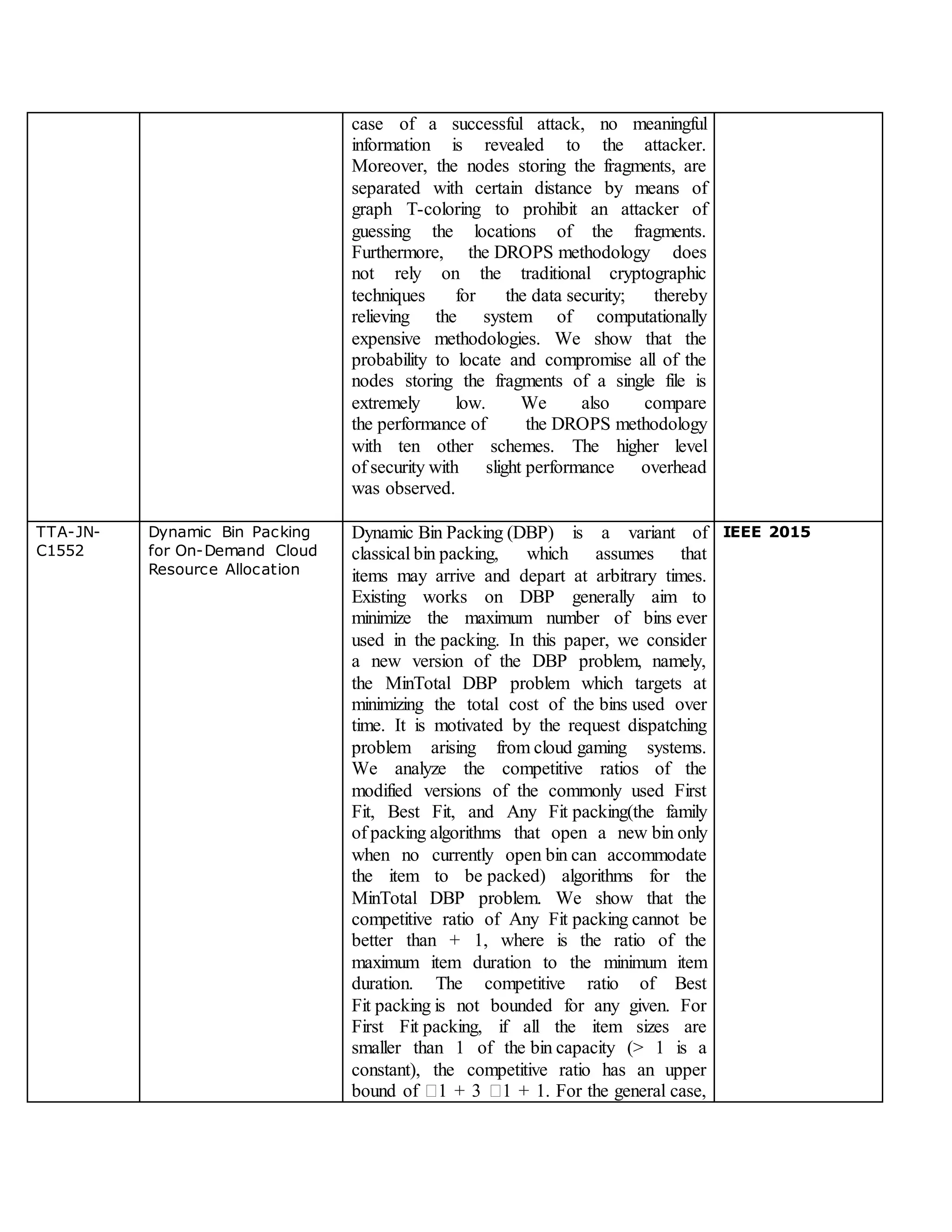 case of a successful attack, no meaningful
information is revealed to the attacker.
Moreover, the nodes storing the fragments, are
separated with certain distance by means of
graph T-coloring to prohibit an attacker of
guessing the locations of the fragments.
Furthermore, the DROPS methodology does
not rely on the traditional cryptographic
techniques for the data security; thereby
relieving the system of computationally
expensive methodologies. We show that the
probability to locate and compromise all of the
nodes storing the fragments of a single file is
extremely low. We also compare
the performance of the DROPS methodology
with ten other schemes. The higher level
of security with slight performance overhead
was observed.
TTA-JN-
C1552
Dynamic Bin Packing
for On-Demand Cloud
Resource Allocation
Dynamic Bin Packing (DBP) is a variant of
classical bin packing, which assumes that
items may arrive and depart at arbitrary times.
Existing works on DBP generally aim to
minimize the maximum number of bins ever
used in the packing. In this paper, we consider
a new version of the DBP problem, namely,
the MinTotal DBP problem which targets at
minimizing the total cost of the bins used over
time. It is motivated by the request dispatching
problem arising from cloud gaming systems.
We analyze the competitive ratios of the
modified versions of the commonly used First
Fit, Best Fit, and Any Fit packing(the family
of packing algorithms that open a new bin only
when no currently open bin can accommodate
the item to be packed) algorithms for the
MinTotal DBP problem. We show that the
competitive ratio of Any Fit packing cannot be
better than + 1, where is the ratio of the
maximum item duration to the minimum item
duration. The competitive ratio of Best
Fit packing is not bounded for any given. For
First Fit packing, if all the item sizes are
smaller than 1 of the bin capacity (> 1 is a
constant), the competitive ratio has an upper
bound of �1 + 3 �1 + 1. For the general case,
IEEE 2015
 