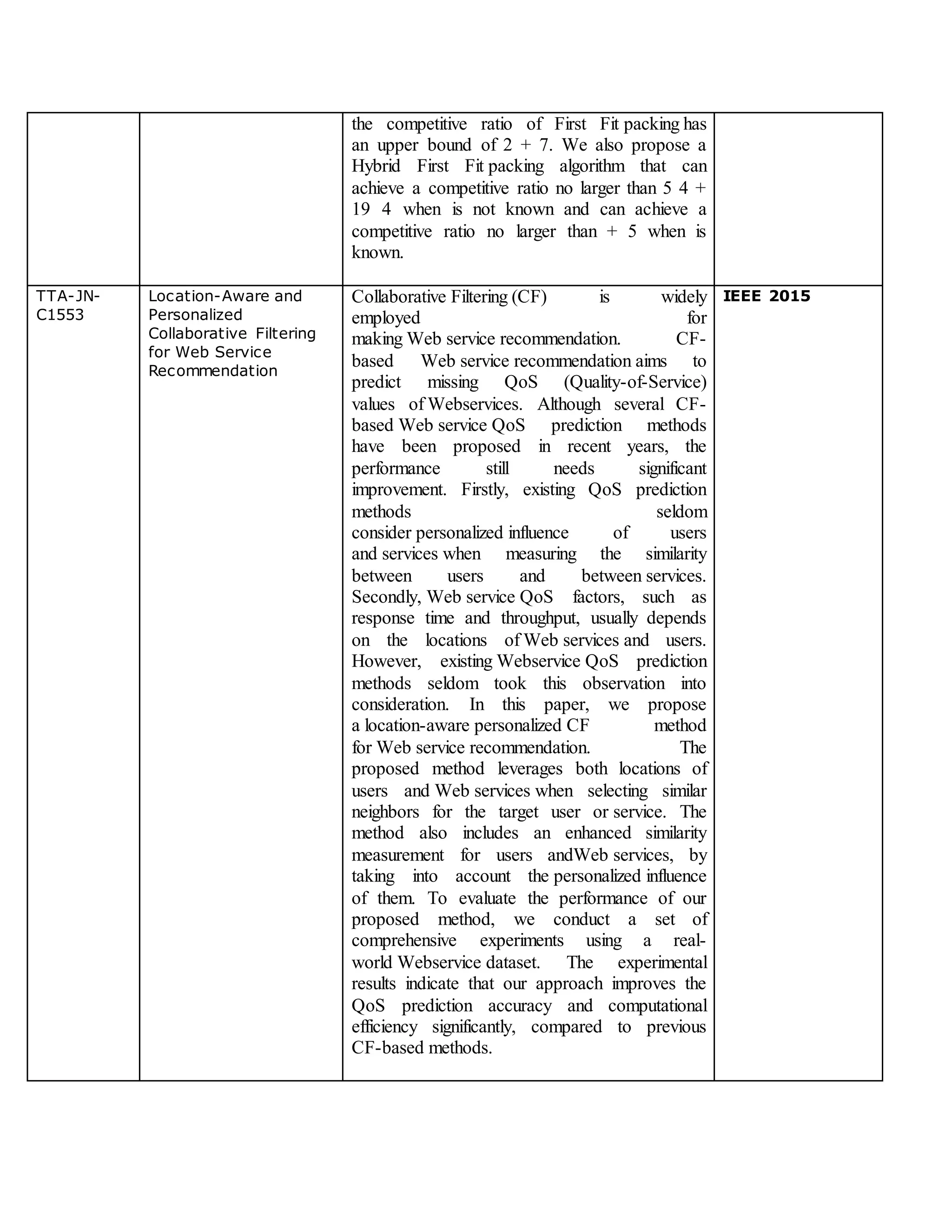 the competitive ratio of First Fit packing has
an upper bound of 2 + 7. We also propose a
Hybrid First Fit packing algorithm that can
achieve a competitive ratio no larger than 5 4 +
19 4 when is not known and can achieve a
competitive ratio no larger than + 5 when is
known.
TTA-JN-
C1553
Location-Aware and
Personalized
Collaborative Filtering
for Web Service
Recommendation
Collaborative Filtering (CF) is widely
employed for
making Web service recommendation. CF-
based Web service recommendation aims to
predict missing QoS (Quality-of-Service)
values of Webservices. Although several CF-
based Web service QoS prediction methods
have been proposed in recent years, the
performance still needs significant
improvement. Firstly, existing QoS prediction
methods seldom
consider personalized influence of users
and services when measuring the similarity
between users and between services.
Secondly, Web service QoS factors, such as
response time and throughput, usually depends
on the locations of Web services and users.
However, existing Webservice QoS prediction
methods seldom took this observation into
consideration. In this paper, we propose
a location-aware personalized CF method
for Web service recommendation. The
proposed method leverages both locations of
users and Web services when selecting similar
neighbors for the target user or service. The
method also includes an enhanced similarity
measurement for users andWeb services, by
taking into account the personalized influence
of them. To evaluate the performance of our
proposed method, we conduct a set of
comprehensive experiments using a real-
world Webservice dataset. The experimental
results indicate that our approach improves the
QoS prediction accuracy and computational
efficiency significantly, compared to previous
CF-based methods.
IEEE 2015
 