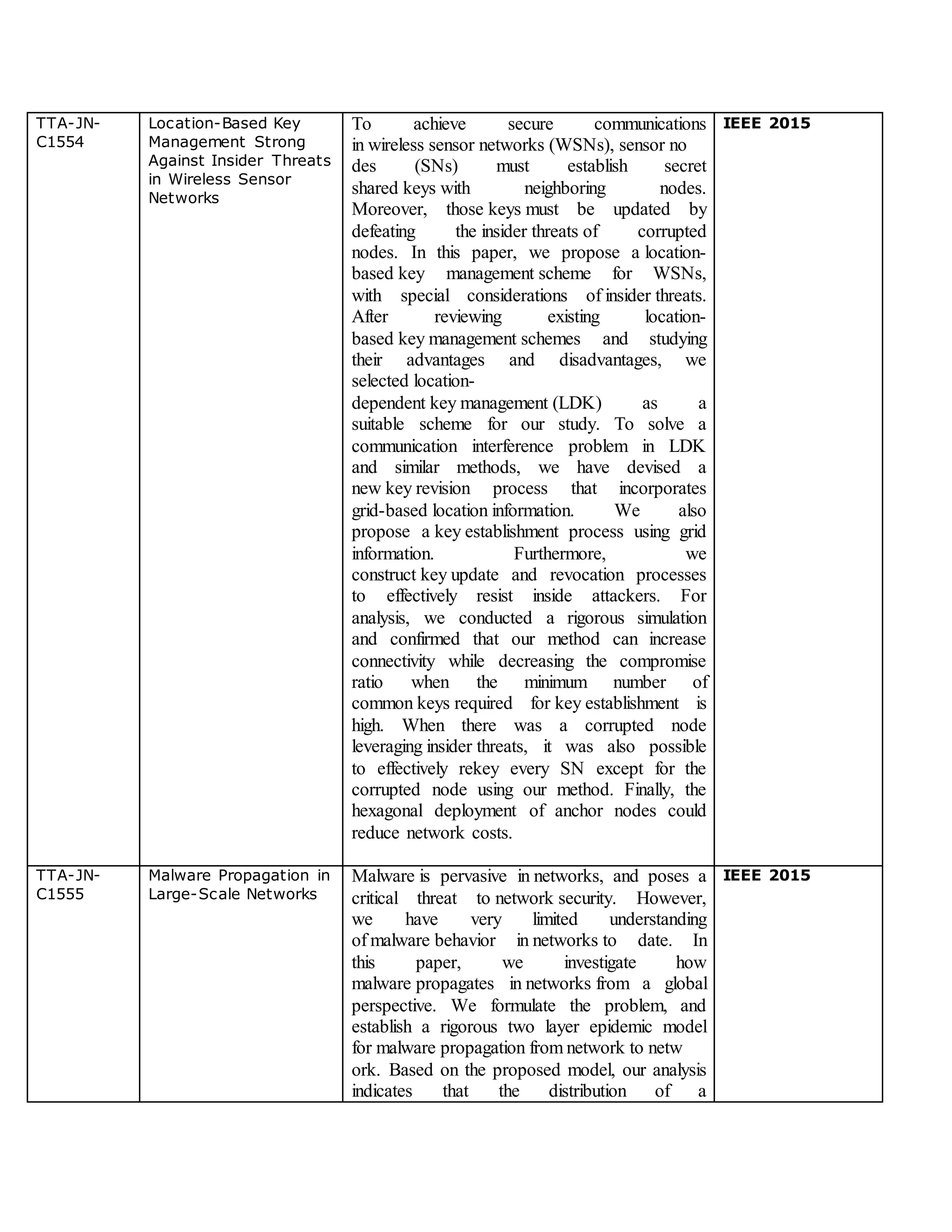 TTA-JN-
C1554
Location-Based Key
Management Strong
Against Insider Threats
in Wireless Sensor
Networks
To achieve secure communications
in wireless sensor networks (WSNs), sensor no
des (SNs) must establish secret
shared keys with neighboring nodes.
Moreover, those keys must be updated by
defeating the insider threats of corrupted
nodes. In this paper, we propose a location-
based key management scheme for WSNs,
with special considerations of insider threats.
After reviewing existing location-
based key management schemes and studying
their advantages and disadvantages, we
selected location-
dependent key management (LDK) as a
suitable scheme for our study. To solve a
communication interference problem in LDK
and similar methods, we have devised a
new key revision process that incorporates
grid-based location information. We also
propose a key establishment process using grid
information. Furthermore, we
construct key update and revocation processes
to effectively resist inside attackers. For
analysis, we conducted a rigorous simulation
and confirmed that our method can increase
connectivity while decreasing the compromise
ratio when the minimum number of
common keys required for key establishment is
high. When there was a corrupted node
leveraging insider threats, it was also possible
to effectively rekey every SN except for the
corrupted node using our method. Finally, the
hexagonal deployment of anchor nodes could
reduce network costs.
IEEE 2015
TTA-JN-
C1555
Malware Propagation in
Large-Scale Networks
Malware is pervasive in networks, and poses a
critical threat to network security. However,
we have very limited understanding
of malware behavior in networks to date. In
this paper, we investigate how
malware propagates in networks from a global
perspective. We formulate the problem, and
establish a rigorous two layer epidemic model
for malware propagation from network to netw
ork. Based on the proposed model, our analysis
indicates that the distribution of a
IEEE 2015
 