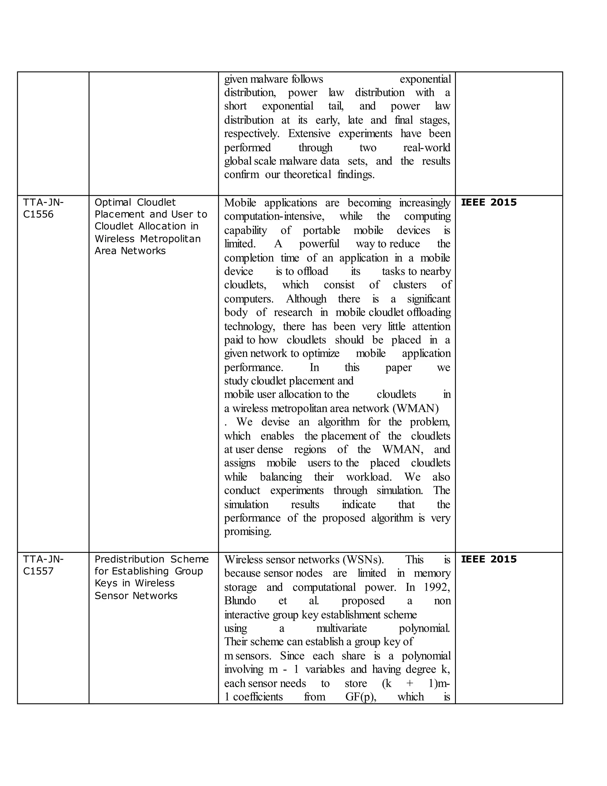 given malware follows exponential
distribution, power law distribution with a
short exponential tail, and power law
distribution at its early, late and final stages,
respectively. Extensive experiments have been
performed through two real-world
global scale malware data sets, and the results
confirm our theoretical findings.
TTA-JN-
C1556
Optimal Cloudlet
Placement and User to
Cloudlet Allocation in
Wireless Metropolitan
Area Networks
Mobile applications are becoming increasingly
computation-intensive, while the computing
capability of portable mobile devices is
limited. A powerful way to reduce the
completion time of an application in a mobile
device is to offload its tasks to nearby
cloudlets, which consist of clusters of
computers. Although there is a significant
body of research in mobile cloudlet offloading
technology, there has been very little attention
paid to how cloudlets should be placed in a
given network to optimize mobile application
performance. In this paper we
study cloudlet placement and
mobile user allocation to the cloudlets in
a wireless metropolitan area network (WMAN)
. We devise an algorithm for the problem,
which enables the placement of the cloudlets
at user dense regions of the WMAN, and
assigns mobile users to the placed cloudlets
while balancing their workload. We also
conduct experiments through simulation. The
simulation results indicate that the
performance of the proposed algorithm is very
promising.
IEEE 2015
TTA-JN-
C1557
Predistribution Scheme
for Establishing Group
Keys in Wireless
Sensor Networks
Wireless sensor networks (WSNs). This is
because sensor nodes are limited in memory
storage and computational power. In 1992,
Blundo et al. proposed a non
interactive group key establishment scheme
using a multivariate polynomial.
Their scheme can establish a group key of
m sensors. Since each share is a polynomial
involving m - 1 variables and having degree k,
each sensor needs to store (k + 1)m-
1 coefficients from GF(p), which is
IEEE 2015
 