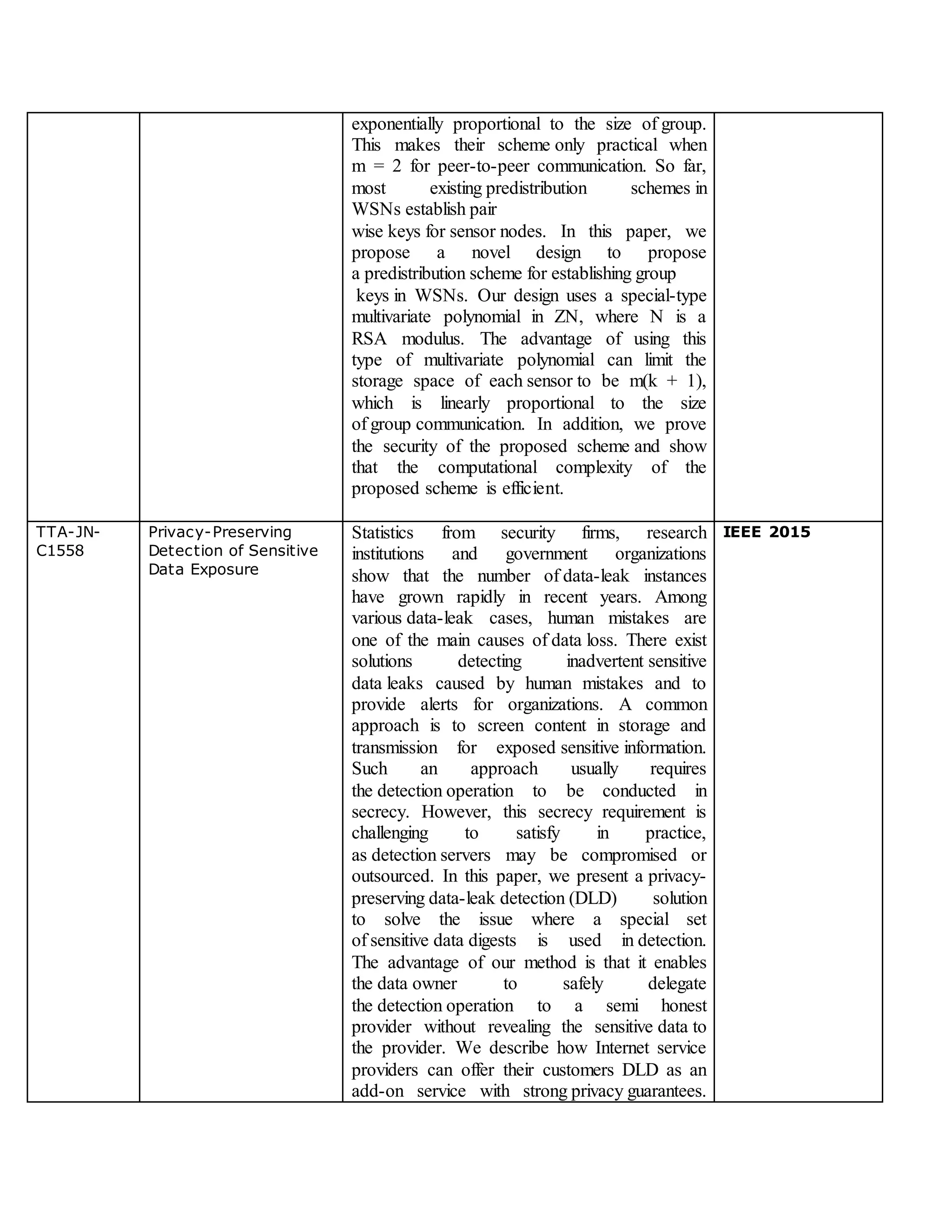 exponentially proportional to the size of group.
This makes their scheme only practical when
m = 2 for peer-to-peer communication. So far,
most existing predistribution schemes in
WSNs establish pair
wise keys for sensor nodes. In this paper, we
propose a novel design to propose
a predistribution scheme for establishing group
keys in WSNs. Our design uses a special-type
multivariate polynomial in ZN, where N is a
RSA modulus. The advantage of using this
type of multivariate polynomial can limit the
storage space of each sensor to be m(k + 1),
which is linearly proportional to the size
of group communication. In addition, we prove
the security of the proposed scheme and show
that the computational complexity of the
proposed scheme is efficient.
TTA-JN-
C1558
Privacy-Preserving
Detection of Sensitive
Data Exposure
Statistics from security firms, research
institutions and government organizations
show that the number of data-leak instances
have grown rapidly in recent years. Among
various data-leak cases, human mistakes are
one of the main causes of data loss. There exist
solutions detecting inadvertent sensitive
data leaks caused by human mistakes and to
provide alerts for organizations. A common
approach is to screen content in storage and
transmission for exposed sensitive information.
Such an approach usually requires
the detection operation to be conducted in
secrecy. However, this secrecy requirement is
challenging to satisfy in practice,
as detection servers may be compromised or
outsourced. In this paper, we present a privacy-
preserving data-leak detection (DLD) solution
to solve the issue where a special set
of sensitive data digests is used in detection.
The advantage of our method is that it enables
the data owner to safely delegate
the detection operation to a semi honest
provider without revealing the sensitive data to
the provider. We describe how Internet service
providers can offer their customers DLD as an
add-on service with strong privacy guarantees.
IEEE 2015
 