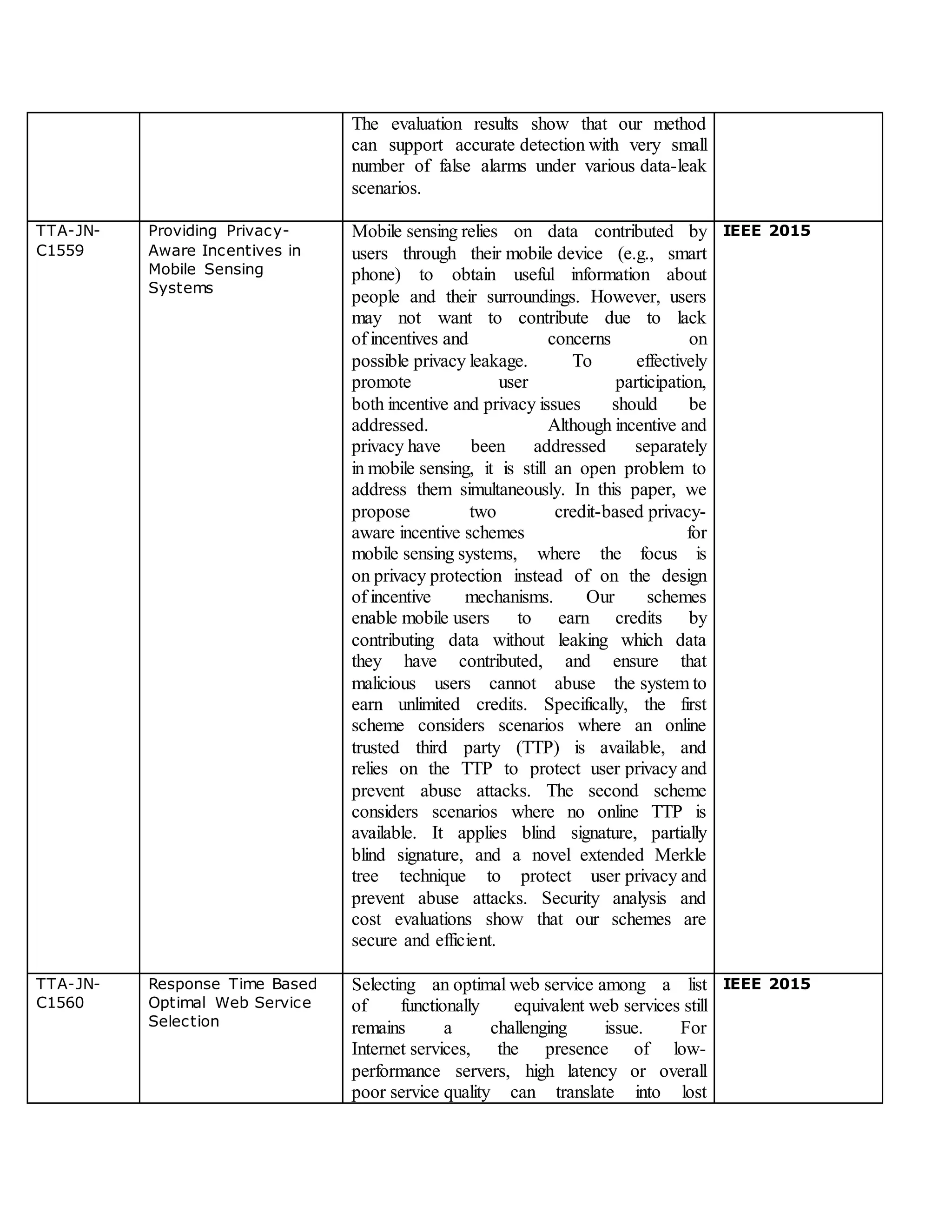 The evaluation results show that our method
can support accurate detection with very small
number of false alarms under various data-leak
scenarios.
TTA-JN-
C1559
Providing Privacy-
Aware Incentives in
Mobile Sensing
Systems
Mobile sensing relies on data contributed by
users through their mobile device (e.g., smart
phone) to obtain useful information about
people and their surroundings. However, users
may not want to contribute due to lack
of incentives and concerns on
possible privacy leakage. To effectively
promote user participation,
both incentive and privacy issues should be
addressed. Although incentive and
privacy have been addressed separately
in mobile sensing, it is still an open problem to
address them simultaneously. In this paper, we
propose two credit-based privacy-
aware incentive schemes for
mobile sensing systems, where the focus is
on privacy protection instead of on the design
of incentive mechanisms. Our schemes
enable mobile users to earn credits by
contributing data without leaking which data
they have contributed, and ensure that
malicious users cannot abuse the system to
earn unlimited credits. Specifically, the first
scheme considers scenarios where an online
trusted third party (TTP) is available, and
relies on the TTP to protect user privacy and
prevent abuse attacks. The second scheme
considers scenarios where no online TTP is
available. It applies blind signature, partially
blind signature, and a novel extended Merkle
tree technique to protect user privacy and
prevent abuse attacks. Security analysis and
cost evaluations show that our schemes are
secure and efficient.
IEEE 2015
TTA-JN-
C1560
Response Time Based
Optimal Web Service
Selection
Selecting an optimal web service among a list
of functionally equivalent web services still
remains a challenging issue. For
Internet services, the presence of low-
performance servers, high latency or overall
poor service quality can translate into lost
IEEE 2015
 