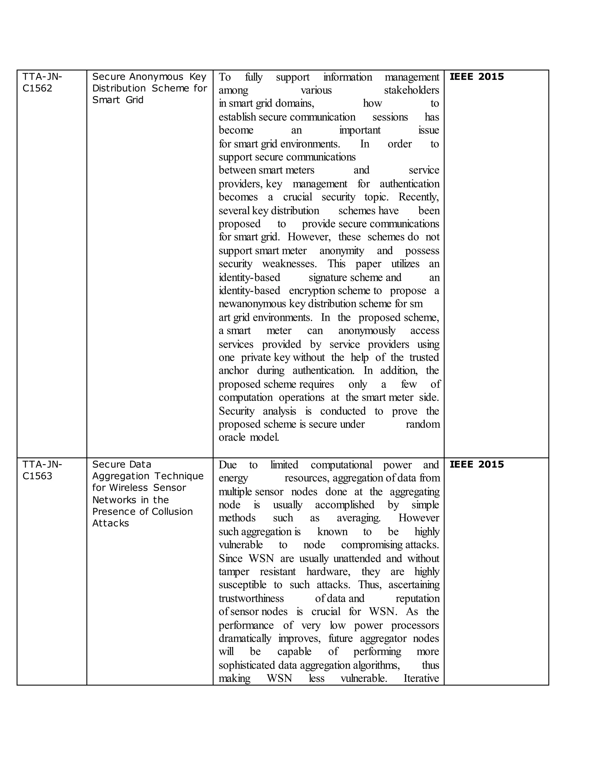 TTA-JN-
C1562
Secure Anonymous Key
Distribution Scheme for
Smart Grid
To fully support information management
among various stakeholders
in smart grid domains, how to
establish secure communication sessions has
become an important issue
for smart grid environments. In order to
support secure communications
between smart meters and service
providers, key management for authentication
becomes a crucial security topic. Recently,
several key distribution schemes have been
proposed to provide secure communications
for smart grid. However, these schemes do not
support smart meter anonymity and possess
security weaknesses. This paper utilizes an
identity-based signature scheme and an
identity-based encryption scheme to propose a
newanonymous key distribution scheme for sm
art grid environments. In the proposed scheme,
a smart meter can anonymously access
services provided by service providers using
one private key without the help of the trusted
anchor during authentication. In addition, the
proposed scheme requires only a few of
computation operations at the smart meter side.
Security analysis is conducted to prove the
proposed scheme is secure under random
oracle model.
IEEE 2015
TTA-JN-
C1563
Secure Data
Aggregation Technique
for Wireless Sensor
Networks in the
Presence of Collusion
Attacks
Due to limited computational power and
energy resources, aggregation of data from
multiple sensor nodes done at the aggregating
node is usually accomplished by simple
methods such as averaging. However
such aggregation is known to be highly
vulnerable to node compromising attacks.
Since WSN are usually unattended and without
tamper resistant hardware, they are highly
susceptible to such attacks. Thus, ascertaining
trustworthiness of data and reputation
of sensor nodes is crucial for WSN. As the
performance of very low power processors
dramatically improves, future aggregator nodes
will be capable of performing more
sophisticated data aggregation algorithms, thus
making WSN less vulnerable. Iterative
IEEE 2015
 