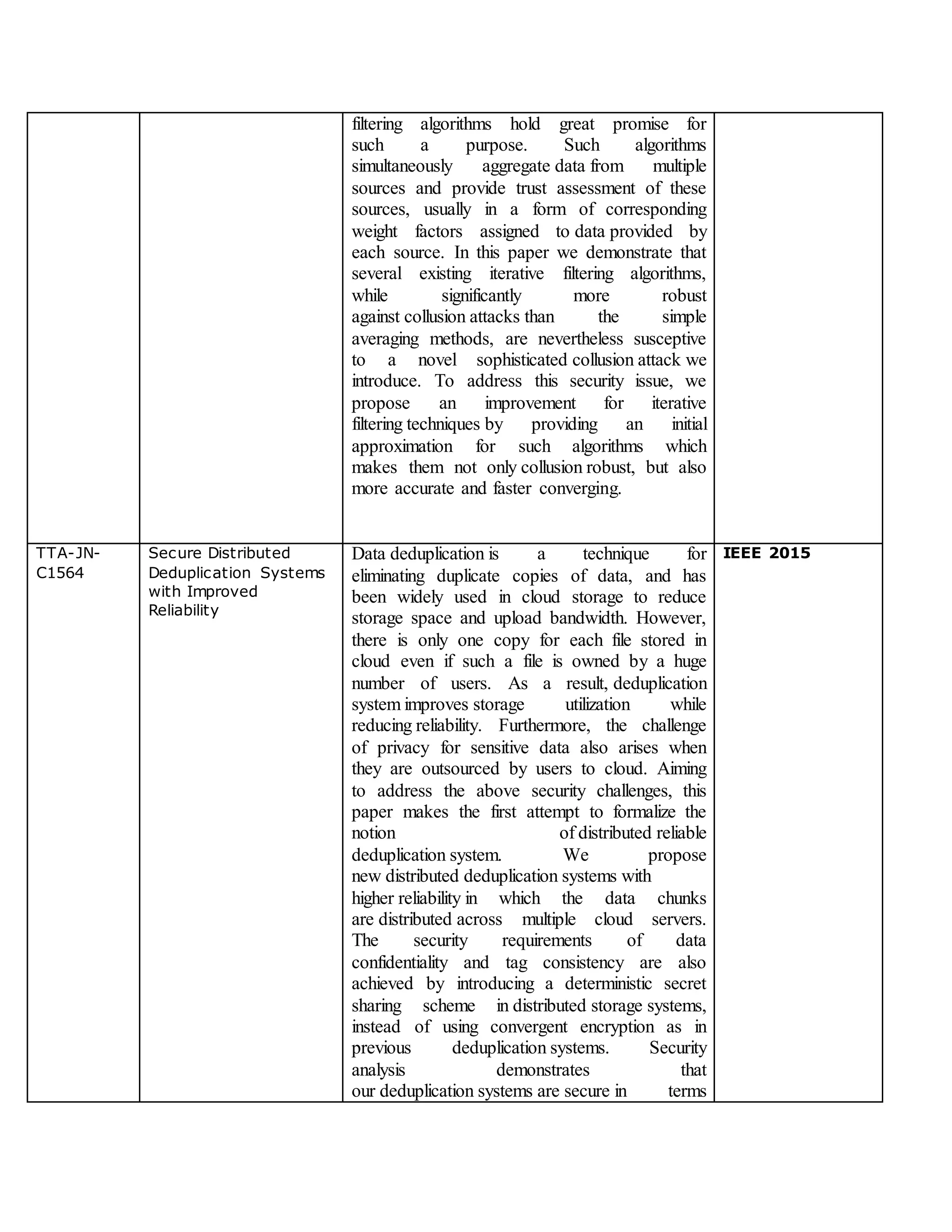 filtering algorithms hold great promise for
such a purpose. Such algorithms
simultaneously aggregate data from multiple
sources and provide trust assessment of these
sources, usually in a form of corresponding
weight factors assigned to data provided by
each source. In this paper we demonstrate that
several existing iterative filtering algorithms,
while significantly more robust
against collusion attacks than the simple
averaging methods, are nevertheless susceptive
to a novel sophisticated collusion attack we
introduce. To address this security issue, we
propose an improvement for iterative
filtering techniques by providing an initial
approximation for such algorithms which
makes them not only collusion robust, but also
more accurate and faster converging.
TTA-JN-
C1564
Secure Distributed
Deduplication Systems
with Improved
Reliability
Data deduplication is a technique for
eliminating duplicate copies of data, and has
been widely used in cloud storage to reduce
storage space and upload bandwidth. However,
there is only one copy for each file stored in
cloud even if such a file is owned by a huge
number of users. As a result, deduplication
system improves storage utilization while
reducing reliability. Furthermore, the challenge
of privacy for sensitive data also arises when
they are outsourced by users to cloud. Aiming
to address the above security challenges, this
paper makes the first attempt to formalize the
notion of distributed reliable
deduplication system. We propose
new distributed deduplication systems with
higher reliability in which the data chunks
are distributed across multiple cloud servers.
The security requirements of data
confidentiality and tag consistency are also
achieved by introducing a deterministic secret
sharing scheme in distributed storage systems,
instead of using convergent encryption as in
previous deduplication systems. Security
analysis demonstrates that
our deduplication systems are secure in terms
IEEE 2015
 