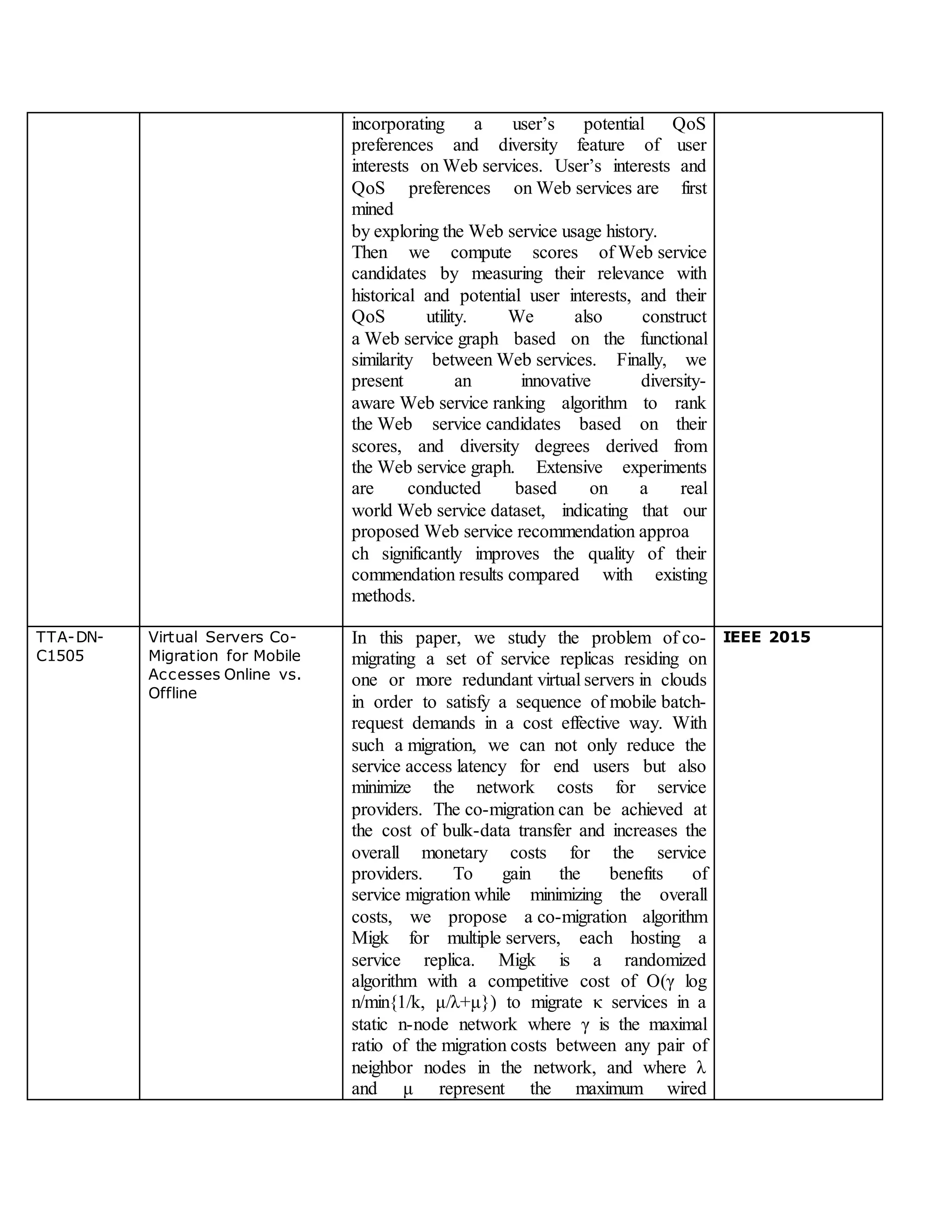 incorporating a user’s potential QoS
preferences and diversity feature of user
interests on Web services. User’s interests and
QoS preferences on Web services are first
mined
by exploring the Web service usage history.
Then we compute scores of Web service
candidates by measuring their relevance with
historical and potential user interests, and their
QoS utility. We also construct
a Web service graph based on the functional
similarity between Web services. Finally, we
present an innovative diversity-
aware Web service ranking algorithm to rank
the Web service candidates based on their
scores, and diversity degrees derived from
the Web service graph. Extensive experiments
are conducted based on a real
world Web service dataset, indicating that our
proposed Web service recommendation approa
ch significantly improves the quality of their
commendation results compared with existing
methods.
TTA-DN-
C1505
Virtual Servers Co-
Migration for Mobile
Accesses Online vs.
Offline
In this paper, we study the problem of co-
migrating a set of service replicas residing on
one or more redundant virtual servers in clouds
in order to satisfy a sequence of mobile batch-
request demands in a cost effective way. With
such a migration, we can not only reduce the
service access latency for end users but also
minimize the network costs for service
providers. The co-migration can be achieved at
the cost of bulk-data transfer and increases the
overall monetary costs for the service
providers. To gain the benefits of
service migration while minimizing the overall
costs, we propose a co-migration algorithm
Migk for multiple servers, each hosting a
service replica. Migk is a randomized
algorithm with a competitive cost of O(γ log
n/min{1/k, μ/λ+μ}) to migrate κ services in a
static n-node network where γ is the maximal
ratio of the migration costs between any pair of
neighbor nodes in the network, and where λ
and μ represent the maximum wired
IEEE 2015
 