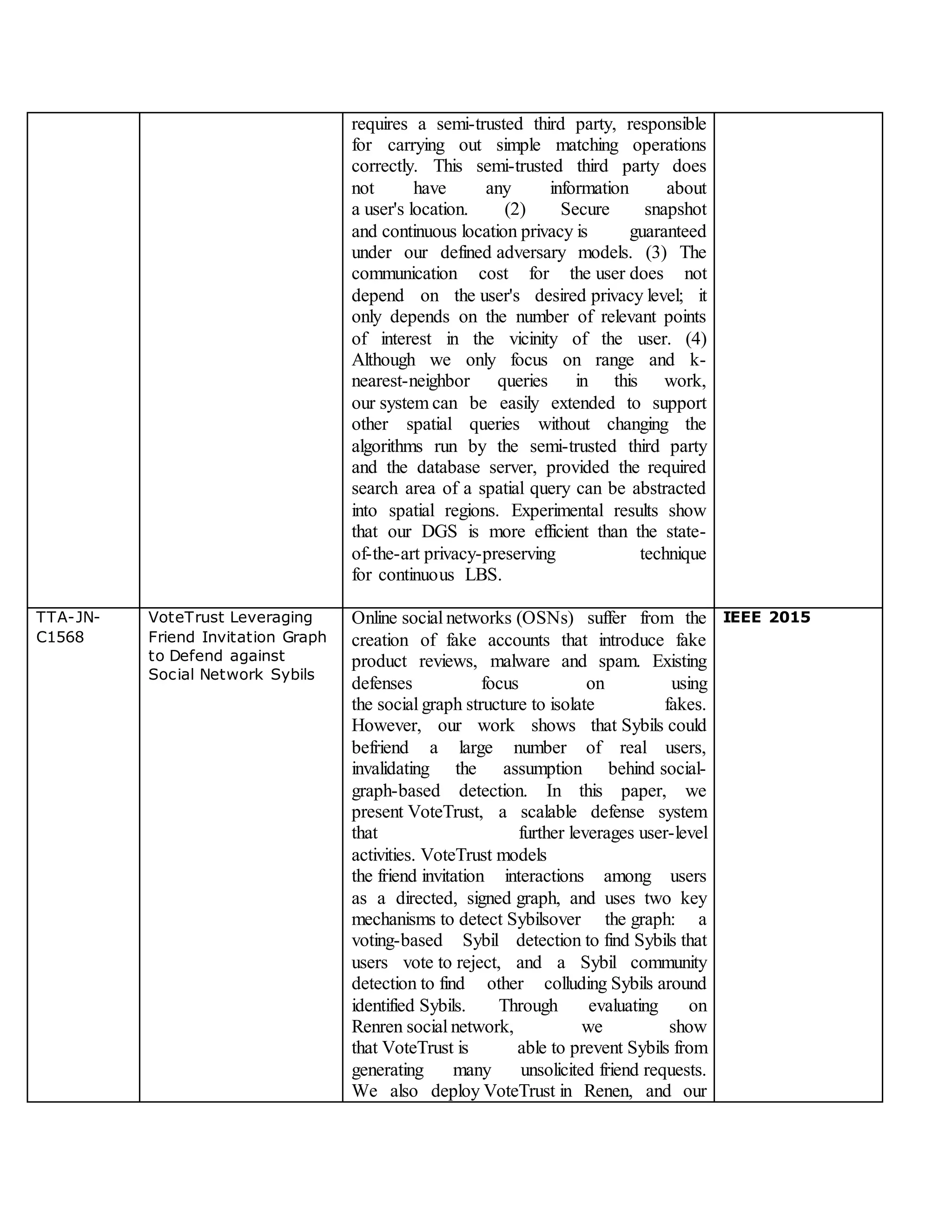 requires a semi-trusted third party, responsible
for carrying out simple matching operations
correctly. This semi-trusted third party does
not have any information about
a user's location. (2) Secure snapshot
and continuous location privacy is guaranteed
under our defined adversary models. (3) The
communication cost for the user does not
depend on the user's desired privacy level; it
only depends on the number of relevant points
of interest in the vicinity of the user. (4)
Although we only focus on range and k-
nearest-neighbor queries in this work,
our system can be easily extended to support
other spatial queries without changing the
algorithms run by the semi-trusted third party
and the database server, provided the required
search area of a spatial query can be abstracted
into spatial regions. Experimental results show
that our DGS is more efficient than the state-
of-the-art privacy-preserving technique
for continuous LBS.
TTA-JN-
C1568
VoteTrust Leveraging
Friend Invitation Graph
to Defend against
Social Network Sybils
Online social networks (OSNs) suffer from the
creation of fake accounts that introduce fake
product reviews, malware and spam. Existing
defenses focus on using
the social graph structure to isolate fakes.
However, our work shows that Sybils could
befriend a large number of real users,
invalidating the assumption behind social-
graph-based detection. In this paper, we
present VoteTrust, a scalable defense system
that further leverages user-level
activities. VoteTrust models
the friend invitation interactions among users
as a directed, signed graph, and uses two key
mechanisms to detect Sybilsover the graph: a
voting-based Sybil detection to find Sybils that
users vote to reject, and a Sybil community
detection to find other colluding Sybils around
identified Sybils. Through evaluating on
Renren social network, we show
that VoteTrust is able to prevent Sybils from
generating many unsolicited friend requests.
We also deploy VoteTrust in Renen, and our
IEEE 2015
 