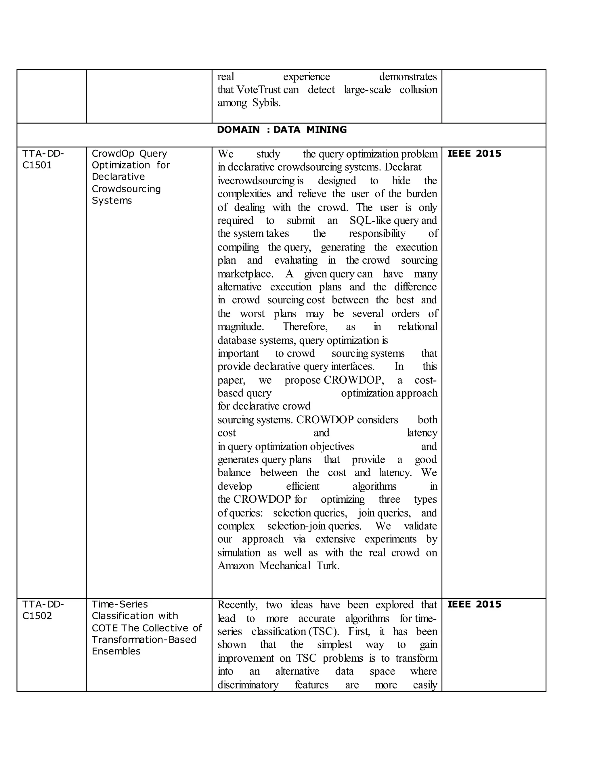 real experience demonstrates
that VoteTrust can detect large-scale collusion
among Sybils.
DOMAIN : DATA MINING
TTA-DD-
C1501
CrowdOp Query
Optimization for
Declarative
Crowdsourcing
Systems
We study the query optimization problem
in declarative crowdsourcing systems. Declarat
ivecrowdsourcing is designed to hide the
complexities and relieve the user of the burden
of dealing with the crowd. The user is only
required to submit an SQL-like query and
the system takes the responsibility of
compiling the query, generating the execution
plan and evaluating in the crowd sourcing
marketplace. A given query can have many
alternative execution plans and the difference
in crowd sourcing cost between the best and
the worst plans may be several orders of
magnitude. Therefore, as in relational
database systems, query optimization is
important to crowd sourcing systems that
provide declarative query interfaces. In this
paper, we propose CROWDOP, a cost-
based query optimization approach
for declarative crowd
sourcing systems. CROWDOP considers both
cost and latency
in query optimization objectives and
generates query plans that provide a good
balance between the cost and latency. We
develop efficient algorithms in
the CROWDOP for optimizing three types
of queries: selection queries, join queries, and
complex selection-join queries. We validate
our approach via extensive experiments by
simulation as well as with the real crowd on
Amazon Mechanical Turk.
IEEE 2015
TTA-DD-
C1502
Time-Series
Classification with
COTE The Collective of
Transformation-Based
Ensembles
Recently, two ideas have been explored that
lead to more accurate algorithms for time-
series classification (TSC). First, it has been
shown that the simplest way to gain
improvement on TSC problems is to transform
into an alternative data space where
discriminatory features are more easily
IEEE 2015
 