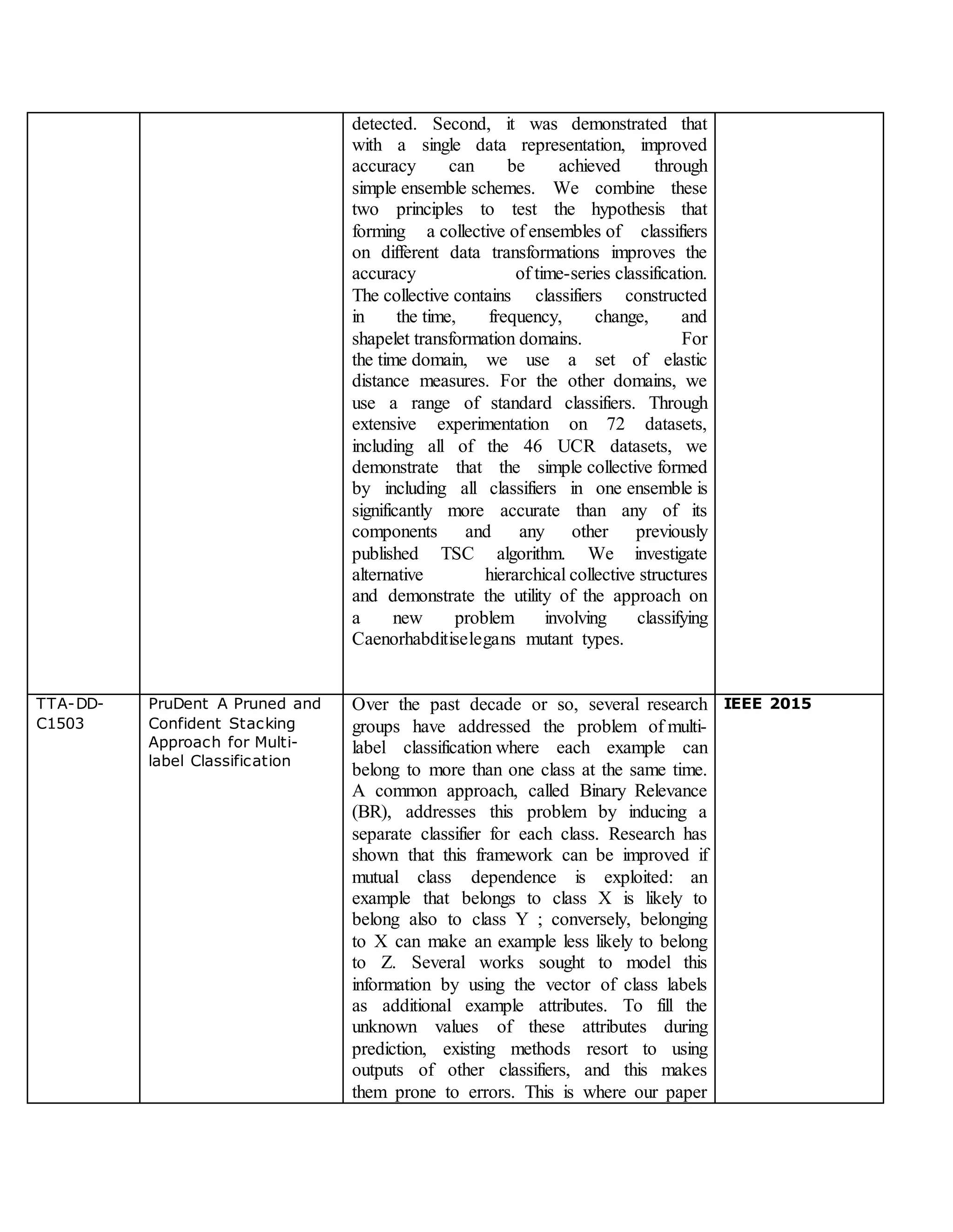 detected. Second, it was demonstrated that
with a single data representation, improved
accuracy can be achieved through
simple ensemble schemes. We combine these
two principles to test the hypothesis that
forming a collective of ensembles of classifiers
on different data transformations improves the
accuracy of time-series classification.
The collective contains classifiers constructed
in the time, frequency, change, and
shapelet transformation domains. For
the time domain, we use a set of elastic
distance measures. For the other domains, we
use a range of standard classifiers. Through
extensive experimentation on 72 datasets,
including all of the 46 UCR datasets, we
demonstrate that the simple collective formed
by including all classifiers in one ensemble is
significantly more accurate than any of its
components and any other previously
published TSC algorithm. We investigate
alternative hierarchical collective structures
and demonstrate the utility of the approach on
a new problem involving classifying
Caenorhabditiselegans mutant types.
TTA-DD-
C1503
PruDent A Pruned and
Confident Stacking
Approach for Multi-
label Classification
Over the past decade or so, several research
groups have addressed the problem of multi-
label classification where each example can
belong to more than one class at the same time.
A common approach, called Binary Relevance
(BR), addresses this problem by inducing a
separate classifier for each class. Research has
shown that this framework can be improved if
mutual class dependence is exploited: an
example that belongs to class X is likely to
belong also to class Y ; conversely, belonging
to X can make an example less likely to belong
to Z. Several works sought to model this
information by using the vector of class labels
as additional example attributes. To fill the
unknown values of these attributes during
prediction, existing methods resort to using
outputs of other classifiers, and this makes
them prone to errors. This is where our paper
IEEE 2015
 