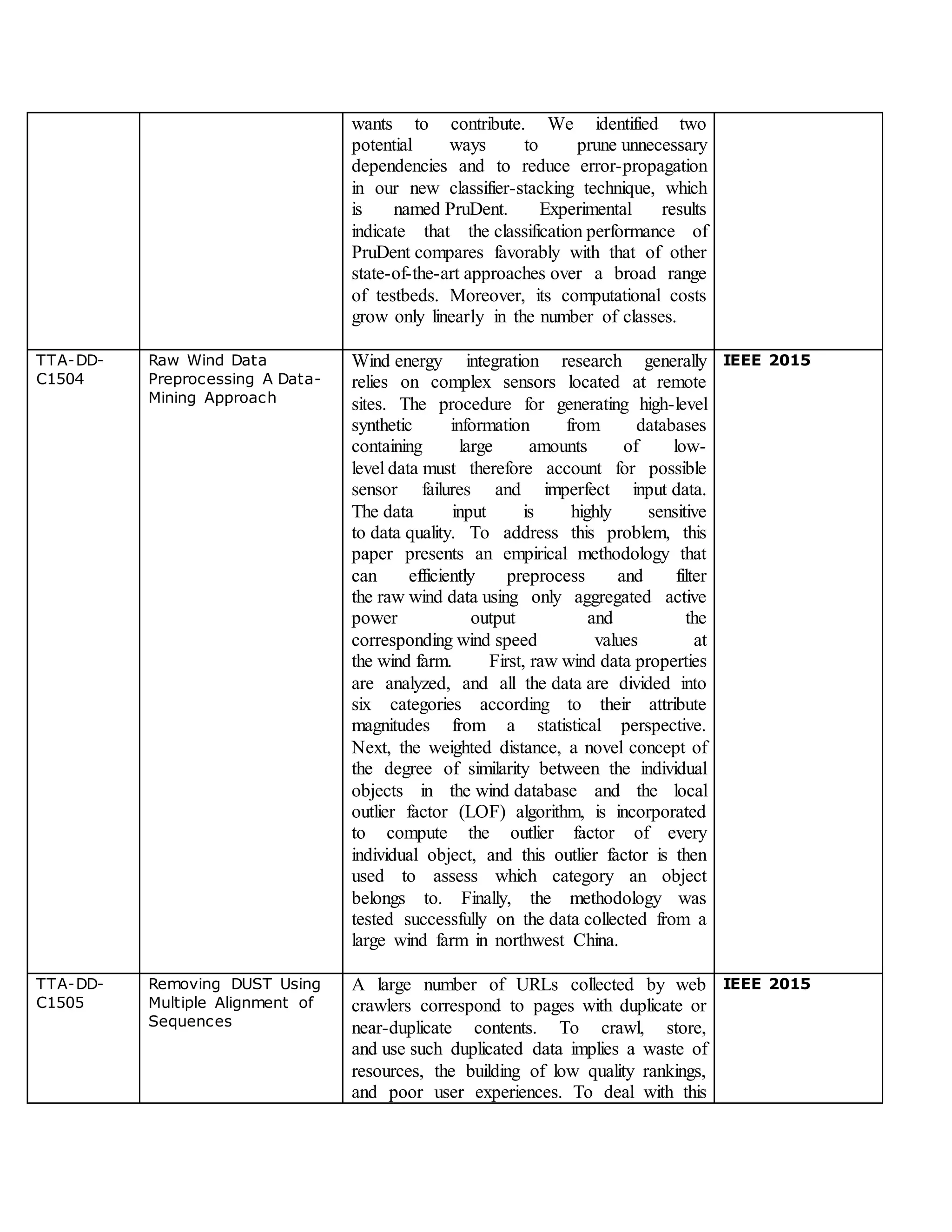 wants to contribute. We identified two
potential ways to prune unnecessary
dependencies and to reduce error-propagation
in our new classifier-stacking technique, which
is named PruDent. Experimental results
indicate that the classification performance of
PruDent compares favorably with that of other
state-of-the-art approaches over a broad range
of testbeds. Moreover, its computational costs
grow only linearly in the number of classes.
TTA-DD-
C1504
Raw Wind Data
Preprocessing A Data-
Mining Approach
Wind energy integration research generally
relies on complex sensors located at remote
sites. The procedure for generating high-level
synthetic information from databases
containing large amounts of low-
level data must therefore account for possible
sensor failures and imperfect input data.
The data input is highly sensitive
to data quality. To address this problem, this
paper presents an empirical methodology that
can efficiently preprocess and filter
the raw wind data using only aggregated active
power output and the
corresponding wind speed values at
the wind farm. First, raw wind data properties
are analyzed, and all the data are divided into
six categories according to their attribute
magnitudes from a statistical perspective.
Next, the weighted distance, a novel concept of
the degree of similarity between the individual
objects in the wind database and the local
outlier factor (LOF) algorithm, is incorporated
to compute the outlier factor of every
individual object, and this outlier factor is then
used to assess which category an object
belongs to. Finally, the methodology was
tested successfully on the data collected from a
large wind farm in northwest China.
IEEE 2015
TTA-DD-
C1505
Removing DUST Using
Multiple Alignment of
Sequences
A large number of URLs collected by web
crawlers correspond to pages with duplicate or
near-duplicate contents. To crawl, store,
and use such duplicated data implies a waste of
resources, the building of low quality rankings,
and poor user experiences. To deal with this
IEEE 2015
 