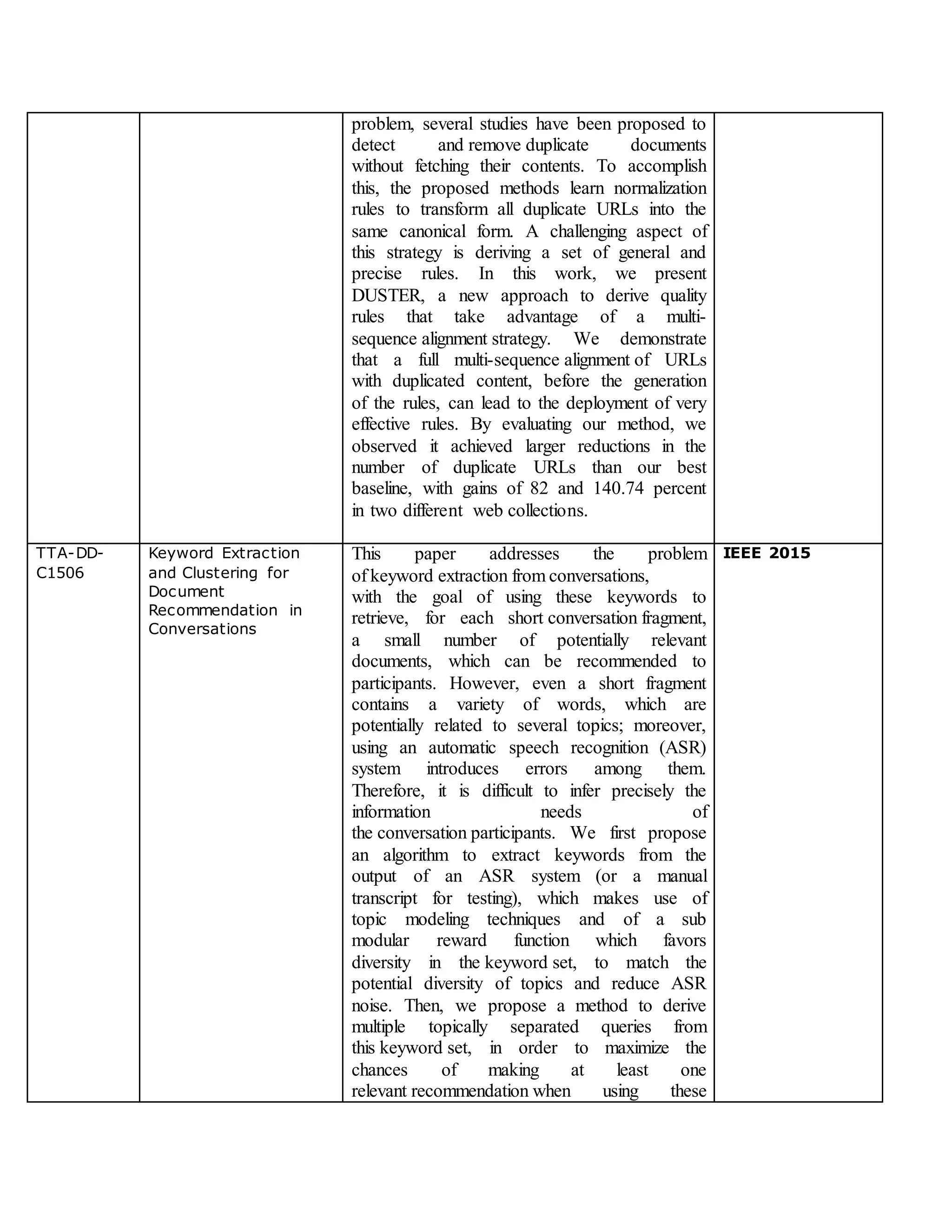 problem, several studies have been proposed to
detect and remove duplicate documents
without fetching their contents. To accomplish
this, the proposed methods learn normalization
rules to transform all duplicate URLs into the
same canonical form. A challenging aspect of
this strategy is deriving a set of general and
precise rules. In this work, we present
DUSTER, a new approach to derive quality
rules that take advantage of a multi-
sequence alignment strategy. We demonstrate
that a full multi-sequence alignment of URLs
with duplicated content, before the generation
of the rules, can lead to the deployment of very
effective rules. By evaluating our method, we
observed it achieved larger reductions in the
number of duplicate URLs than our best
baseline, with gains of 82 and 140.74 percent
in two different web collections.
TTA-DD-
C1506
Keyword Extraction
and Clustering for
Document
Recommendation in
Conversations
This paper addresses the problem
of keyword extraction from conversations,
with the goal of using these keywords to
retrieve, for each short conversation fragment,
a small number of potentially relevant
documents, which can be recommended to
participants. However, even a short fragment
contains a variety of words, which are
potentially related to several topics; moreover,
using an automatic speech recognition (ASR)
system introduces errors among them.
Therefore, it is difficult to infer precisely the
information needs of
the conversation participants. We first propose
an algorithm to extract keywords from the
output of an ASR system (or a manual
transcript for testing), which makes use of
topic modeling techniques and of a sub
modular reward function which favors
diversity in the keyword set, to match the
potential diversity of topics and reduce ASR
noise. Then, we propose a method to derive
multiple topically separated queries from
this keyword set, in order to maximize the
chances of making at least one
relevant recommendation when using these
IEEE 2015
 
