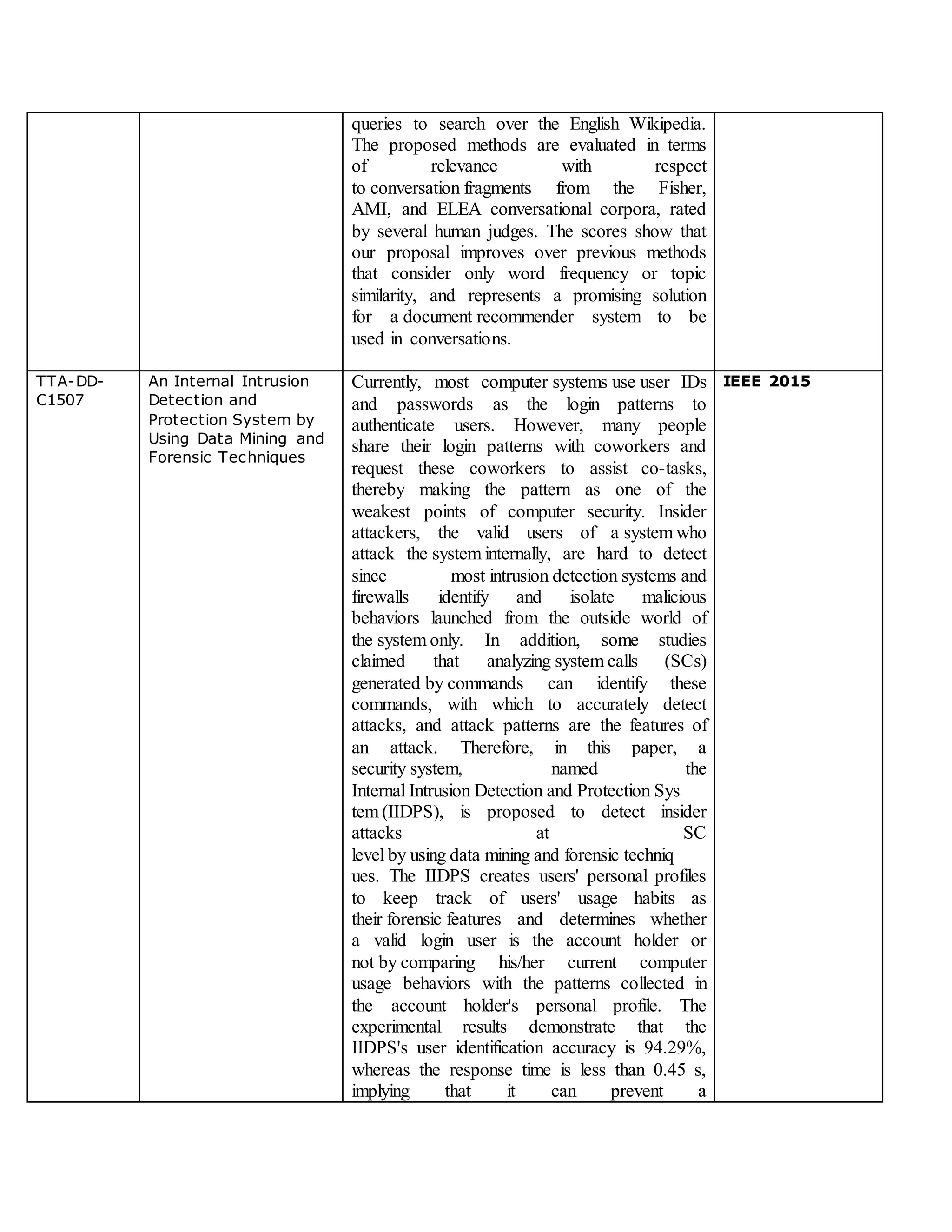 queries to search over the English Wikipedia.
The proposed methods are evaluated in terms
of relevance with respect
to conversation fragments from the Fisher,
AMI, and ELEA conversational corpora, rated
by several human judges. The scores show that
our proposal improves over previous methods
that consider only word frequency or topic
similarity, and represents a promising solution
for a document recommender system to be
used in conversations.
TTA-DD-
C1507
An Internal Intrusion
Detection and
Protection System by
Using Data Mining and
Forensic Techniques
Currently, most computer systems use user IDs
and passwords as the login patterns to
authenticate users. However, many people
share their login patterns with coworkers and
request these coworkers to assist co-tasks,
thereby making the pattern as one of the
weakest points of computer security. Insider
attackers, the valid users of a system who
attack the system internally, are hard to detect
since most intrusion detection systems and
firewalls identify and isolate malicious
behaviors launched from the outside world of
the system only. In addition, some studies
claimed that analyzing system calls (SCs)
generated by commands can identify these
commands, with which to accurately detect
attacks, and attack patterns are the features of
an attack. Therefore, in this paper, a
security system, named the
Internal Intrusion Detection and Protection Sys
tem (IIDPS), is proposed to detect insider
attacks at SC
level by using data mining and forensic techniq
ues. The IIDPS creates users' personal profiles
to keep track of users' usage habits as
their forensic features and determines whether
a valid login user is the account holder or
not by comparing his/her current computer
usage behaviors with the patterns collected in
the account holder's personal profile. The
experimental results demonstrate that the
IIDPS's user identification accuracy is 94.29%,
whereas the response time is less than 0.45 s,
implying that it can prevent a
IEEE 2015
 