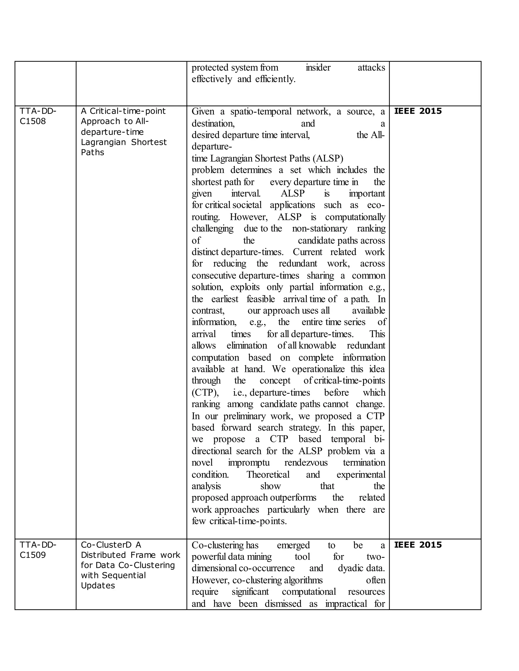 protected system from insider attacks
effectively and efficiently.
TTA-DD-
C1508
A Critical-time-point
Approach to All-
departure-time
Lagrangian Shortest
Paths
Given a spatio-temporal network, a source, a
destination, and a
desired departure time interval, the All-
departure-
time Lagrangian Shortest Paths (ALSP)
problem determines a set which includes the
shortest path for every departure time in the
given interval. ALSP is important
for critical societal applications such as eco-
routing. However, ALSP is computationally
challenging due to the non-stationary ranking
of the candidate paths across
distinct departure-times. Current related work
for reducing the redundant work, across
consecutive departure-times sharing a common
solution, exploits only partial information e.g.,
the earliest feasible arrival time of a path. In
contrast, our approach uses all available
information, e.g., the entire time series of
arrival times for all departure-times. This
allows elimination of all knowable redundant
computation based on complete information
available at hand. We operationalize this idea
through the concept of critical-time-points
(CTP), i.e., departure-times before which
ranking among candidate paths cannot change.
In our preliminary work, we proposed a CTP
based forward search strategy. In this paper,
we propose a CTP based temporal bi-
directional search for the ALSP problem via a
novel impromptu rendezvous termination
condition. Theoretical and experimental
analysis show that the
proposed approach outperforms the related
work approaches particularly when there are
few critical-time-points.
IEEE 2015
TTA-DD-
C1509
Co-ClusterD A
Distributed Frame work
for Data Co-Clustering
with Sequential
Updates
Co-clustering has emerged to be a
powerful data mining tool for two-
dimensional co-occurrence and dyadic data.
However, co-clustering algorithms often
require significant computational resources
and have been dismissed as impractical for
IEEE 2015
 
