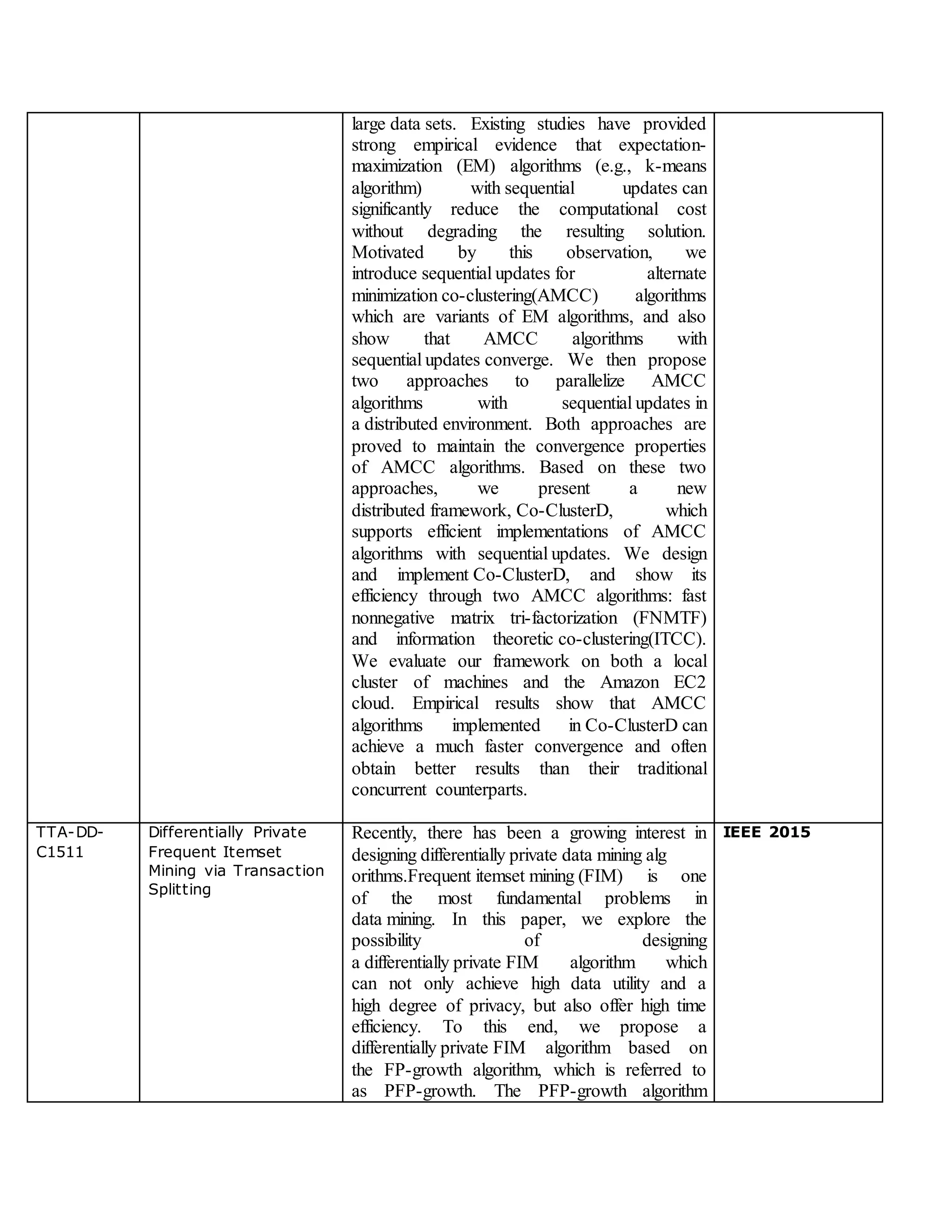 large data sets. Existing studies have provided
strong empirical evidence that expectation-
maximization (EM) algorithms (e.g., k-means
algorithm) with sequential updates can
significantly reduce the computational cost
without degrading the resulting solution.
Motivated by this observation, we
introduce sequential updates for alternate
minimization co-clustering(AMCC) algorithms
which are variants of EM algorithms, and also
show that AMCC algorithms with
sequential updates converge. We then propose
two approaches to parallelize AMCC
algorithms with sequential updates in
a distributed environment. Both approaches are
proved to maintain the convergence properties
of AMCC algorithms. Based on these two
approaches, we present a new
distributed framework, Co-ClusterD, which
supports efficient implementations of AMCC
algorithms with sequential updates. We design
and implement Co-ClusterD, and show its
efficiency through two AMCC algorithms: fast
nonnegative matrix tri-factorization (FNMTF)
and information theoretic co-clustering(ITCC).
We evaluate our framework on both a local
cluster of machines and the Amazon EC2
cloud. Empirical results show that AMCC
algorithms implemented in Co-ClusterD can
achieve a much faster convergence and often
obtain better results than their traditional
concurrent counterparts.
TTA-DD-
C1511
Differentially Private
Frequent Itemset
Mining via Transaction
Splitting
Recently, there has been a growing interest in
designing differentially private data mining alg
orithms.Frequent itemset mining (FIM) is one
of the most fundamental problems in
data mining. In this paper, we explore the
possibility of designing
a differentially private FIM algorithm which
can not only achieve high data utility and a
high degree of privacy, but also offer high time
efficiency. To this end, we propose a
differentially private FIM algorithm based on
the FP-growth algorithm, which is referred to
as PFP-growth. The PFP-growth algorithm
IEEE 2015
 