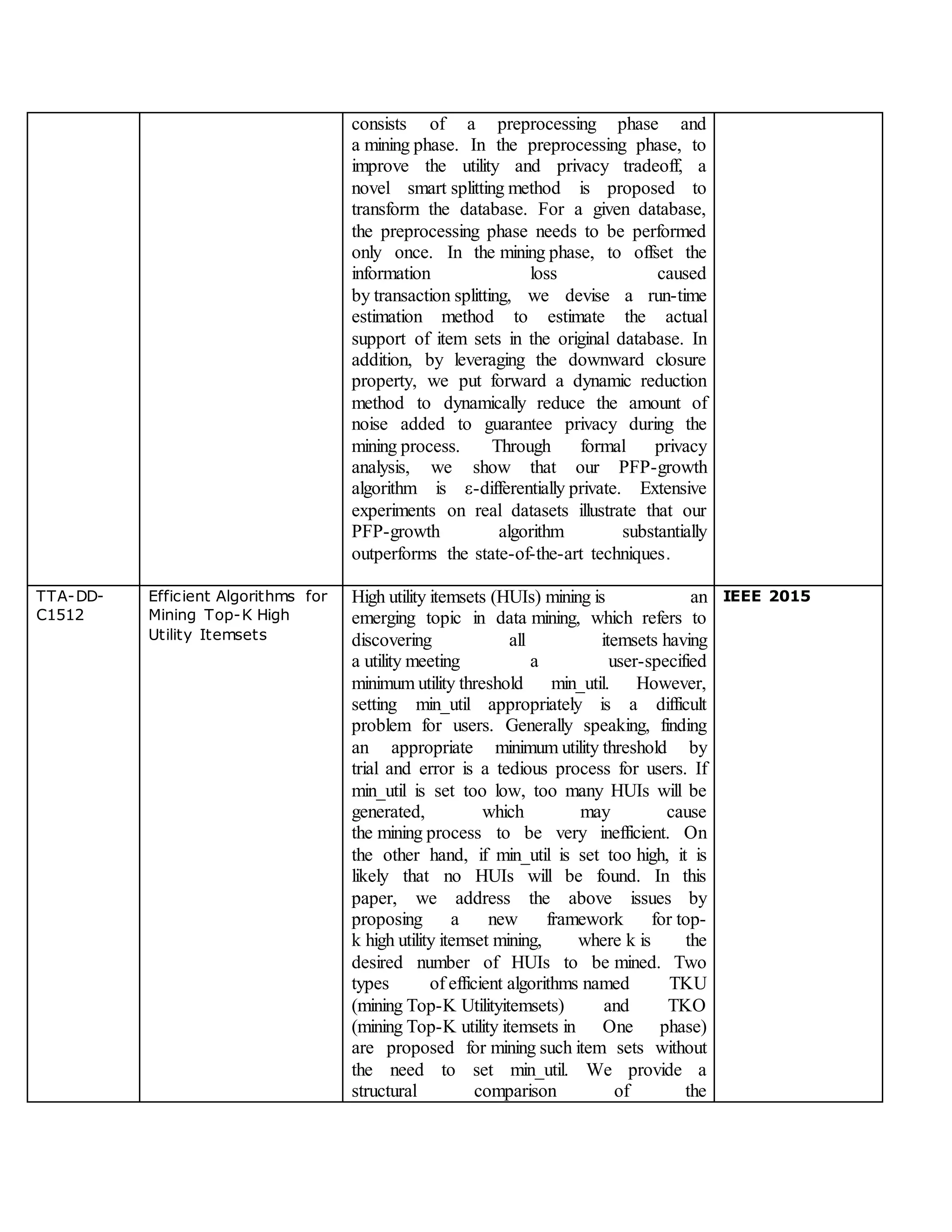 consists of a preprocessing phase and
a mining phase. In the preprocessing phase, to
improve the utility and privacy tradeoff, a
novel smart splitting method is proposed to
transform the database. For a given database,
the preprocessing phase needs to be performed
only once. In the mining phase, to offset the
information loss caused
by transaction splitting, we devise a run-time
estimation method to estimate the actual
support of item sets in the original database. In
addition, by leveraging the downward closure
property, we put forward a dynamic reduction
method to dynamically reduce the amount of
noise added to guarantee privacy during the
mining process. Through formal privacy
analysis, we show that our PFP-growth
algorithm is ε-differentially private. Extensive
experiments on real datasets illustrate that our
PFP-growth algorithm substantially
outperforms the state-of-the-art techniques.
TTA-DD-
C1512
Efficient Algorithms for
Mining Top-K High
Utility Itemsets
High utility itemsets (HUIs) mining is an
emerging topic in data mining, which refers to
discovering all itemsets having
a utility meeting a user-specified
minimum utility threshold min_util. However,
setting min_util appropriately is a difficult
problem for users. Generally speaking, finding
an appropriate minimum utility threshold by
trial and error is a tedious process for users. If
min_util is set too low, too many HUIs will be
generated, which may cause
the mining process to be very inefficient. On
the other hand, if min_util is set too high, it is
likely that no HUIs will be found. In this
paper, we address the above issues by
proposing a new framework for top-
k high utility itemset mining, where k is the
desired number of HUIs to be mined. Two
types of efficient algorithms named TKU
(mining Top-K Utilityitemsets) and TKO
(mining Top-K utility itemsets in One phase)
are proposed for mining such item sets without
the need to set min_util. We provide a
structural comparison of the
IEEE 2015
 
