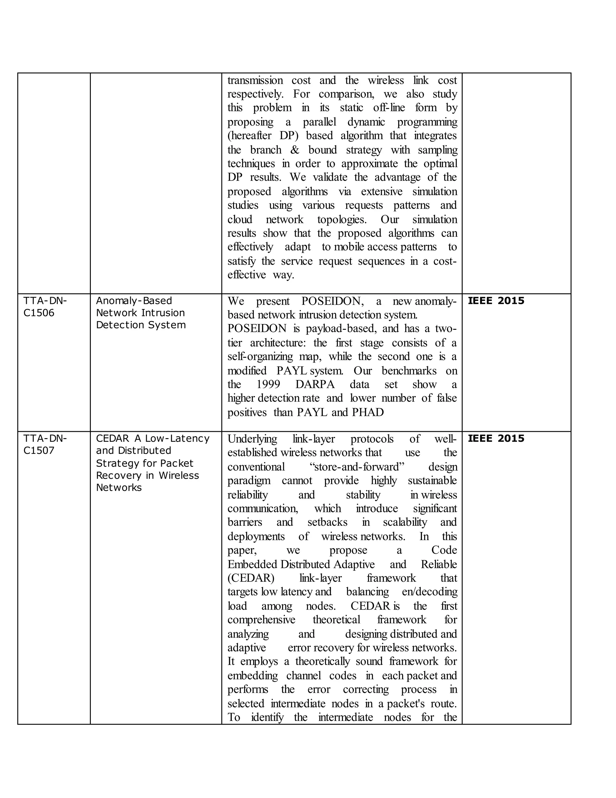 transmission cost and the wireless link cost
respectively. For comparison, we also study
this problem in its static off-line form by
proposing a parallel dynamic programming
(hereafter DP) based algorithm that integrates
the branch & bound strategy with sampling
techniques in order to approximate the optimal
DP results. We validate the advantage of the
proposed algorithms via extensive simulation
studies using various requests patterns and
cloud network topologies. Our simulation
results show that the proposed algorithms can
effectively adapt to mobile access patterns to
satisfy the service request sequences in a cost-
effective way.
TTA-DN-
C1506
Anomaly-Based
Network Intrusion
Detection System
We present POSEIDON, a new anomaly-
based network intrusion detection system.
POSEIDON is payload-based, and has a two-
tier architecture: the first stage consists of a
self-organizing map, while the second one is a
modified PAYL system. Our benchmarks on
the 1999 DARPA data set show a
higher detection rate and lower number of false
positives than PAYL and PHAD
IEEE 2015
TTA-DN-
C1507
CEDAR A Low-Latency
and Distributed
Strategy for Packet
Recovery in Wireless
Networks
Underlying link-layer protocols of well-
established wireless networks that use the
conventional “store-and-forward” design
paradigm cannot provide highly sustainable
reliability and stability in wireless
communication, which introduce significant
barriers and setbacks in scalability and
deployments of wireless networks. In this
paper, we propose a Code
Embedded Distributed Adaptive and Reliable
(CEDAR) link-layer framework that
targets low latency and balancing en/decoding
load among nodes. CEDAR is the first
comprehensive theoretical framework for
analyzing and designing distributed and
adaptive error recovery for wireless networks.
It employs a theoretically sound framework for
embedding channel codes in each packet and
performs the error correcting process in
selected intermediate nodes in a packet's route.
To identify the intermediate nodes for the
IEEE 2015
 