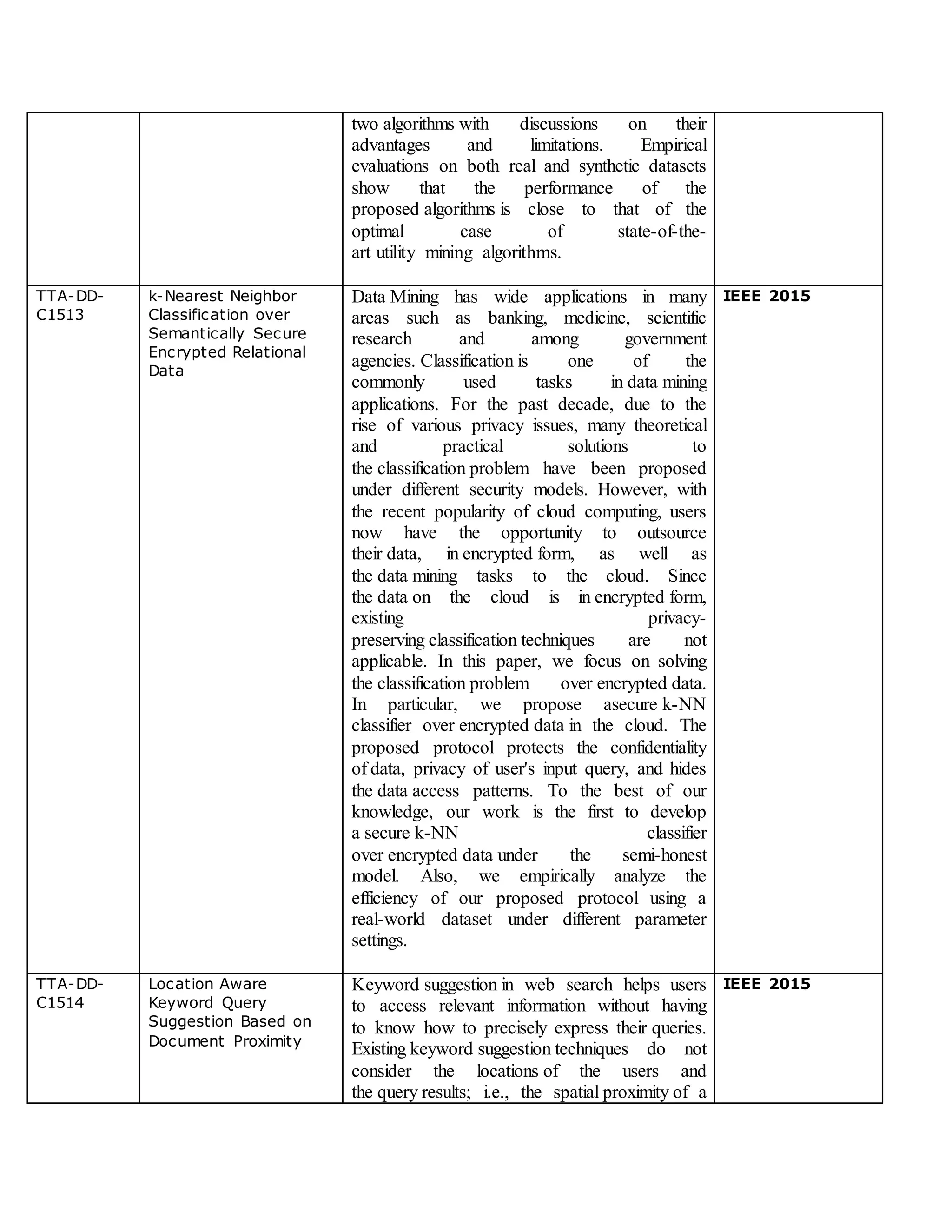 two algorithms with discussions on their
advantages and limitations. Empirical
evaluations on both real and synthetic datasets
show that the performance of the
proposed algorithms is close to that of the
optimal case of state-of-the-
art utility mining algorithms.
TTA-DD-
C1513
k-Nearest Neighbor
Classification over
Semantically Secure
Encrypted Relational
Data
Data Mining has wide applications in many
areas such as banking, medicine, scientific
research and among government
agencies. Classification is one of the
commonly used tasks in data mining
applications. For the past decade, due to the
rise of various privacy issues, many theoretical
and practical solutions to
the classification problem have been proposed
under different security models. However, with
the recent popularity of cloud computing, users
now have the opportunity to outsource
their data, in encrypted form, as well as
the data mining tasks to the cloud. Since
the data on the cloud is in encrypted form,
existing privacy-
preserving classification techniques are not
applicable. In this paper, we focus on solving
the classification problem over encrypted data.
In particular, we propose asecure k-NN
classifier over encrypted data in the cloud. The
proposed protocol protects the confidentiality
of data, privacy of user's input query, and hides
the data access patterns. To the best of our
knowledge, our work is the first to develop
a secure k-NN classifier
over encrypted data under the semi-honest
model. Also, we empirically analyze the
efficiency of our proposed protocol using a
real-world dataset under different parameter
settings.
IEEE 2015
TTA-DD-
C1514
Location Aware
Keyword Query
Suggestion Based on
Document Proximity
Keyword suggestion in web search helps users
to access relevant information without having
to know how to precisely express their queries.
Existing keyword suggestion techniques do not
consider the locations of the users and
the query results; i.e., the spatial proximity of a
IEEE 2015
 