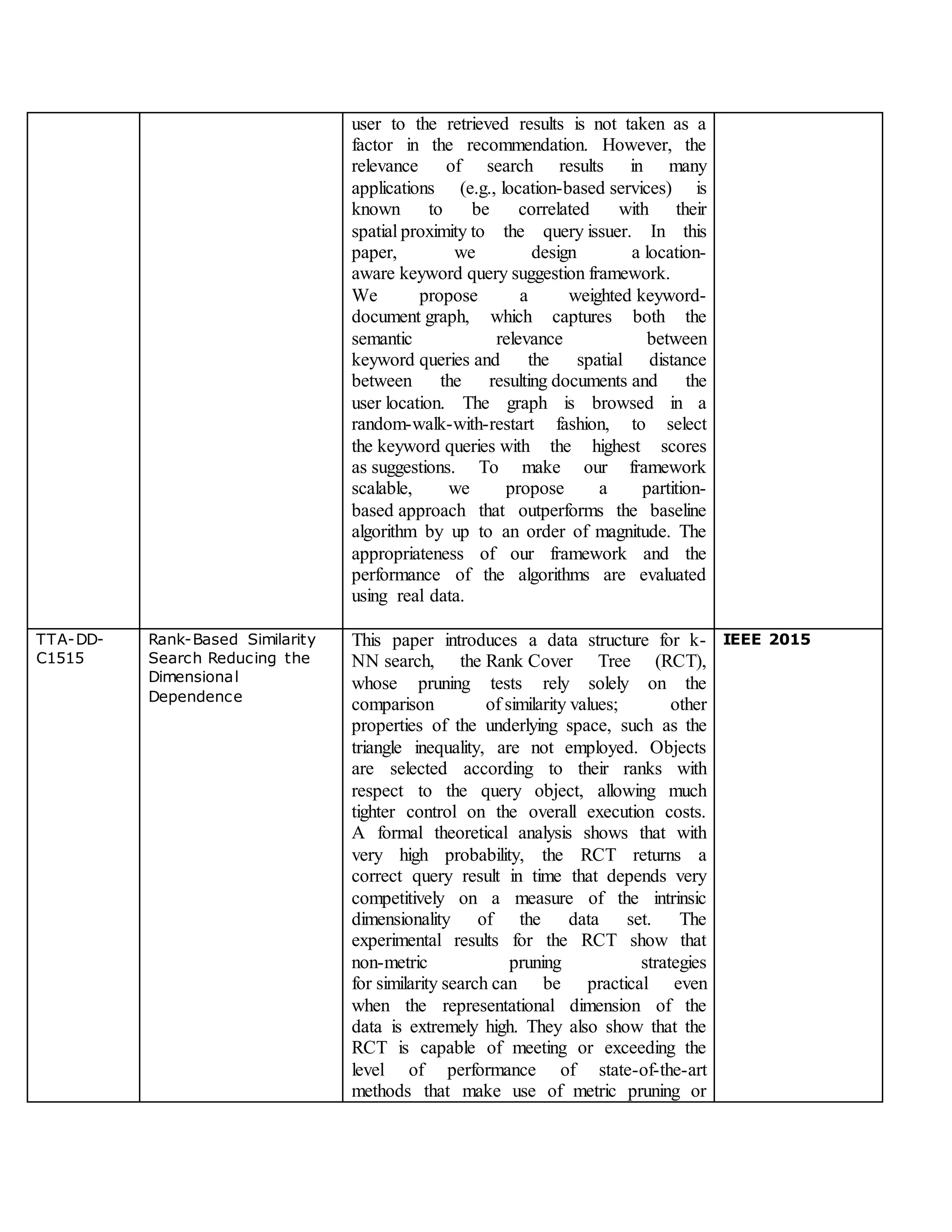 user to the retrieved results is not taken as a
factor in the recommendation. However, the
relevance of search results in many
applications (e.g., location-based services) is
known to be correlated with their
spatial proximity to the query issuer. In this
paper, we design a location-
aware keyword query suggestion framework.
We propose a weighted keyword-
document graph, which captures both the
semantic relevance between
keyword queries and the spatial distance
between the resulting documents and the
user location. The graph is browsed in a
random-walk-with-restart fashion, to select
the keyword queries with the highest scores
as suggestions. To make our framework
scalable, we propose a partition-
based approach that outperforms the baseline
algorithm by up to an order of magnitude. The
appropriateness of our framework and the
performance of the algorithms are evaluated
using real data.
TTA-DD-
C1515
Rank-Based Similarity
Search Reducing the
Dimensional
Dependence
This paper introduces a data structure for k-
NN search, the Rank Cover Tree (RCT),
whose pruning tests rely solely on the
comparison of similarity values; other
properties of the underlying space, such as the
triangle inequality, are not employed. Objects
are selected according to their ranks with
respect to the query object, allowing much
tighter control on the overall execution costs.
A formal theoretical analysis shows that with
very high probability, the RCT returns a
correct query result in time that depends very
competitively on a measure of the intrinsic
dimensionality of the data set. The
experimental results for the RCT show that
non-metric pruning strategies
for similarity search can be practical even
when the representational dimension of the
data is extremely high. They also show that the
RCT is capable of meeting or exceeding the
level of performance of state-of-the-art
methods that make use of metric pruning or
IEEE 2015
 