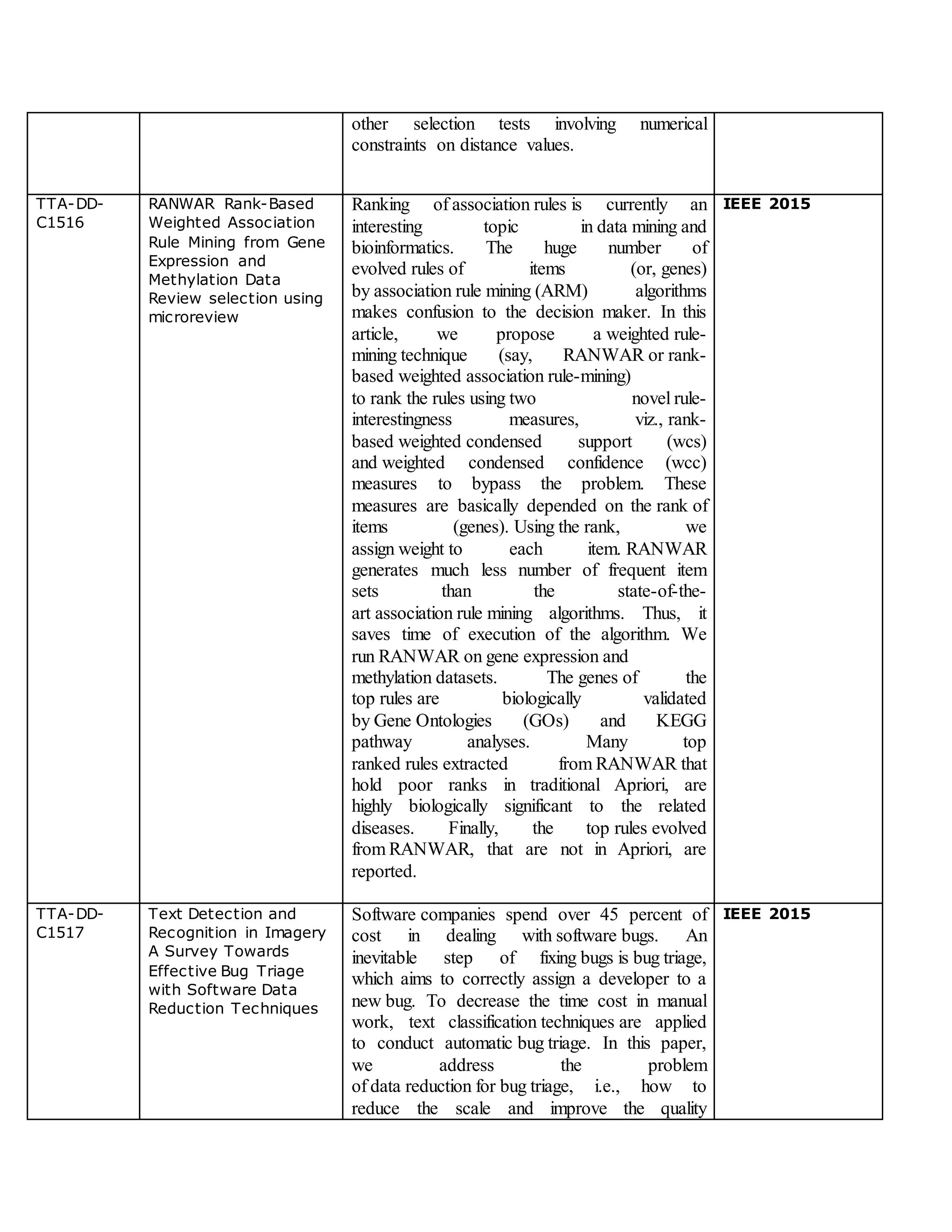 other selection tests involving numerical
constraints on distance values.
TTA-DD-
C1516
RANWAR Rank-Based
Weighted Association
Rule Mining from Gene
Expression and
Methylation Data
Review selection using
microreview
Ranking of association rules is currently an
interesting topic in data mining and
bioinformatics. The huge number of
evolved rules of items (or, genes)
by association rule mining (ARM) algorithms
makes confusion to the decision maker. In this
article, we propose a weighted rule-
mining technique (say, RANWAR or rank-
based weighted association rule-mining)
to rank the rules using two novel rule-
interestingness measures, viz., rank-
based weighted condensed support (wcs)
and weighted condensed confidence (wcc)
measures to bypass the problem. These
measures are basically depended on the rank of
items (genes). Using the rank, we
assign weight to each item. RANWAR
generates much less number of frequent item
sets than the state-of-the-
art association rule mining algorithms. Thus, it
saves time of execution of the algorithm. We
run RANWAR on gene expression and
methylation datasets. The genes of the
top rules are biologically validated
by Gene Ontologies (GOs) and KEGG
pathway analyses. Many top
ranked rules extracted from RANWAR that
hold poor ranks in traditional Apriori, are
highly biologically significant to the related
diseases. Finally, the top rules evolved
from RANWAR, that are not in Apriori, are
reported.
IEEE 2015
TTA-DD-
C1517
Text Detection and
Recognition in Imagery
A Survey Towards
Effective Bug Triage
with Software Data
Reduction Techniques
Software companies spend over 45 percent of
cost in dealing with software bugs. An
inevitable step of fixing bugs is bug triage,
which aims to correctly assign a developer to a
new bug. To decrease the time cost in manual
work, text classification techniques are applied
to conduct automatic bug triage. In this paper,
we address the problem
of data reduction for bug triage, i.e., how to
reduce the scale and improve the quality
IEEE 2015
 