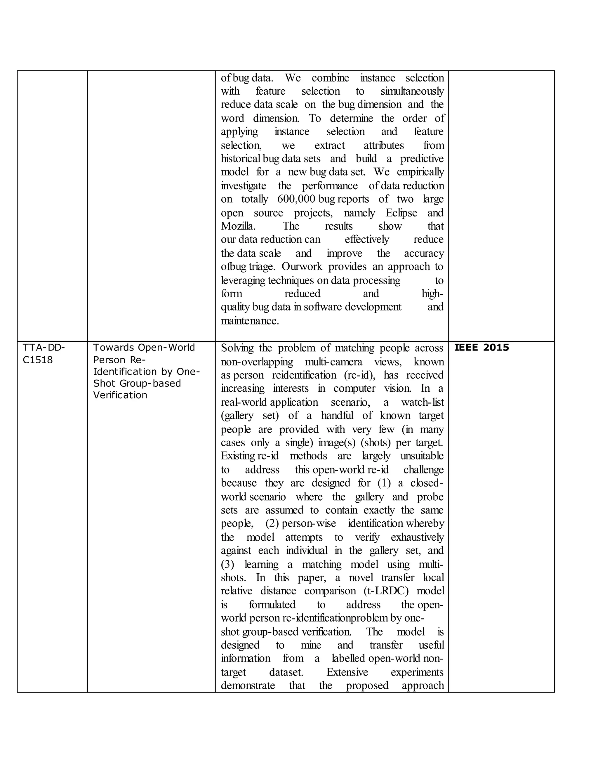 of bug data. We combine instance selection
with feature selection to simultaneously
reduce data scale on the bug dimension and the
word dimension. To determine the order of
applying instance selection and feature
selection, we extract attributes from
historical bug data sets and build a predictive
model for a new bug data set. We empirically
investigate the performance of data reduction
on totally 600,000 bug reports of two large
open source projects, namely Eclipse and
Mozilla. The results show that
our data reduction can effectively reduce
the data scale and improve the accuracy
ofbug triage. Ourwork provides an approach to
leveraging techniques on data processing to
form reduced and high-
quality bug data in software development and
maintenance.
TTA-DD-
C1518
Towards Open-World
Person Re-
Identification by One-
Shot Group-based
Verification
Solving the problem of matching people across
non-overlapping multi-camera views, known
as person reidentification (re-id), has received
increasing interests in computer vision. In a
real-world application scenario, a watch-list
(gallery set) of a handful of known target
people are provided with very few (in many
cases only a single) image(s) (shots) per target.
Existing re-id methods are largely unsuitable
to address this open-world re-id challenge
because they are designed for (1) a closed-
world scenario where the gallery and probe
sets are assumed to contain exactly the same
people, (2) person-wise identification whereby
the model attempts to verify exhaustively
against each individual in the gallery set, and
(3) learning a matching model using multi-
shots. In this paper, a novel transfer local
relative distance comparison (t-LRDC) model
is formulated to address the open-
world person re-identificationproblem by one-
shot group-based verification. The model is
designed to mine and transfer useful
information from a labelled open-world non-
target dataset. Extensive experiments
demonstrate that the proposed approach
IEEE 2015
 