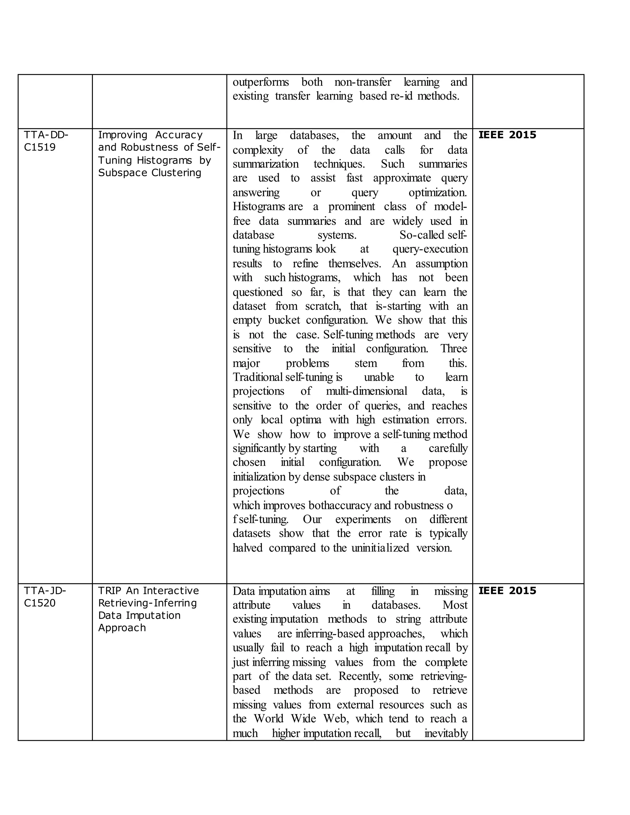 outperforms both non-transfer learning and
existing transfer learning based re-id methods.
TTA-DD-
C1519
Improving Accuracy
and Robustness of Self-
Tuning Histograms by
Subspace Clustering
In large databases, the amount and the
complexity of the data calls for data
summarization techniques. Such summaries
are used to assist fast approximate query
answering or query optimization.
Histograms are a prominent class of model-
free data summaries and are widely used in
database systems. So-called self-
tuning histograms look at query-execution
results to refine themselves. An assumption
with such histograms, which has not been
questioned so far, is that they can learn the
dataset from scratch, that is-starting with an
empty bucket configuration. We show that this
is not the case. Self-tuning methods are very
sensitive to the initial configuration. Three
major problems stem from this.
Traditional self-tuning is unable to learn
projections of multi-dimensional data, is
sensitive to the order of queries, and reaches
only local optima with high estimation errors.
We show how to improve a self-tuning method
significantly by starting with a carefully
chosen initial configuration. We propose
initialization by dense subspace clusters in
projections of the data,
which improves bothaccuracy and robustness o
f self-tuning. Our experiments on different
datasets show that the error rate is typically
halved compared to the uninitialized version.
IEEE 2015
TTA-JD-
C1520
TRIP An Interactive
Retrieving-Inferring
Data Imputation
Approach
Data imputation aims at filling in missing
attribute values in databases. Most
existing imputation methods to string attribute
values are inferring-based approaches, which
usually fail to reach a high imputation recall by
just inferring missing values from the complete
part of the data set. Recently, some retrieving-
based methods are proposed to retrieve
missing values from external resources such as
the World Wide Web, which tend to reach a
much higher imputation recall, but inevitably
IEEE 2015
 