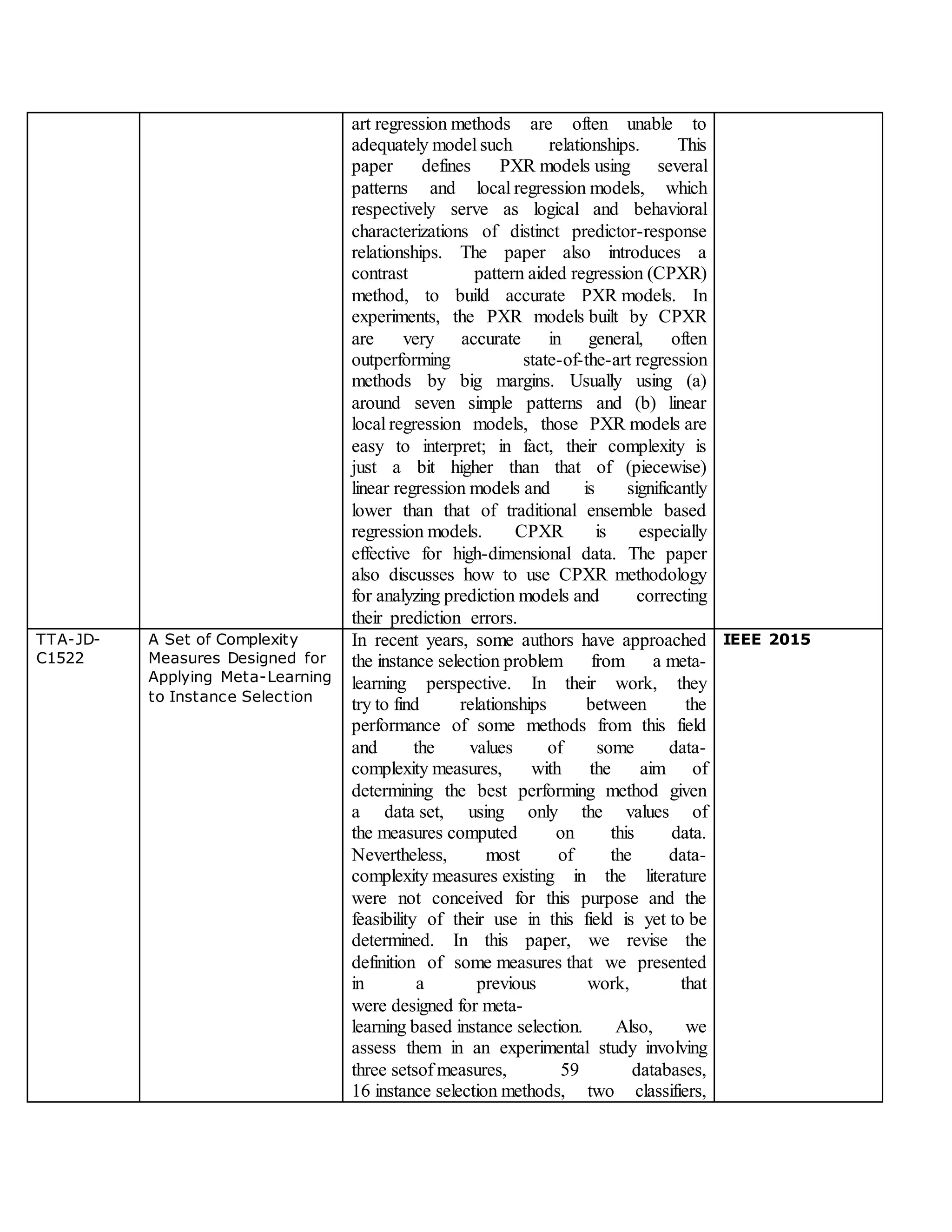 art regression methods are often unable to
adequately model such relationships. This
paper defines PXR models using several
patterns and local regression models, which
respectively serve as logical and behavioral
characterizations of distinct predictor-response
relationships. The paper also introduces a
contrast pattern aided regression (CPXR)
method, to build accurate PXR models. In
experiments, the PXR models built by CPXR
are very accurate in general, often
outperforming state-of-the-art regression
methods by big margins. Usually using (a)
around seven simple patterns and (b) linear
local regression models, those PXR models are
easy to interpret; in fact, their complexity is
just a bit higher than that of (piecewise)
linear regression models and is significantly
lower than that of traditional ensemble based
regression models. CPXR is especially
effective for high-dimensional data. The paper
also discusses how to use CPXR methodology
for analyzing prediction models and correcting
their prediction errors.
TTA-JD-
C1522
A Set of Complexity
Measures Designed for
Applying Meta-Learning
to Instance Selection
In recent years, some authors have approached
the instance selection problem from a meta-
learning perspective. In their work, they
try to find relationships between the
performance of some methods from this field
and the values of some data-
complexity measures, with the aim of
determining the best performing method given
a data set, using only the values of
the measures computed on this data.
Nevertheless, most of the data-
complexity measures existing in the literature
were not conceived for this purpose and the
feasibility of their use in this field is yet to be
determined. In this paper, we revise the
definition of some measures that we presented
in a previous work, that
were designed for meta-
learning based instance selection. Also, we
assess them in an experimental study involving
three setsof measures, 59 databases,
16 instance selection methods, two classifiers,
IEEE 2015
 