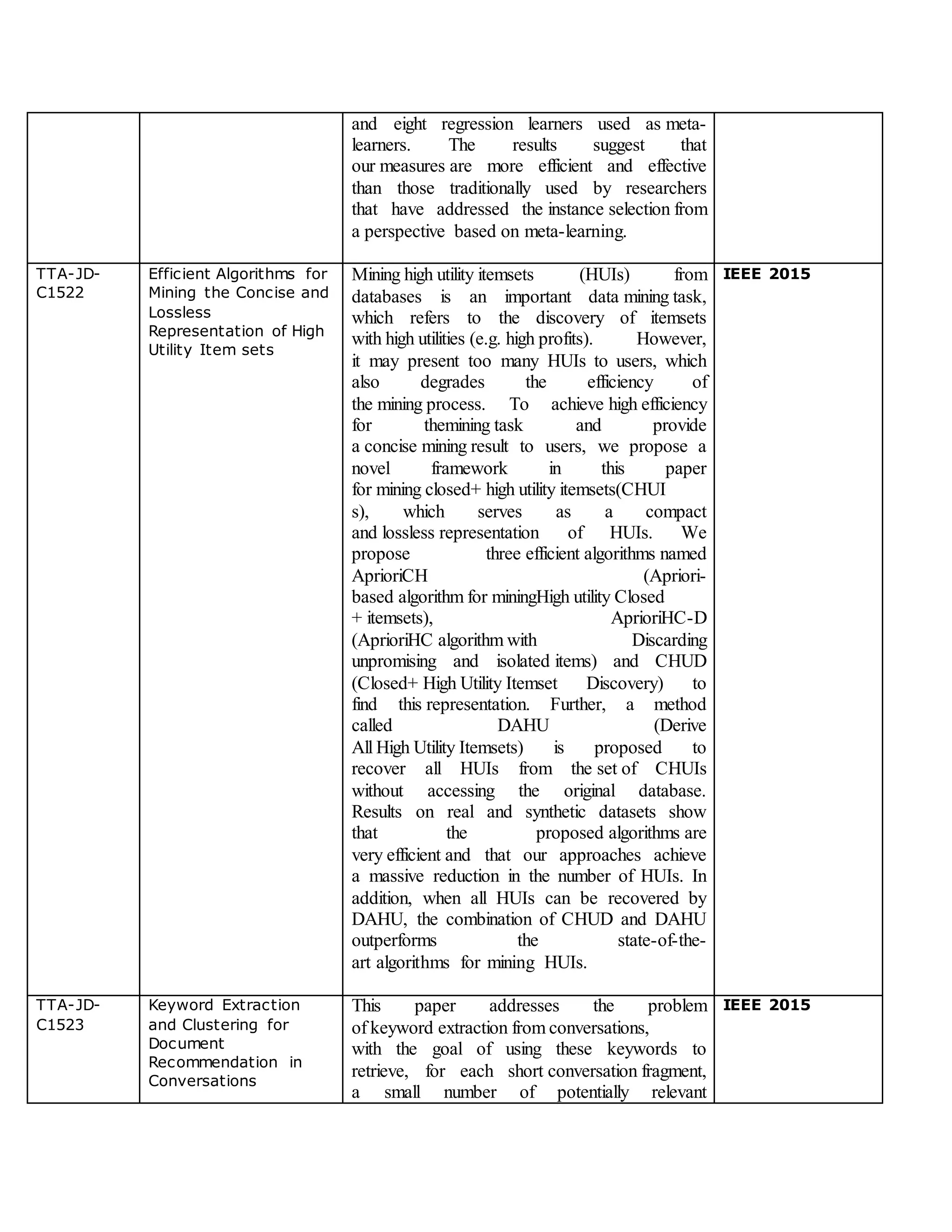 and eight regression learners used as meta-
learners. The results suggest that
our measures are more efficient and effective
than those traditionally used by researchers
that have addressed the instance selection from
a perspective based on meta-learning.
TTA-JD-
C1522
Efficient Algorithms for
Mining the Concise and
Lossless
Representation of High
Utility Item sets
Mining high utility itemsets (HUIs) from
databases is an important data mining task,
which refers to the discovery of itemsets
with high utilities (e.g. high profits). However,
it may present too many HUIs to users, which
also degrades the efficiency of
the mining process. To achieve high efficiency
for themining task and provide
a concise mining result to users, we propose a
novel framework in this paper
for mining closed+ high utility itemsets(CHUI
s), which serves as a compact
and lossless representation of HUIs. We
propose three efficient algorithms named
AprioriCH (Apriori-
based algorithm for miningHigh utility Closed
+ itemsets), AprioriHC-D
(AprioriHC algorithm with Discarding
unpromising and isolated items) and CHUD
(Closed+ High Utility Itemset Discovery) to
find this representation. Further, a method
called DAHU (Derive
All High Utility Itemsets) is proposed to
recover all HUIs from the set of CHUIs
without accessing the original database.
Results on real and synthetic datasets show
that the proposed algorithms are
very efficient and that our approaches achieve
a massive reduction in the number of HUIs. In
addition, when all HUIs can be recovered by
DAHU, the combination of CHUD and DAHU
outperforms the state-of-the-
art algorithms for mining HUIs.
IEEE 2015
TTA-JD-
C1523
Keyword Extraction
and Clustering for
Document
Recommendation in
Conversations
This paper addresses the problem
of keyword extraction from conversations,
with the goal of using these keywords to
retrieve, for each short conversation fragment,
a small number of potentially relevant
IEEE 2015
 