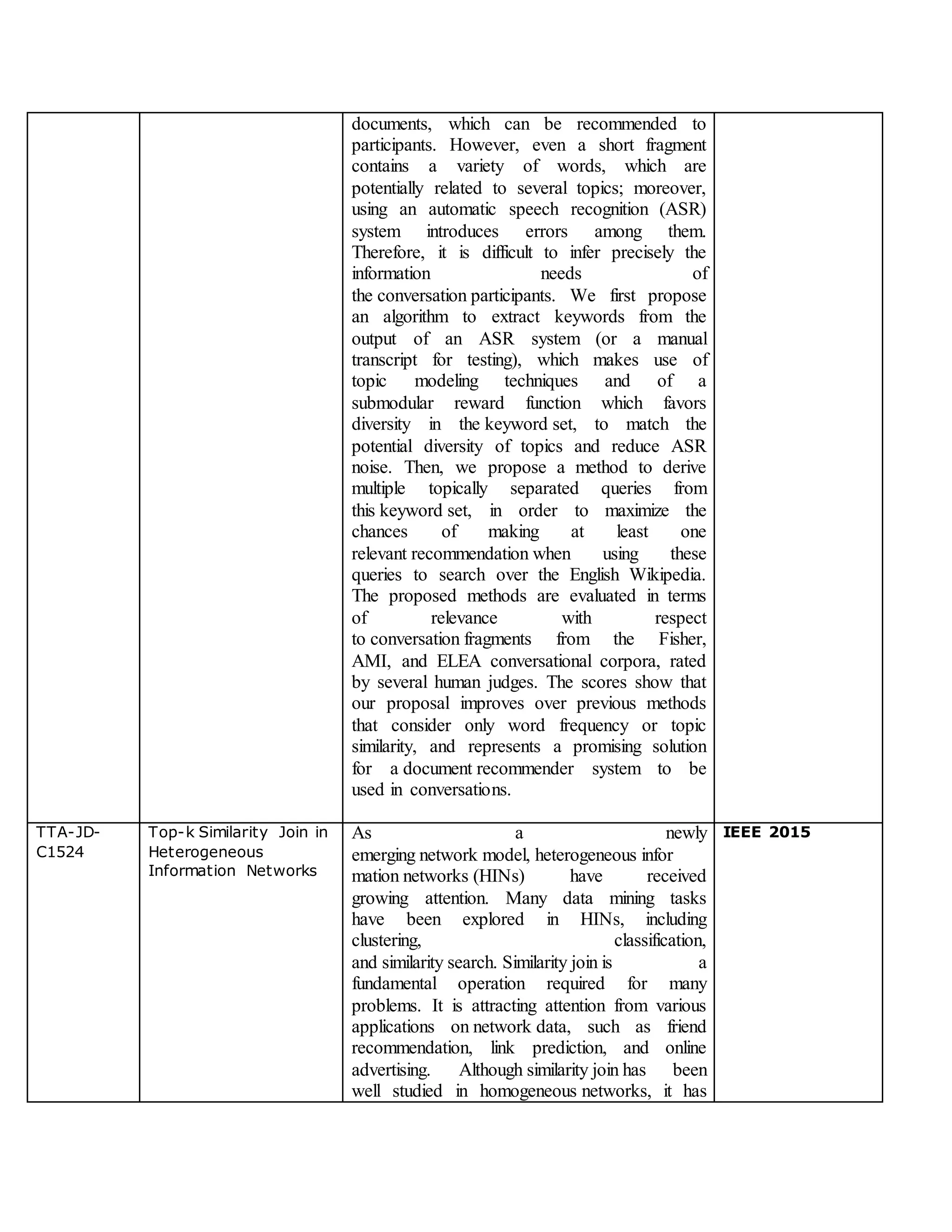 documents, which can be recommended to
participants. However, even a short fragment
contains a variety of words, which are
potentially related to several topics; moreover,
using an automatic speech recognition (ASR)
system introduces errors among them.
Therefore, it is difficult to infer precisely the
information needs of
the conversation participants. We first propose
an algorithm to extract keywords from the
output of an ASR system (or a manual
transcript for testing), which makes use of
topic modeling techniques and of a
submodular reward function which favors
diversity in the keyword set, to match the
potential diversity of topics and reduce ASR
noise. Then, we propose a method to derive
multiple topically separated queries from
this keyword set, in order to maximize the
chances of making at least one
relevant recommendation when using these
queries to search over the English Wikipedia.
The proposed methods are evaluated in terms
of relevance with respect
to conversation fragments from the Fisher,
AMI, and ELEA conversational corpora, rated
by several human judges. The scores show that
our proposal improves over previous methods
that consider only word frequency or topic
similarity, and represents a promising solution
for a document recommender system to be
used in conversations.
TTA-JD-
C1524
Top-k Similarity Join in
Heterogeneous
Information Networks
As a newly
emerging network model, heterogeneous infor
mation networks (HINs) have received
growing attention. Many data mining tasks
have been explored in HINs, including
clustering, classification,
and similarity search. Similarity join is a
fundamental operation required for many
problems. It is attracting attention from various
applications on network data, such as friend
recommendation, link prediction, and online
advertising. Although similarity join has been
well studied in homogeneous networks, it has
IEEE 2015
 