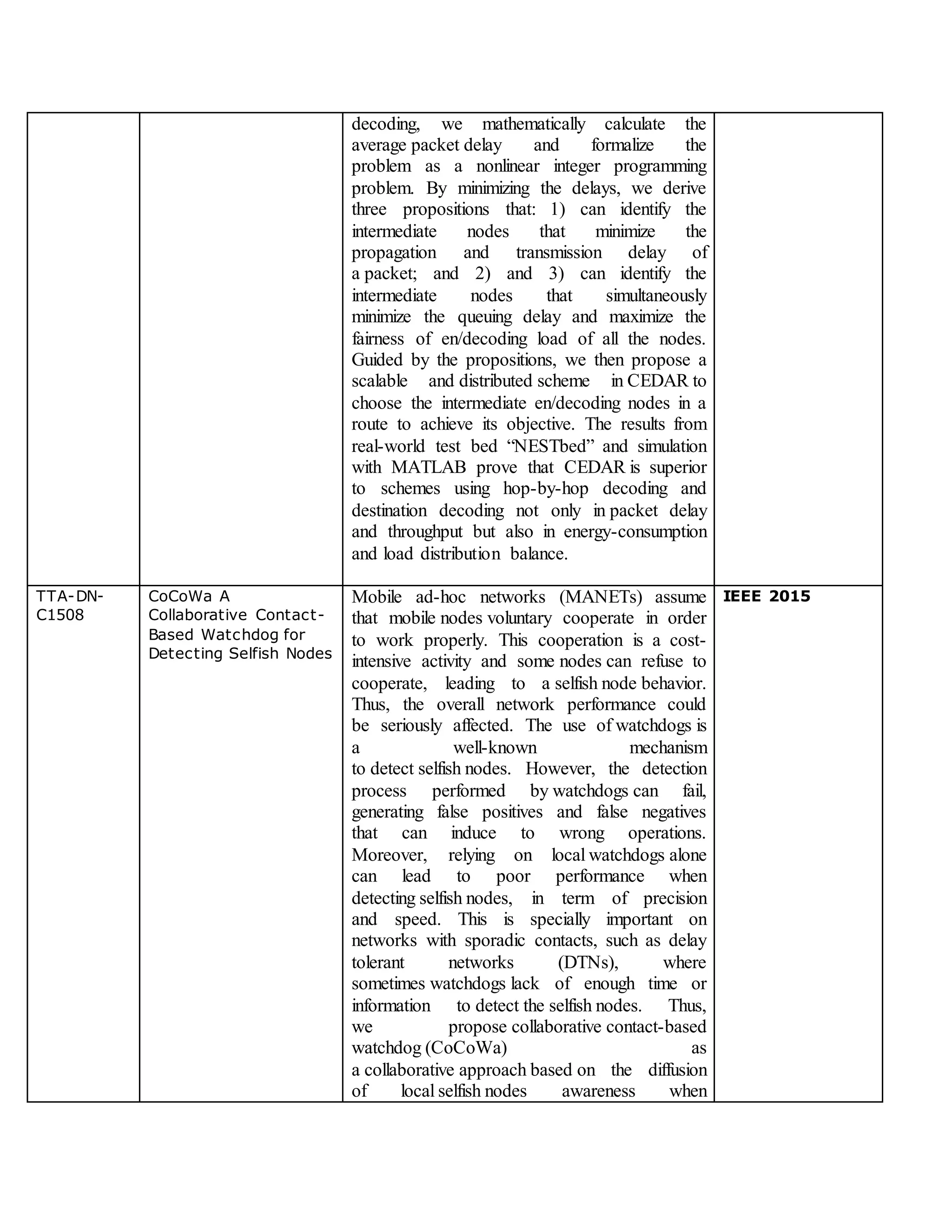 decoding, we mathematically calculate the
average packet delay and formalize the
problem as a nonlinear integer programming
problem. By minimizing the delays, we derive
three propositions that: 1) can identify the
intermediate nodes that minimize the
propagation and transmission delay of
a packet; and 2) and 3) can identify the
intermediate nodes that simultaneously
minimize the queuing delay and maximize the
fairness of en/decoding load of all the nodes.
Guided by the propositions, we then propose a
scalable and distributed scheme in CEDAR to
choose the intermediate en/decoding nodes in a
route to achieve its objective. The results from
real-world test bed “NESTbed” and simulation
with MATLAB prove that CEDAR is superior
to schemes using hop-by-hop decoding and
destination decoding not only in packet delay
and throughput but also in energy-consumption
and load distribution balance.
TTA-DN-
C1508
CoCoWa A
Collaborative Contact-
Based Watchdog for
Detecting Selfish Nodes
Mobile ad-hoc networks (MANETs) assume
that mobile nodes voluntary cooperate in order
to work properly. This cooperation is a cost-
intensive activity and some nodes can refuse to
cooperate, leading to a selfish node behavior.
Thus, the overall network performance could
be seriously affected. The use of watchdogs is
a well-known mechanism
to detect selfish nodes. However, the detection
process performed by watchdogs can fail,
generating false positives and false negatives
that can induce to wrong operations.
Moreover, relying on local watchdogs alone
can lead to poor performance when
detecting selfish nodes, in term of precision
and speed. This is specially important on
networks with sporadic contacts, such as delay
tolerant networks (DTNs), where
sometimes watchdogs lack of enough time or
information to detect the selfish nodes. Thus,
we propose collaborative contact-based
watchdog (CoCoWa) as
a collaborative approach based on the diffusion
of local selfish nodes awareness when
IEEE 2015
 