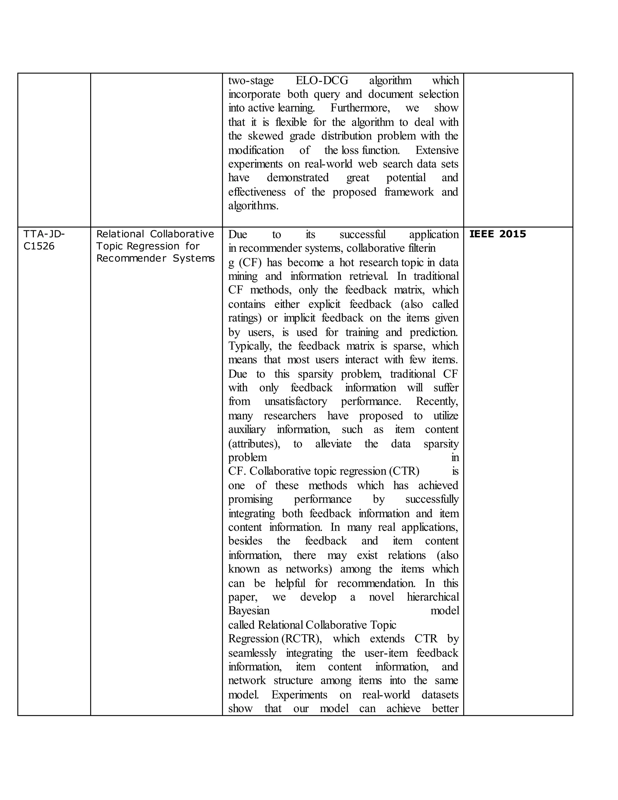 two-stage ELO-DCG algorithm which
incorporate both query and document selection
into active learning. Furthermore, we show
that it is flexible for the algorithm to deal with
the skewed grade distribution problem with the
modification of the loss function. Extensive
experiments on real-world web search data sets
have demonstrated great potential and
effectiveness of the proposed framework and
algorithms.
TTA-JD-
C1526
Relational Collaborative
Topic Regression for
Recommender Systems
Due to its successful application
in recommender systems, collaborative filterin
g (CF) has become a hot research topic in data
mining and information retrieval. In traditional
CF methods, only the feedback matrix, which
contains either explicit feedback (also called
ratings) or implicit feedback on the items given
by users, is used for training and prediction.
Typically, the feedback matrix is sparse, which
means that most users interact with few items.
Due to this sparsity problem, traditional CF
with only feedback information will suffer
from unsatisfactory performance. Recently,
many researchers have proposed to utilize
auxiliary information, such as item content
(attributes), to alleviate the data sparsity
problem in
CF. Collaborative topic regression (CTR) is
one of these methods which has achieved
promising performance by successfully
integrating both feedback information and item
content information. In many real applications,
besides the feedback and item content
information, there may exist relations (also
known as networks) among the items which
can be helpful for recommendation. In this
paper, we develop a novel hierarchical
Bayesian model
called Relational Collaborative Topic
Regression (RCTR), which extends CTR by
seamlessly integrating the user-item feedback
information, item content information, and
network structure among items into the same
model. Experiments on real-world datasets
show that our model can achieve better
IEEE 2015
 