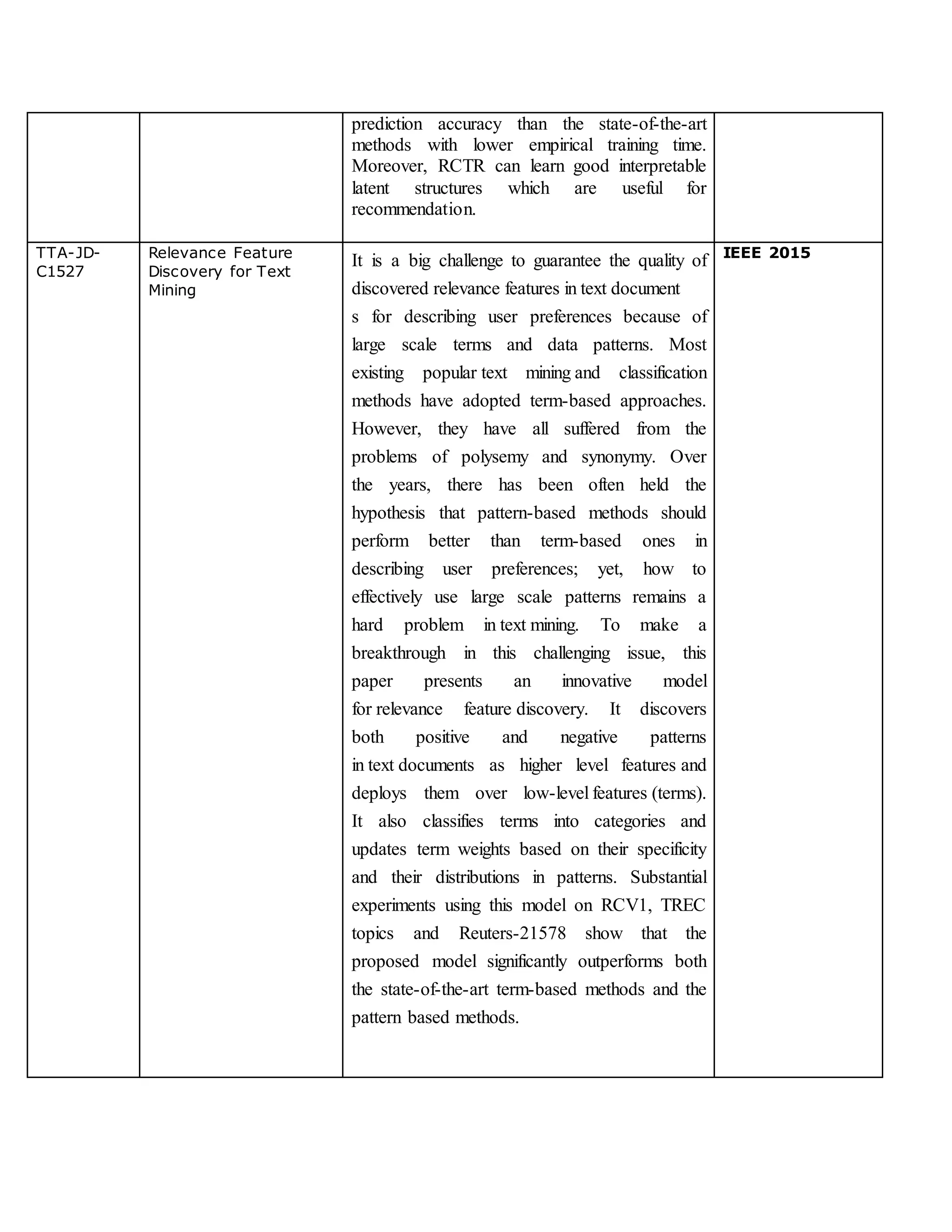 prediction accuracy than the state-of-the-art
methods with lower empirical training time.
Moreover, RCTR can learn good interpretable
latent structures which are useful for
recommendation.
TTA-JD-
C1527
Relevance Feature
Discovery for Text
Mining
It is a big challenge to guarantee the quality of
discovered relevance features in text document
s for describing user preferences because of
large scale terms and data patterns. Most
existing popular text mining and classification
methods have adopted term-based approaches.
However, they have all suffered from the
problems of polysemy and synonymy. Over
the years, there has been often held the
hypothesis that pattern-based methods should
perform better than term-based ones in
describing user preferences; yet, how to
effectively use large scale patterns remains a
hard problem in text mining. To make a
breakthrough in this challenging issue, this
paper presents an innovative model
for relevance feature discovery. It discovers
both positive and negative patterns
in text documents as higher level features and
deploys them over low-level features (terms).
It also classifies terms into categories and
updates term weights based on their specificity
and their distributions in patterns. Substantial
experiments using this model on RCV1, TREC
topics and Reuters-21578 show that the
proposed model significantly outperforms both
the state-of-the-art term-based methods and the
pattern based methods.
IEEE 2015
 