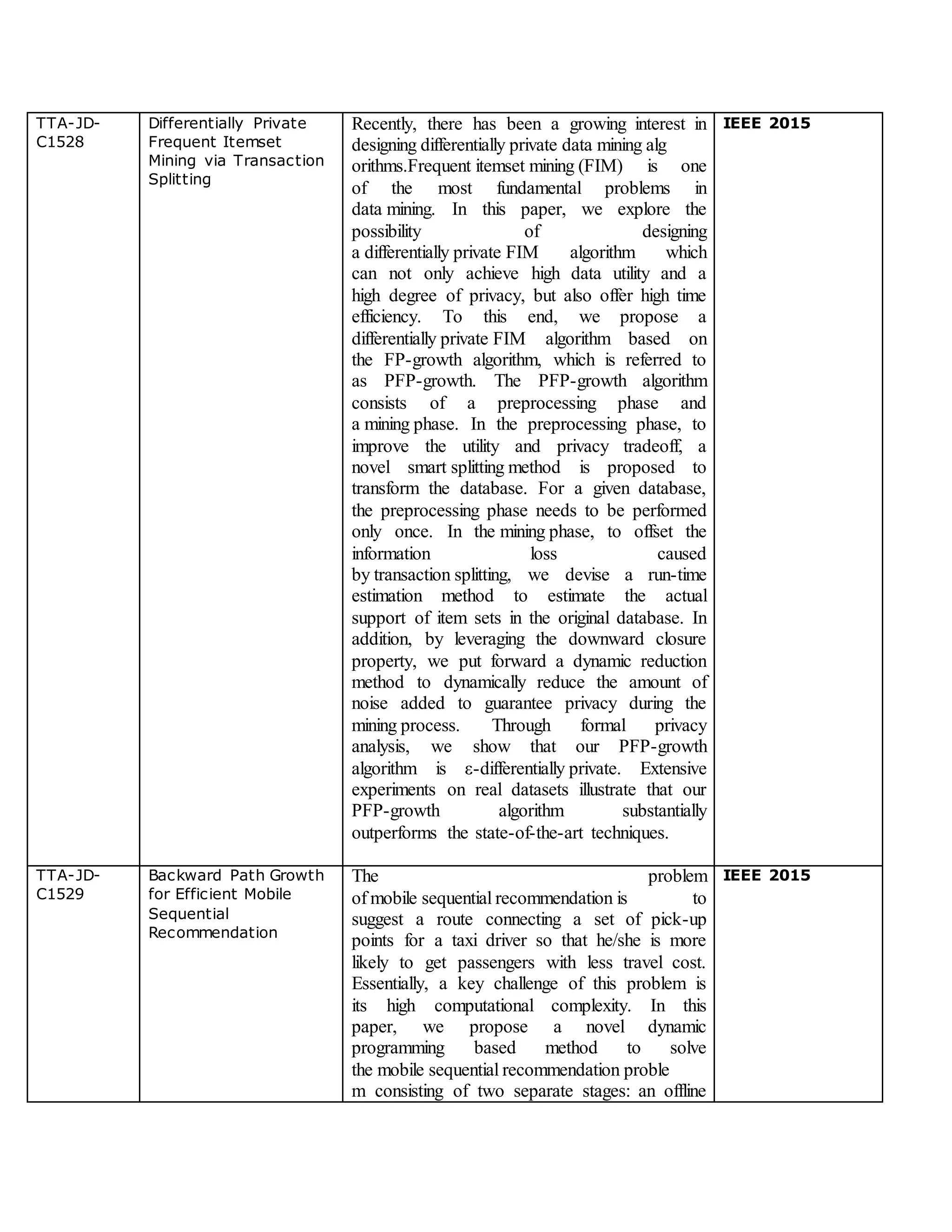 TTA-JD-
C1528
Differentially Private
Frequent Itemset
Mining via Transaction
Splitting
Recently, there has been a growing interest in
designing differentially private data mining alg
orithms.Frequent itemset mining (FIM) is one
of the most fundamental problems in
data mining. In this paper, we explore the
possibility of designing
a differentially private FIM algorithm which
can not only achieve high data utility and a
high degree of privacy, but also offer high time
efficiency. To this end, we propose a
differentially private FIM algorithm based on
the FP-growth algorithm, which is referred to
as PFP-growth. The PFP-growth algorithm
consists of a preprocessing phase and
a mining phase. In the preprocessing phase, to
improve the utility and privacy tradeoff, a
novel smart splitting method is proposed to
transform the database. For a given database,
the preprocessing phase needs to be performed
only once. In the mining phase, to offset the
information loss caused
by transaction splitting, we devise a run-time
estimation method to estimate the actual
support of item sets in the original database. In
addition, by leveraging the downward closure
property, we put forward a dynamic reduction
method to dynamically reduce the amount of
noise added to guarantee privacy during the
mining process. Through formal privacy
analysis, we show that our PFP-growth
algorithm is ε-differentially private. Extensive
experiments on real datasets illustrate that our
PFP-growth algorithm substantially
outperforms the state-of-the-art techniques.
IEEE 2015
TTA-JD-
C1529
Backward Path Growth
for Efficient Mobile
Sequential
Recommendation
The problem
of mobile sequential recommendation is to
suggest a route connecting a set of pick-up
points for a taxi driver so that he/she is more
likely to get passengers with less travel cost.
Essentially, a key challenge of this problem is
its high computational complexity. In this
paper, we propose a novel dynamic
programming based method to solve
the mobile sequential recommendation proble
m consisting of two separate stages: an offline
IEEE 2015
 
