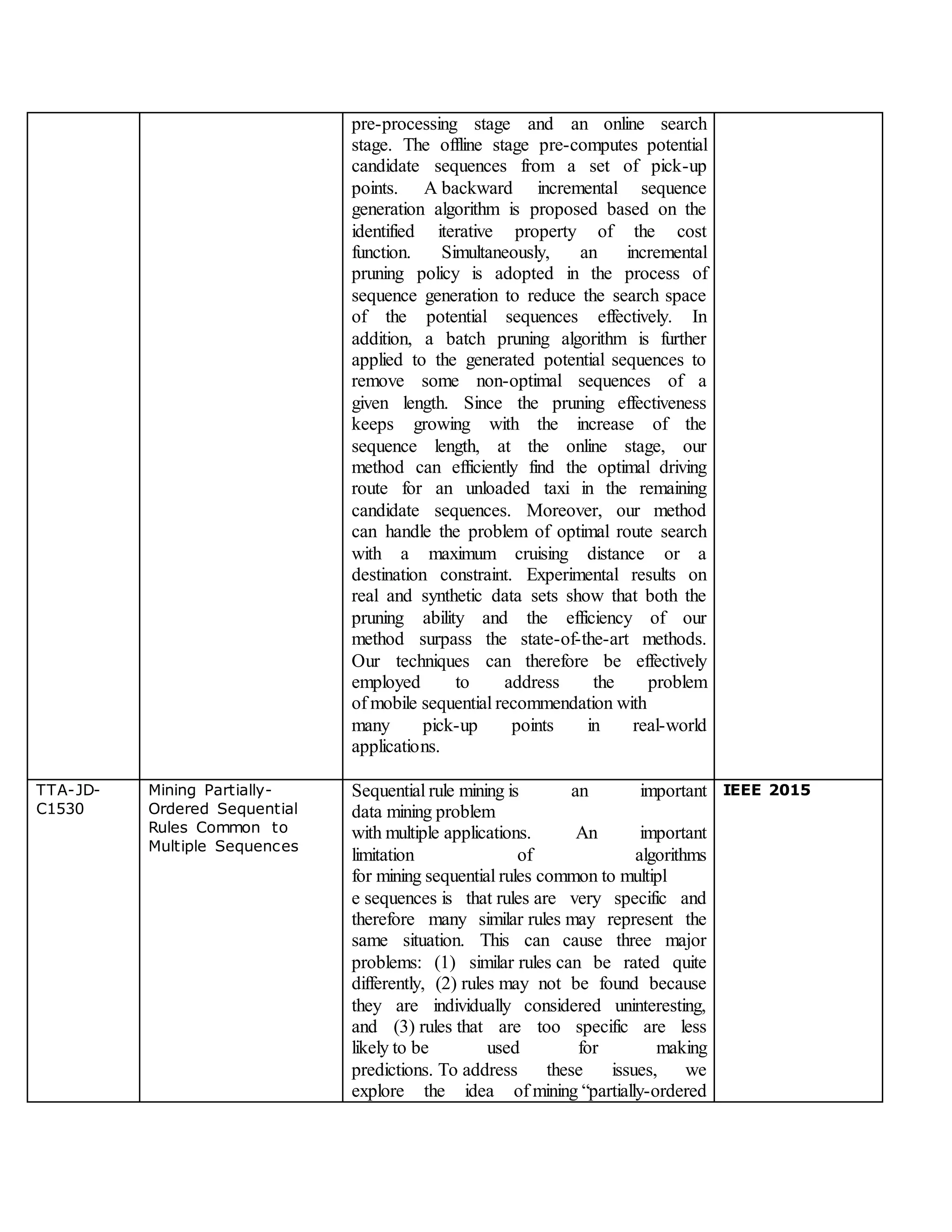 pre-processing stage and an online search
stage. The offline stage pre-computes potential
candidate sequences from a set of pick-up
points. A backward incremental sequence
generation algorithm is proposed based on the
identified iterative property of the cost
function. Simultaneously, an incremental
pruning policy is adopted in the process of
sequence generation to reduce the search space
of the potential sequences effectively. In
addition, a batch pruning algorithm is further
applied to the generated potential sequences to
remove some non-optimal sequences of a
given length. Since the pruning effectiveness
keeps growing with the increase of the
sequence length, at the online stage, our
method can efficiently find the optimal driving
route for an unloaded taxi in the remaining
candidate sequences. Moreover, our method
can handle the problem of optimal route search
with a maximum cruising distance or a
destination constraint. Experimental results on
real and synthetic data sets show that both the
pruning ability and the efficiency of our
method surpass the state-of-the-art methods.
Our techniques can therefore be effectively
employed to address the problem
of mobile sequential recommendation with
many pick-up points in real-world
applications.
TTA-JD-
C1530
Mining Partially-
Ordered Sequential
Rules Common to
Multiple Sequences
Sequential rule mining is an important
data mining problem
with multiple applications. An important
limitation of algorithms
for mining sequential rules common to multipl
e sequences is that rules are very specific and
therefore many similar rules may represent the
same situation. This can cause three major
problems: (1) similar rules can be rated quite
differently, (2) rules may not be found because
they are individually considered uninteresting,
and (3) rules that are too specific are less
likely to be used for making
predictions. To address these issues, we
explore the idea of mining “partially-ordered
IEEE 2015
 
