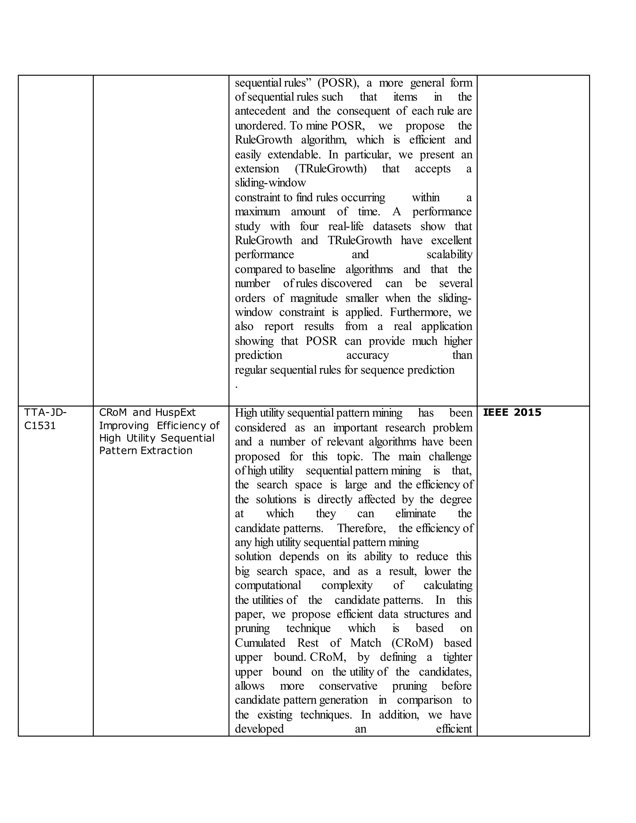 sequential rules” (POSR), a more general form
of sequential rules such that items in the
antecedent and the consequent of each rule are
unordered. To mine POSR, we propose the
RuleGrowth algorithm, which is efficient and
easily extendable. In particular, we present an
extension (TRuleGrowth) that accepts a
sliding-window
constraint to find rules occurring within a
maximum amount of time. A performance
study with four real-life datasets show that
RuleGrowth and TRuleGrowth have excellent
performance and scalability
compared to baseline algorithms and that the
number of rules discovered can be several
orders of magnitude smaller when the sliding-
window constraint is applied. Furthermore, we
also report results from a real application
showing that POSR can provide much higher
prediction accuracy than
regular sequential rules for sequence prediction
.
TTA-JD-
C1531
CRoM and HuspExt
Improving Efficiency of
High Utility Sequential
Pattern Extraction
High utility sequential pattern mining has been
considered as an important research problem
and a number of relevant algorithms have been
proposed for this topic. The main challenge
of high utility sequential pattern mining is that,
the search space is large and the efficiency of
the solutions is directly affected by the degree
at which they can eliminate the
candidate patterns. Therefore, the efficiency of
any high utility sequential pattern mining
solution depends on its ability to reduce this
big search space, and as a result, lower the
computational complexity of calculating
the utilities of the candidate patterns. In this
paper, we propose efficient data structures and
pruning technique which is based on
Cumulated Rest of Match (CRoM) based
upper bound. CRoM, by defining a tighter
upper bound on the utility of the candidates,
allows more conservative pruning before
candidate pattern generation in comparison to
the existing techniques. In addition, we have
developed an efficient
IEEE 2015
 
