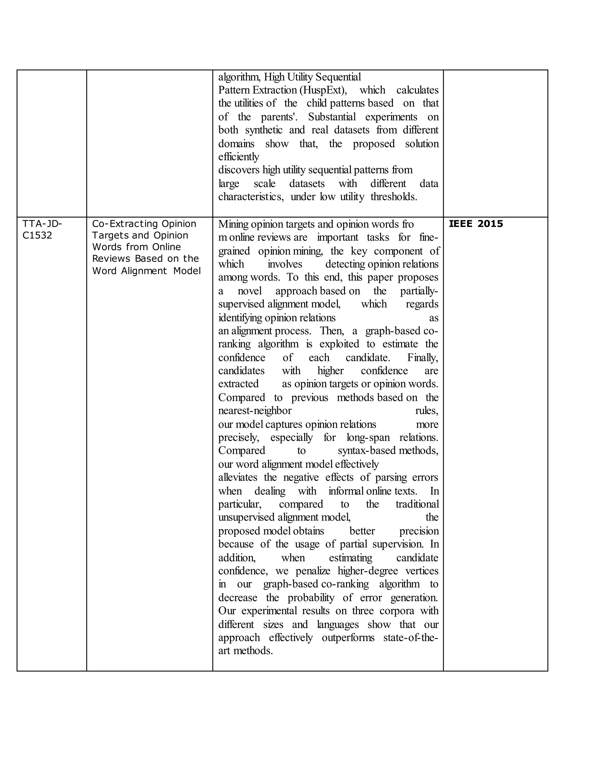 algorithm, High Utility Sequential
Pattern Extraction (HuspExt), which calculates
the utilities of the child patterns based on that
of the parents'. Substantial experiments on
both synthetic and real datasets from different
domains show that, the proposed solution
efficiently
discovers high utility sequential patterns from
large scale datasets with different data
characteristics, under low utility thresholds.
TTA-JD-
C1532
Co-Extracting Opinion
Targets and Opinion
Words from Online
Reviews Based on the
Word Alignment Model
Mining opinion targets and opinion words fro
m online reviews are important tasks for fine-
grained opinion mining, the key component of
which involves detecting opinion relations
among words. To this end, this paper proposes
a novel approach based on the partially-
supervised alignment model, which regards
identifying opinion relations as
an alignment process. Then, a graph-based co-
ranking algorithm is exploited to estimate the
confidence of each candidate. Finally,
candidates with higher confidence are
extracted as opinion targets or opinion words.
Compared to previous methods based on the
nearest-neighbor rules,
our model captures opinion relations more
precisely, especially for long-span relations.
Compared to syntax-based methods,
our word alignment model effectively
alleviates the negative effects of parsing errors
when dealing with informal online texts. In
particular, compared to the traditional
unsupervised alignment model, the
proposed model obtains better precision
because of the usage of partial supervision. In
addition, when estimating candidate
confidence, we penalize higher-degree vertices
in our graph-based co-ranking algorithm to
decrease the probability of error generation.
Our experimental results on three corpora with
different sizes and languages show that our
approach effectively outperforms state-of-the-
art methods.
IEEE 2015
 