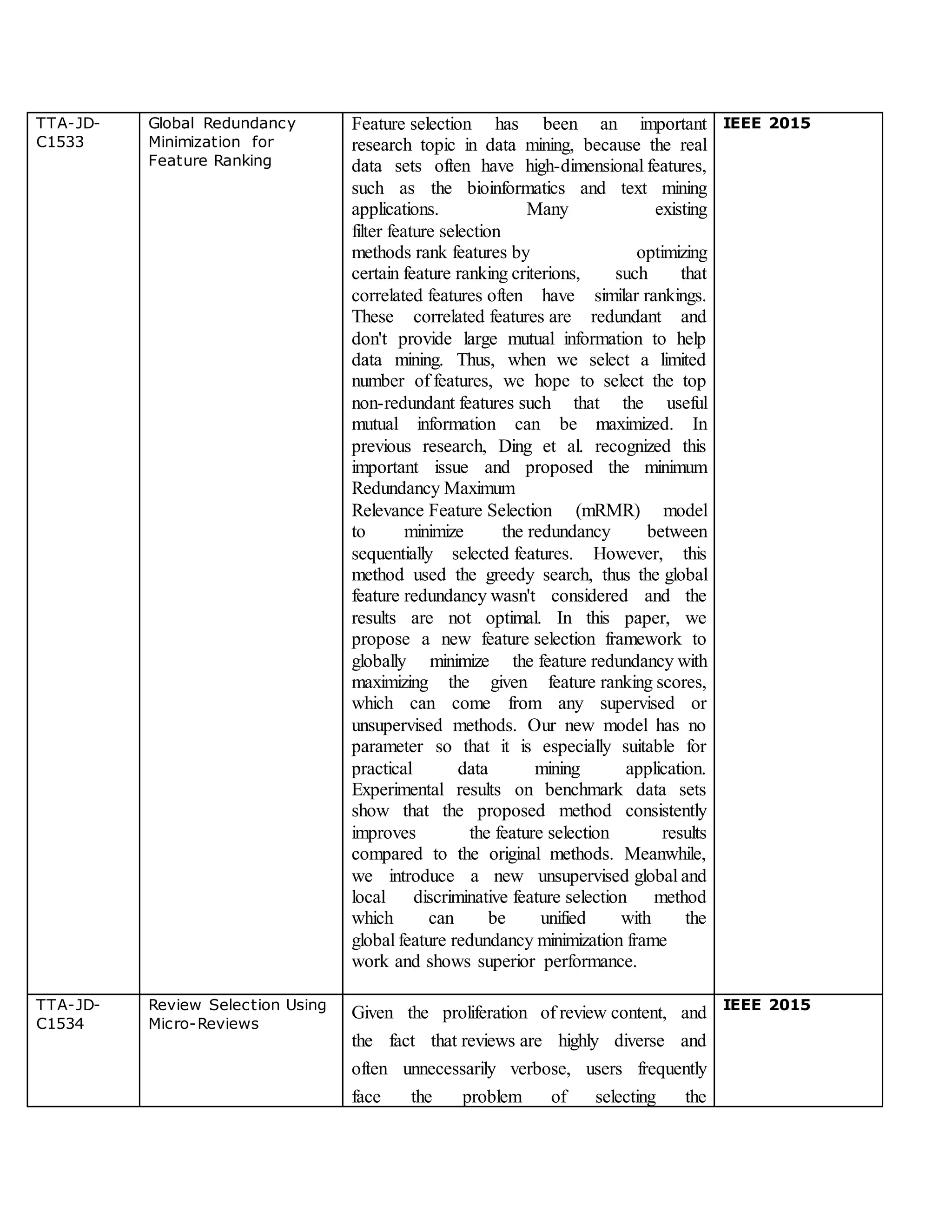 TTA-JD-
C1533
Global Redundancy
Minimization for
Feature Ranking
Feature selection has been an important
research topic in data mining, because the real
data sets often have high-dimensional features,
such as the bioinformatics and text mining
applications. Many existing
filter feature selection
methods rank features by optimizing
certain feature ranking criterions, such that
correlated features often have similar rankings.
These correlated features are redundant and
don't provide large mutual information to help
data mining. Thus, when we select a limited
number of features, we hope to select the top
non-redundant features such that the useful
mutual information can be maximized. In
previous research, Ding et al. recognized this
important issue and proposed the minimum
Redundancy Maximum
Relevance Feature Selection (mRMR) model
to minimize the redundancy between
sequentially selected features. However, this
method used the greedy search, thus the global
feature redundancy wasn't considered and the
results are not optimal. In this paper, we
propose a new feature selection framework to
globally minimize the feature redundancy with
maximizing the given feature ranking scores,
which can come from any supervised or
unsupervised methods. Our new model has no
parameter so that it is especially suitable for
practical data mining application.
Experimental results on benchmark data sets
show that the proposed method consistently
improves the feature selection results
compared to the original methods. Meanwhile,
we introduce a new unsupervised global and
local discriminative feature selection method
which can be unified with the
global feature redundancy minimization frame
work and shows superior performance.
IEEE 2015
TTA-JD-
C1534
Review Selection Using
Micro-Reviews
Given the proliferation of review content, and
the fact that reviews are highly diverse and
often unnecessarily verbose, users frequently
face the problem of selecting the
IEEE 2015
 