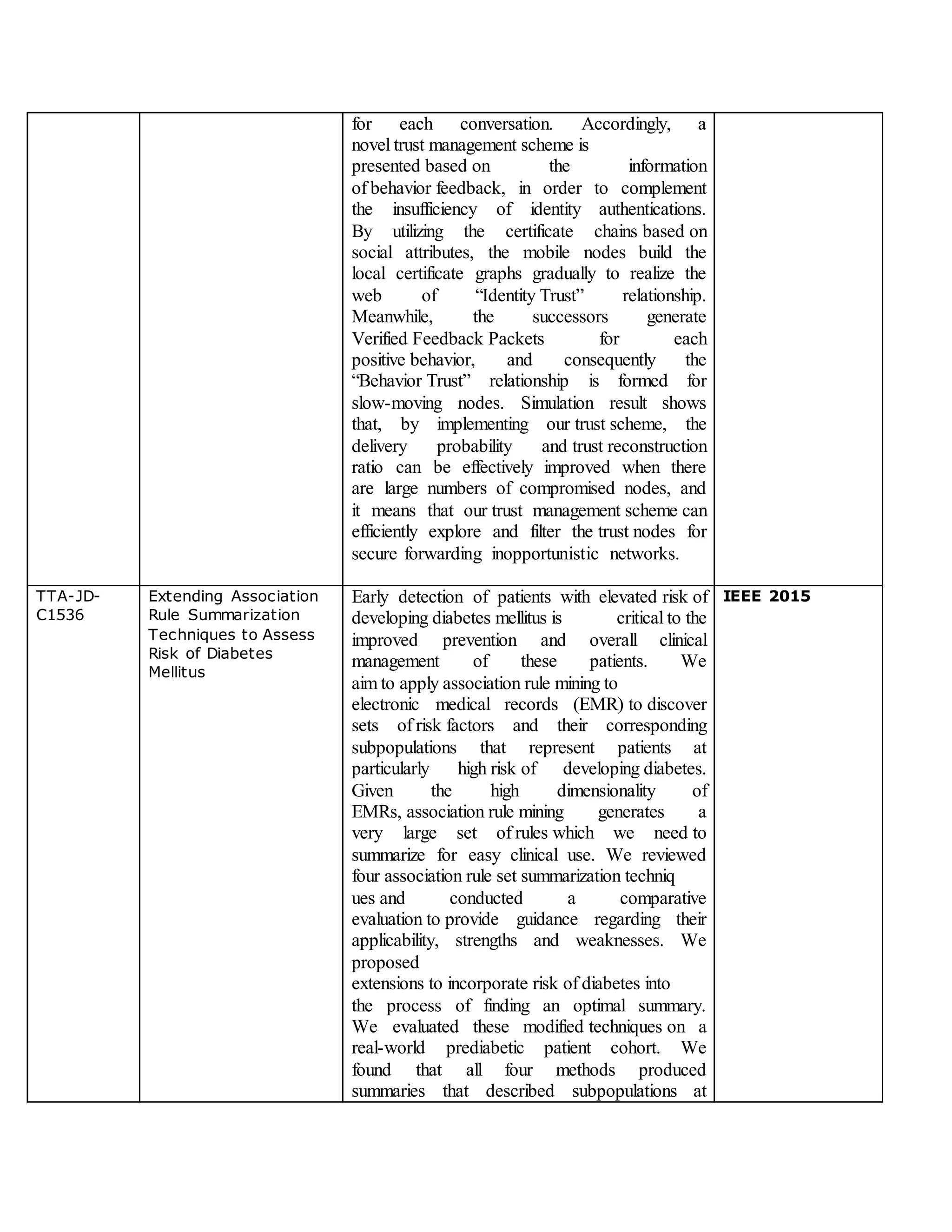 for each conversation. Accordingly, a
novel trust management scheme is
presented based on the information
of behavior feedback, in order to complement
the insufficiency of identity authentications.
By utilizing the certificate chains based on
social attributes, the mobile nodes build the
local certificate graphs gradually to realize the
web of “Identity Trust” relationship.
Meanwhile, the successors generate
Verified Feedback Packets for each
positive behavior, and consequently the
“Behavior Trust” relationship is formed for
slow-moving nodes. Simulation result shows
that, by implementing our trust scheme, the
delivery probability and trust reconstruction
ratio can be effectively improved when there
are large numbers of compromised nodes, and
it means that our trust management scheme can
efficiently explore and filter the trust nodes for
secure forwarding inopportunistic networks.
TTA-JD-
C1536
Extending Association
Rule Summarization
Techniques to Assess
Risk of Diabetes
Mellitus
Early detection of patients with elevated risk of
developing diabetes mellitus is critical to the
improved prevention and overall clinical
management of these patients. We
aim to apply association rule mining to
electronic medical records (EMR) to discover
sets of risk factors and their corresponding
subpopulations that represent patients at
particularly high risk of developing diabetes.
Given the high dimensionality of
EMRs, association rule mining generates a
very large set of rules which we need to
summarize for easy clinical use. We reviewed
four association rule set summarization techniq
ues and conducted a comparative
evaluation to provide guidance regarding their
applicability, strengths and weaknesses. We
proposed
extensions to incorporate risk of diabetes into
the process of finding an optimal summary.
We evaluated these modified techniques on a
real-world prediabetic patient cohort. We
found that all four methods produced
summaries that described subpopulations at
IEEE 2015
 