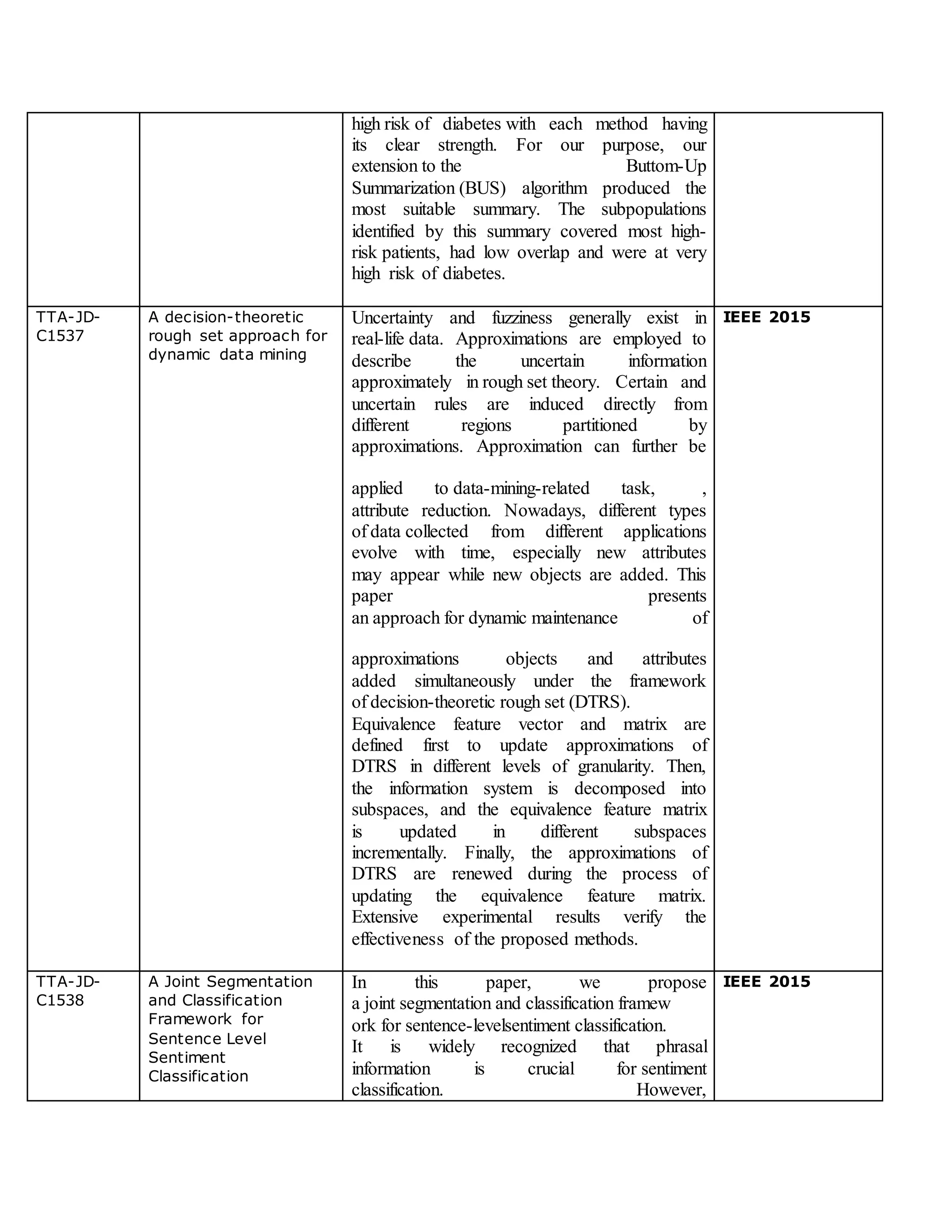high risk of diabetes with each method having
its clear strength. For our purpose, our
extension to the Buttom-Up
Summarization (BUS) algorithm produced the
most suitable summary. The subpopulations
identified by this summary covered most high-
risk patients, had low overlap and were at very
high risk of diabetes.
TTA-JD-
C1537
A decision-theoretic
rough set approach for
dynamic data mining
Uncertainty and fuzziness generally exist in
real-life data. Approximations are employed to
describe the uncertain information
approximately in rough set theory. Certain and
uncertain rules are induced directly from
different regions partitioned by
approximations. Approximation can further be
applied to data-mining-related task, ,
attribute reduction. Nowadays, different types
of data collected from different applications
evolve with time, especially new attributes
may appear while new objects are added. This
paper presents
an approach for dynamic maintenance of
approximations objects and attributes
added simultaneously under the framework
of decision-theoretic rough set (DTRS).
Equivalence feature vector and matrix are
defined first to update approximations of
DTRS in different levels of granularity. Then,
the information system is decomposed into
subspaces, and the equivalence feature matrix
is updated in different subspaces
incrementally. Finally, the approximations of
DTRS are renewed during the process of
updating the equivalence feature matrix.
Extensive experimental results verify the
effectiveness of the proposed methods.
IEEE 2015
TTA-JD-
C1538
A Joint Segmentation
and Classification
Framework for
Sentence Level
Sentiment
Classification
In this paper, we propose
a joint segmentation and classification framew
ork for sentence-levelsentiment classification.
It is widely recognized that phrasal
information is crucial for sentiment
classification. However,
IEEE 2015
 