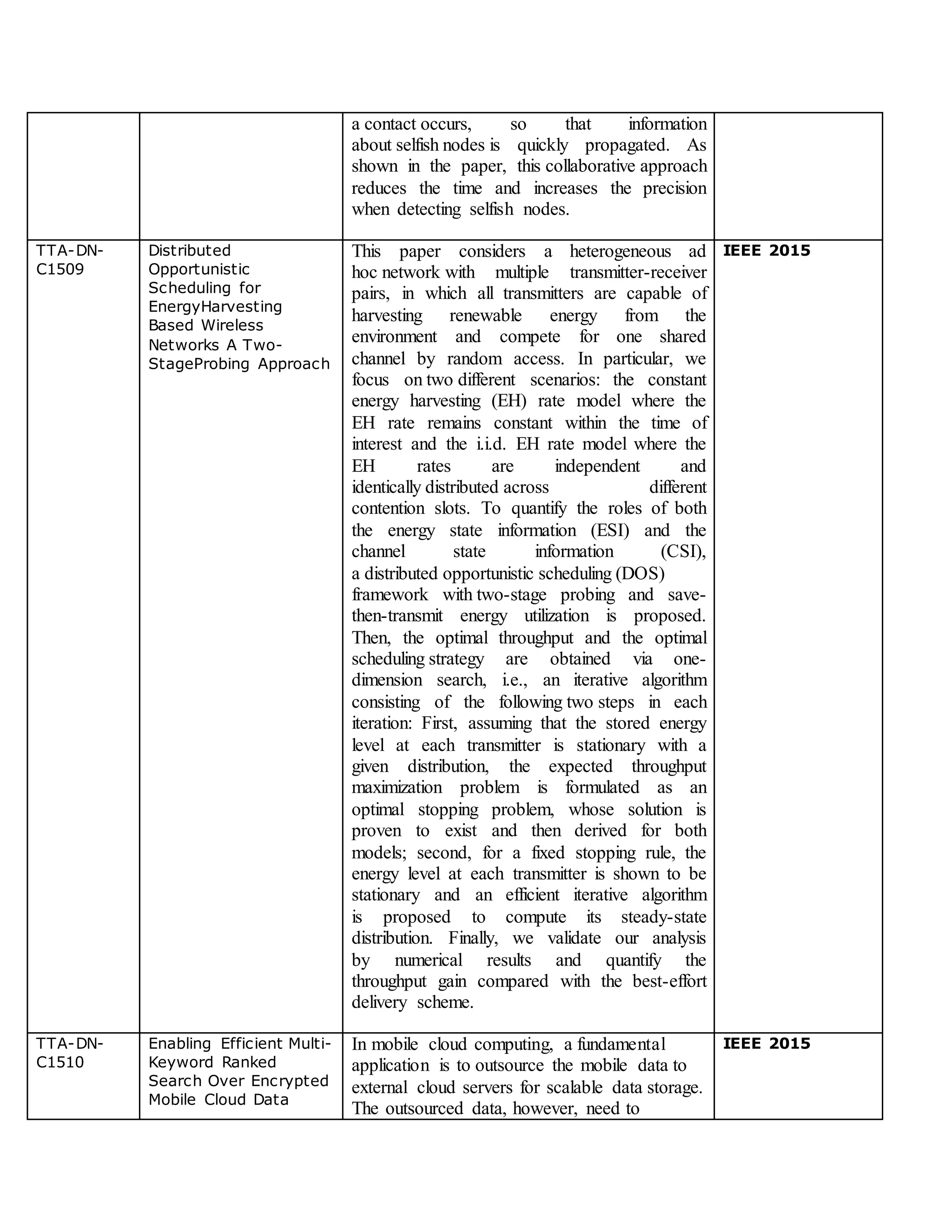 a contact occurs, so that information
about selfish nodes is quickly propagated. As
shown in the paper, this collaborative approach
reduces the time and increases the precision
when detecting selfish nodes.
TTA-DN-
C1509
Distributed
Opportunistic
Scheduling for
EnergyHarvesting
Based Wireless
Networks A Two-
StageProbing Approach
This paper considers a heterogeneous ad
hoc network with multiple transmitter-receiver
pairs, in which all transmitters are capable of
harvesting renewable energy from the
environment and compete for one shared
channel by random access. In particular, we
focus on two different scenarios: the constant
energy harvesting (EH) rate model where the
EH rate remains constant within the time of
interest and the i.i.d. EH rate model where the
EH rates are independent and
identically distributed across different
contention slots. To quantify the roles of both
the energy state information (ESI) and the
channel state information (CSI),
a distributed opportunistic scheduling (DOS)
framework with two-stage probing and save-
then-transmit energy utilization is proposed.
Then, the optimal throughput and the optimal
scheduling strategy are obtained via one-
dimension search, i.e., an iterative algorithm
consisting of the following two steps in each
iteration: First, assuming that the stored energy
level at each transmitter is stationary with a
given distribution, the expected throughput
maximization problem is formulated as an
optimal stopping problem, whose solution is
proven to exist and then derived for both
models; second, for a fixed stopping rule, the
energy level at each transmitter is shown to be
stationary and an efficient iterative algorithm
is proposed to compute its steady-state
distribution. Finally, we validate our analysis
by numerical results and quantify the
throughput gain compared with the best-effort
delivery scheme.
IEEE 2015
TTA-DN-
C1510
Enabling Efficient Multi-
Keyword Ranked
Search Over Encrypted
Mobile Cloud Data
In mobile cloud computing, a fundamental
application is to outsource the mobile data to
external cloud servers for scalable data storage.
The outsourced data, however, need to
IEEE 2015
 
