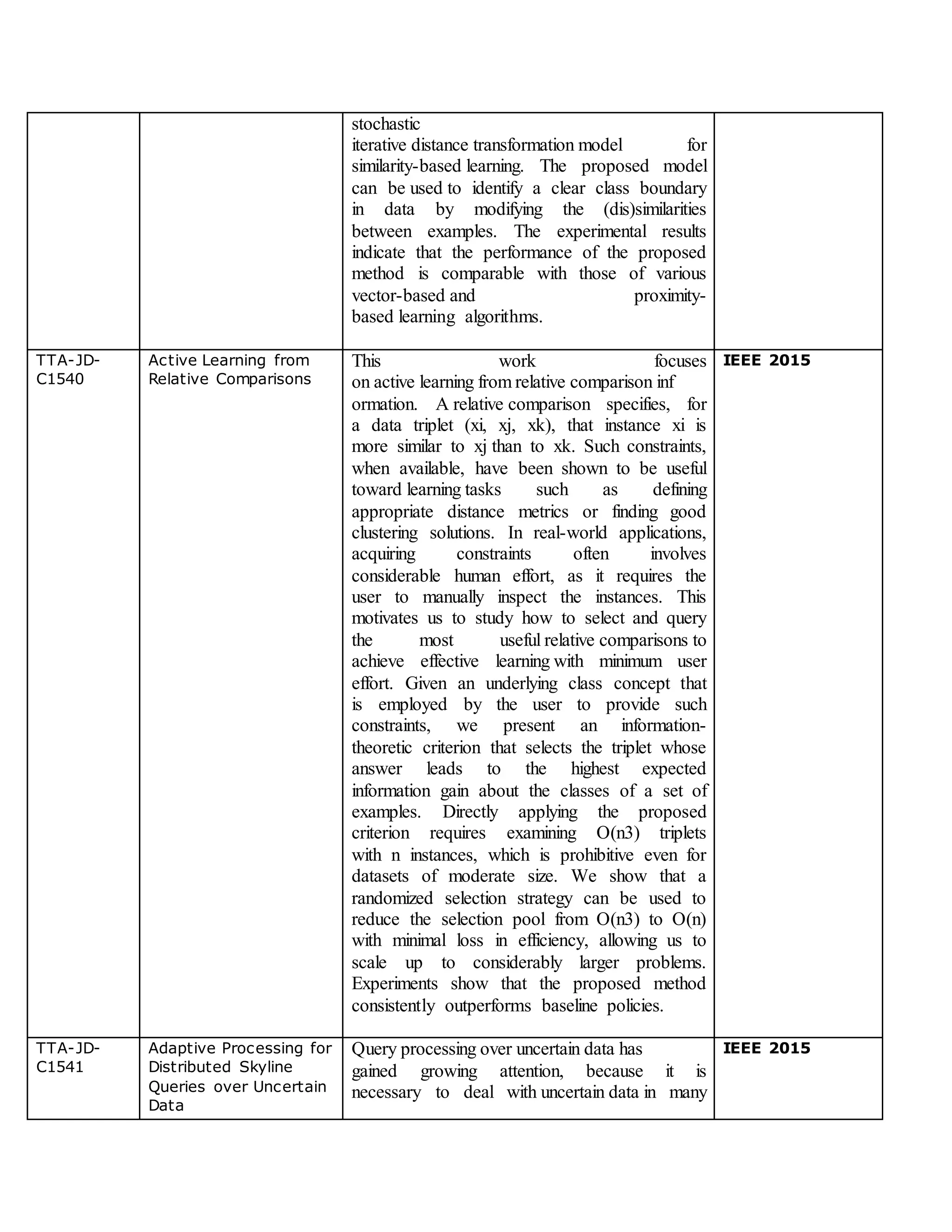 stochastic
iterative distance transformation model for
similarity-based learning. The proposed model
can be used to identify a clear class boundary
in data by modifying the (dis)similarities
between examples. The experimental results
indicate that the performance of the proposed
method is comparable with those of various
vector-based and proximity-
based learning algorithms.
TTA-JD-
C1540
Active Learning from
Relative Comparisons
This work focuses
on active learning from relative comparison inf
ormation. A relative comparison specifies, for
a data triplet (xi, xj, xk), that instance xi is
more similar to xj than to xk. Such constraints,
when available, have been shown to be useful
toward learning tasks such as defining
appropriate distance metrics or finding good
clustering solutions. In real-world applications,
acquiring constraints often involves
considerable human effort, as it requires the
user to manually inspect the instances. This
motivates us to study how to select and query
the most useful relative comparisons to
achieve effective learning with minimum user
effort. Given an underlying class concept that
is employed by the user to provide such
constraints, we present an information-
theoretic criterion that selects the triplet whose
answer leads to the highest expected
information gain about the classes of a set of
examples. Directly applying the proposed
criterion requires examining O(n3) triplets
with n instances, which is prohibitive even for
datasets of moderate size. We show that a
randomized selection strategy can be used to
reduce the selection pool from O(n3) to O(n)
with minimal loss in efficiency, allowing us to
scale up to considerably larger problems.
Experiments show that the proposed method
consistently outperforms baseline policies.
IEEE 2015
TTA-JD-
C1541
Adaptive Processing for
Distributed Skyline
Queries over Uncertain
Data
Query processing over uncertain data has
gained growing attention, because it is
necessary to deal with uncertain data in many
IEEE 2015
 
