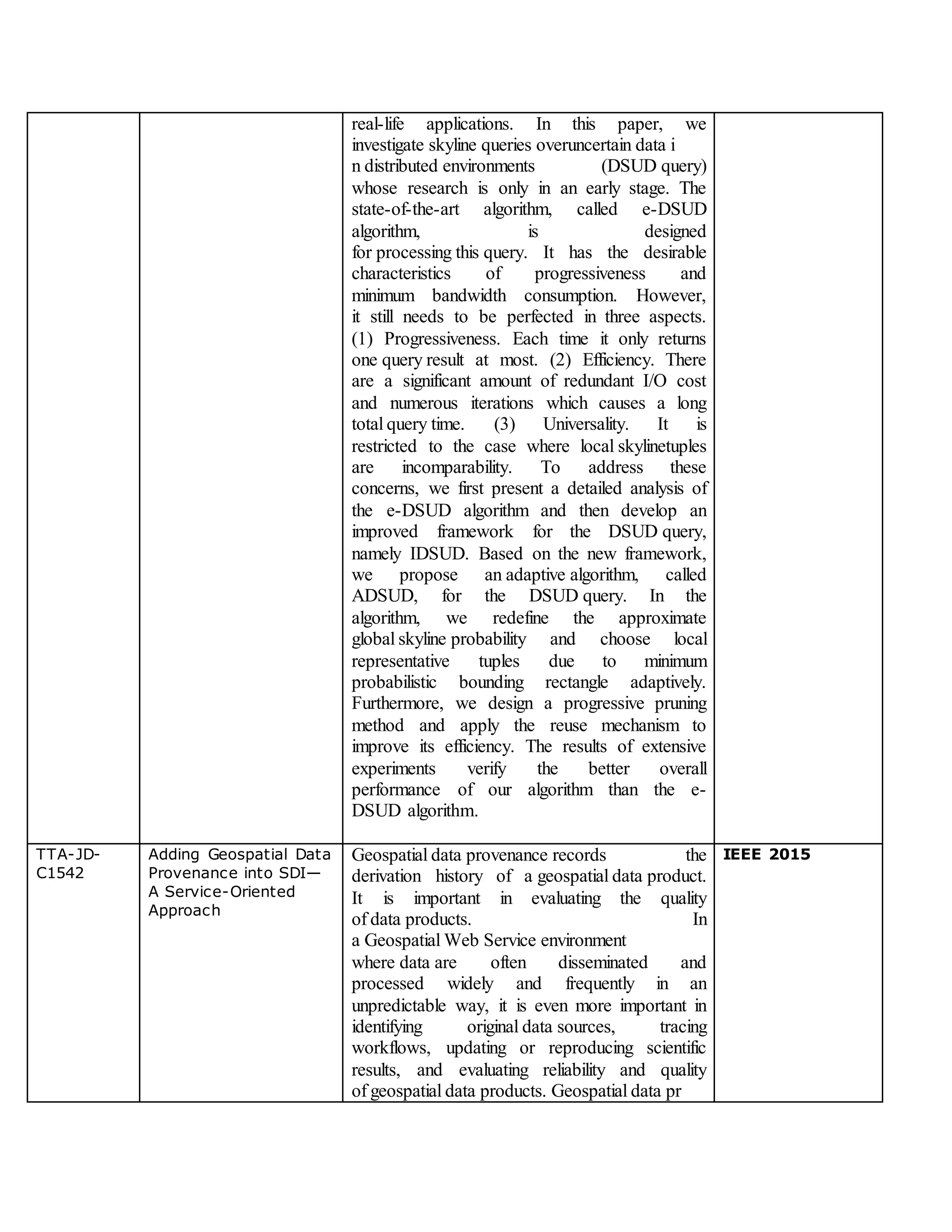 real-life applications. In this paper, we
investigate skyline queries overuncertain data i
n distributed environments (DSUD query)
whose research is only in an early stage. The
state-of-the-art algorithm, called e-DSUD
algorithm, is designed
for processing this query. It has the desirable
characteristics of progressiveness and
minimum bandwidth consumption. However,
it still needs to be perfected in three aspects.
(1) Progressiveness. Each time it only returns
one query result at most. (2) Efficiency. There
are a significant amount of redundant I/O cost
and numerous iterations which causes a long
total query time. (3) Universality. It is
restricted to the case where local skylinetuples
are incomparability. To address these
concerns, we first present a detailed analysis of
the e-DSUD algorithm and then develop an
improved framework for the DSUD query,
namely IDSUD. Based on the new framework,
we propose an adaptive algorithm, called
ADSUD, for the DSUD query. In the
algorithm, we redefine the approximate
global skyline probability and choose local
representative tuples due to minimum
probabilistic bounding rectangle adaptively.
Furthermore, we design a progressive pruning
method and apply the reuse mechanism to
improve its efficiency. The results of extensive
experiments verify the better overall
performance of our algorithm than the e-
DSUD algorithm.
TTA-JD-
C1542
Adding Geospatial Data
Provenance into SDI—
A Service-Oriented
Approach
Geospatial data provenance records the
derivation history of a geospatial data product.
It is important in evaluating the quality
of data products. In
a Geospatial Web Service environment
where data are often disseminated and
processed widely and frequently in an
unpredictable way, it is even more important in
identifying original data sources, tracing
workflows, updating or reproducing scientific
results, and evaluating reliability and quality
of geospatial data products. Geospatial data pr
IEEE 2015
 