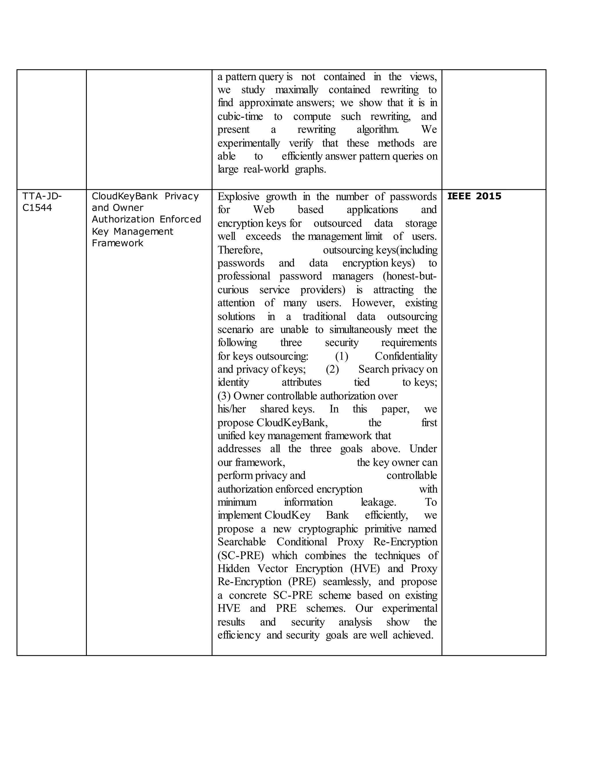 a pattern query is not contained in the views,
we study maximally contained rewriting to
find approximate answers; we show that it is in
cubic-time to compute such rewriting, and
present a rewriting algorithm. We
experimentally verify that these methods are
able to efficiently answer pattern queries on
large real-world graphs.
TTA-JD-
C1544
CloudKeyBank Privacy
and Owner
Authorization Enforced
Key Management
Framework
Explosive growth in the number of passwords
for Web based applications and
encryption keys for outsourced data storage
well exceeds the management limit of users.
Therefore, outsourcing keys(including
passwords and data encryption keys) to
professional password managers (honest-but-
curious service providers) is attracting the
attention of many users. However, existing
solutions in a traditional data outsourcing
scenario are unable to simultaneously meet the
following three security requirements
for keys outsourcing: (1) Confidentiality
and privacy of keys; (2) Search privacy on
identity attributes tied to keys;
(3) Owner controllable authorization over
his/her shared keys. In this paper, we
propose CloudKeyBank, the first
unified key management framework that
addresses all the three goals above. Under
our framework, the key owner can
perform privacy and controllable
authorization enforced encryption with
minimum information leakage. To
implement CloudKey Bank efficiently, we
propose a new cryptographic primitive named
Searchable Conditional Proxy Re-Encryption
(SC-PRE) which combines the techniques of
Hidden Vector Encryption (HVE) and Proxy
Re-Encryption (PRE) seamlessly, and propose
a concrete SC-PRE scheme based on existing
HVE and PRE schemes. Our experimental
results and security analysis show the
efficiency and security goals are well achieved.
IEEE 2015
 