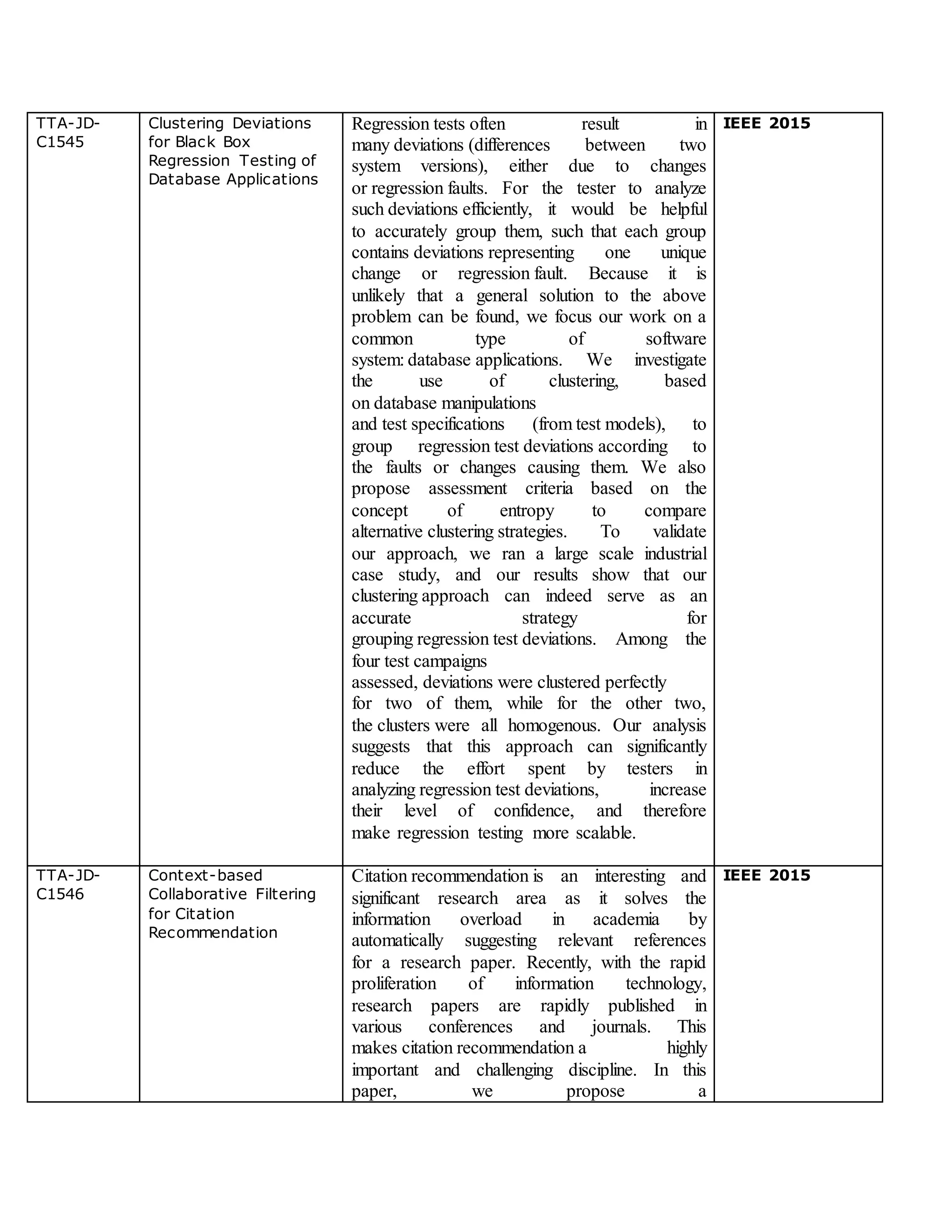 TTA-JD-
C1545
Clustering Deviations
for Black Box
Regression Testing of
Database Applications
Regression tests often result in
many deviations (differences between two
system versions), either due to changes
or regression faults. For the tester to analyze
such deviations efficiently, it would be helpful
to accurately group them, such that each group
contains deviations representing one unique
change or regression fault. Because it is
unlikely that a general solution to the above
problem can be found, we focus our work on a
common type of software
system: database applications. We investigate
the use of clustering, based
on database manipulations
and test specifications (from test models), to
group regression test deviations according to
the faults or changes causing them. We also
propose assessment criteria based on the
concept of entropy to compare
alternative clustering strategies. To validate
our approach, we ran a large scale industrial
case study, and our results show that our
clustering approach can indeed serve as an
accurate strategy for
grouping regression test deviations. Among the
four test campaigns
assessed, deviations were clustered perfectly
for two of them, while for the other two,
the clusters were all homogenous. Our analysis
suggests that this approach can significantly
reduce the effort spent by testers in
analyzing regression test deviations, increase
their level of confidence, and therefore
make regression testing more scalable.
IEEE 2015
TTA-JD-
C1546
Context-based
Collaborative Filtering
for Citation
Recommendation
Citation recommendation is an interesting and
significant research area as it solves the
information overload in academia by
automatically suggesting relevant references
for a research paper. Recently, with the rapid
proliferation of information technology,
research papers are rapidly published in
various conferences and journals. This
makes citation recommendation a highly
important and challenging discipline. In this
paper, we propose a
IEEE 2015
 